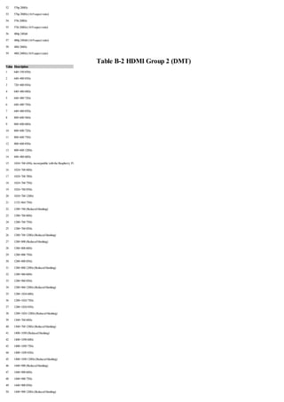 52 576p 200Hz
53 576p 200Hz(16:9 aspect ratio)
54 576i 200Hz
55 576i 200Hz(16:9 aspect ratio)
56 480p 24Hz0
57 480p 24Hz0 (16:9 aspect ratio)
58 480i 240Hz
59 480i 240Hz(16:9 aspect ratio)
Table B-2 HDMI Group 2 (DMT)
Value Description
1 640×350 85Hz
2 640×400 85Hz
3 720×400 85Hz
4 640×480 60Hz
5 640×480 72Hz
6 640×480 75Hz
7 640×480 85Hz
8 800×600 56Hz
9 800×600 60Hz
10 800×600 72Hz
11 800×600 75Hz
12 800×600 85Hz
13 800×600 120Hz
14 848×480 60Hz
15 1024×768 43Hz, incompatible with the Raspberry Pi
16 1024×768 60Hz
17 1024×768 70Hz
18 1024×768 75Hz
19 1024×768 85Hz
20 1024×768 120Hz
21 1152×864 75Hz
22 1280×768 (Reduced blanking)
23 1280×768 60Hz
24 1280×768 75Hz
25 1280×768 85Hz
26 1280×768 120Hz(Reduced blanking)
27 1280×800 (Reduced blanking)
28 1280×800 60Hz
29 1280×800 75Hz
30 1280×800 85Hz
31 1280×800 120Hz(Reduced blanking)
32 1280×960 60Hz
33 1280×960 85Hz
34 1280×960 120Hz(Reduced blanking)
35 1280×1024 60Hz
36 1280×1024 75Hz
37 1280×1024 85Hz
38 1280×1024 120Hz(Reduced blanking)
39 1360×768 60Hz
40 1360×768 120Hz(Reduced blanking)
41 1400×1050 (Reduced blanking)
42 1400×1050 60Hz
43 1400×1050 75Hz
44 1400×1050 85Hz
45 1400×1050 120Hz(Reduced blanking)
46 1440×900 (Reduced blanking)
47 1440×900 60Hz
48 1440×900 75Hz
49 1440×900 85Hz
50 1440×900 120Hz(Reduced blanking)
 