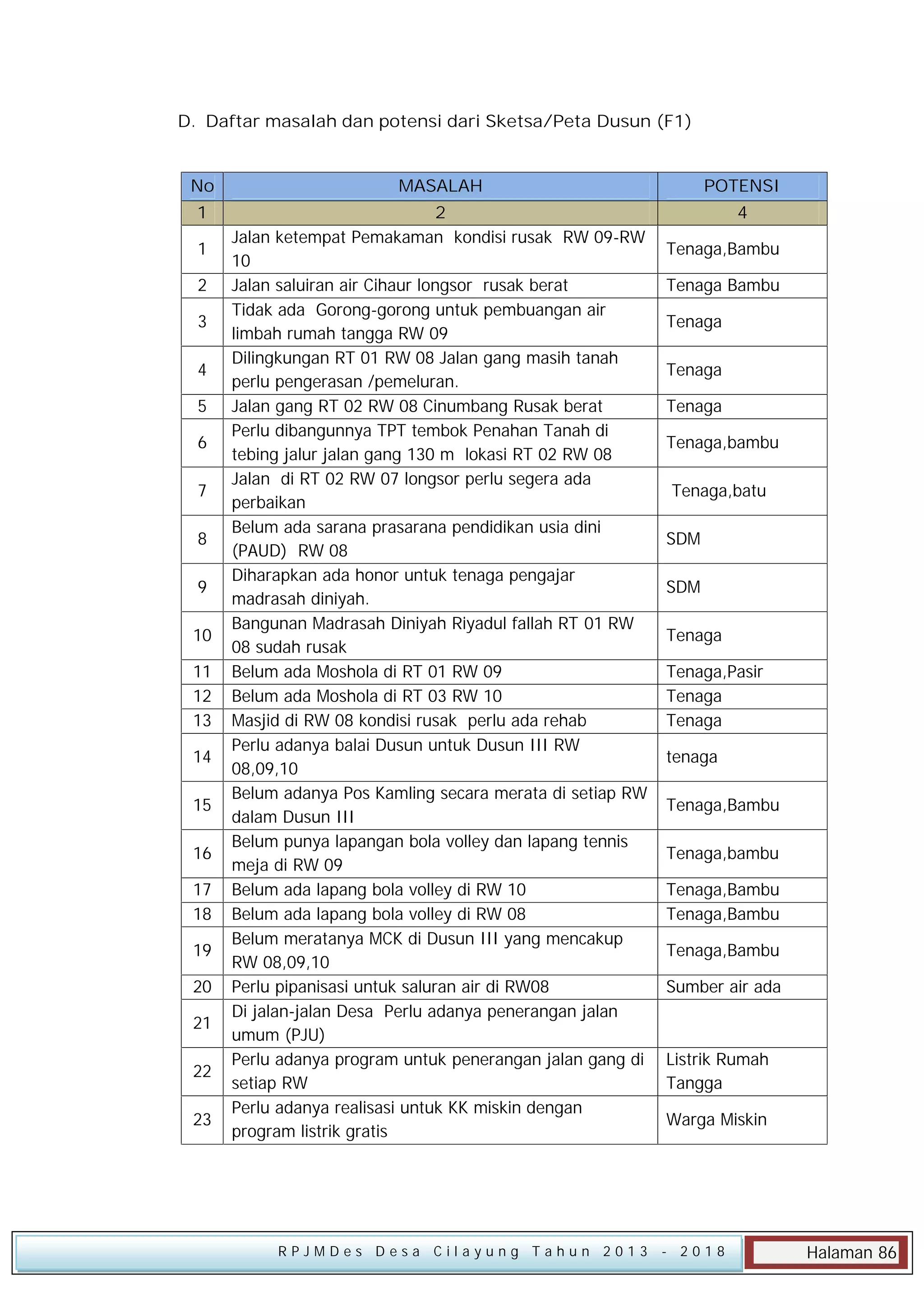D. Daftar masalah dan potensi dari Sketsa/Peta Dusun (F1)
No

MASALAH

POTENSI

1

2
Jalan ketempat Pemakaman kondisi rusak RW 09-RW
10
Jalan saluiran air Cihaur longsor rusak berat
Tidak ada Gorong-gorong untuk pembuangan air
limbah rumah tangga RW 09
Dilingkungan RT 01 RW 08 Jalan gang masih tanah
perlu pengerasan /pemeluran.
Jalan gang RT 02 RW 08 Cinumbang Rusak berat
Perlu dibangunnya TPT tembok Penahan Tanah di
tebing jalur jalan gang 130 m lokasi RT 02 RW 08
Jalan di RT 02 RW 07 longsor perlu segera ada
perbaikan
Belum ada sarana prasarana pendidikan usia dini
(PAUD) RW 08
Diharapkan ada honor untuk tenaga pengajar
madrasah diniyah.
Bangunan Madrasah Diniyah Riyadul fallah RT 01 RW
08 sudah rusak
Belum ada Moshola di RT 01 RW 09
Belum ada Moshola di RT 03 RW 10
Masjid di RW 08 kondisi rusak perlu ada rehab
Perlu adanya balai Dusun untuk Dusun III RW
08,09,10
Belum adanya Pos Kamling secara merata di setiap RW
dalam Dusun III
Belum punya lapangan bola volley dan lapang tennis
meja di RW 09
Belum ada lapang bola volley di RW 10
Belum ada lapang bola volley di RW 08
Belum meratanya MCK di Dusun III yang mencakup
RW 08,09,10
Perlu pipanisasi untuk saluran air di RW08
Di jalan-jalan Desa Perlu adanya penerangan jalan
umum (PJU)
Perlu adanya program untuk penerangan jalan gang di
setiap RW
Perlu adanya realisasi untuk KK miskin dengan
program listrik gratis

4

1
2
3
4
5
6
7
8
9
10
11
12
13
14
15
16
17
18
19
20
21
22
23

RPJMDes Desa Cilayung Tahun 2013

Tenaga,Bambu
Tenaga Bambu
Tenaga
Tenaga
Tenaga
Tenaga,bambu
Tenaga,batu
SDM
SDM
Tenaga
Tenaga,Pasir
Tenaga
Tenaga
tenaga
Tenaga,Bambu
Tenaga,bambu
Tenaga,Bambu
Tenaga,Bambu
Tenaga,Bambu
Sumber air ada

Listrik Rumah
Tangga
Warga Miskin

- 2018

Halaman 86

 