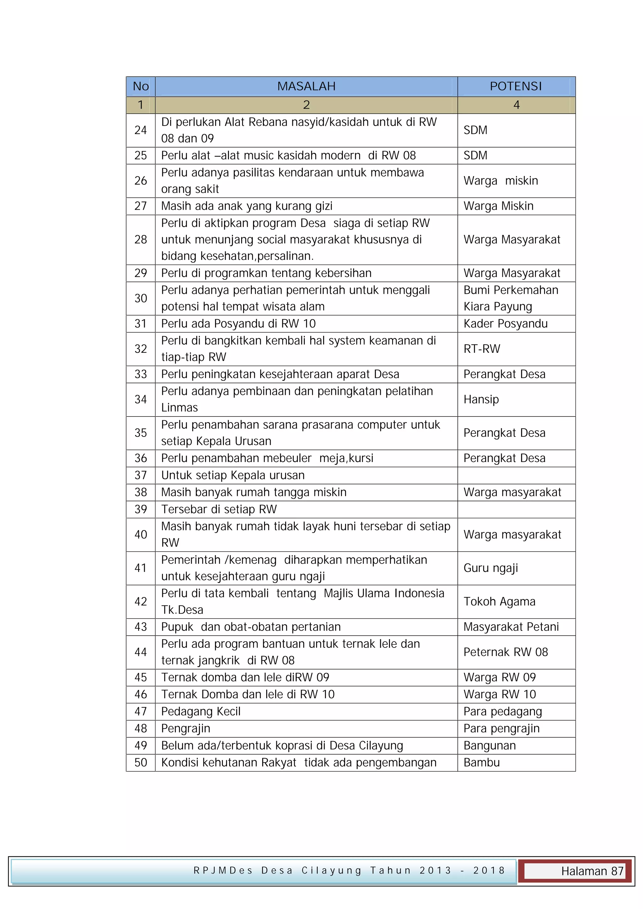 No

MASALAH

POTENSI

1

2
Di perlukan Alat Rebana nasyid/kasidah untuk di RW
08 dan 09
Perlu alat –alat music kasidah modern di RW 08
Perlu adanya pasilitas kendaraan untuk membawa
orang sakit
Masih ada anak yang kurang gizi
Perlu di aktipkan program Desa siaga di setiap RW
untuk menunjang social masyarakat khususnya di
bidang kesehatan,persalinan.
Perlu di programkan tentang kebersihan
Perlu adanya perhatian pemerintah untuk menggali
potensi hal tempat wisata alam
Perlu ada Posyandu di RW 10
Perlu di bangkitkan kembali hal system keamanan di
tiap-tiap RW
Perlu peningkatan kesejahteraan aparat Desa
Perlu adanya pembinaan dan peningkatan pelatihan
Linmas
Perlu penambahan sarana prasarana computer untuk
setiap Kepala Urusan
Perlu penambahan mebeuler meja,kursi
Untuk setiap Kepala urusan
Masih banyak rumah tangga miskin
Tersebar di setiap RW
Masih banyak rumah tidak layak huni tersebar di setiap
RW
Pemerintah /kemenag diharapkan memperhatikan
untuk kesejahteraan guru ngaji
Perlu di tata kembali tentang Majlis Ulama Indonesia
Tk.Desa
Pupuk dan obat-obatan pertanian
Perlu ada program bantuan untuk ternak lele dan
ternak jangkrik di RW 08
Ternak domba dan lele diRW 09
Ternak Domba dan lele di RW 10
Pedagang Kecil
Pengrajin
Belum ada/terbentuk koprasi di Desa Cilayung
Kondisi kehutanan Rakyat tidak ada pengembangan

4

24
25
26
27
28
29
30
31
32
33
34
35
36
37
38
39
40
41
42
43
44
45
46
47
48
49
50

RPJMDes Desa Cilayung Tahun 2013

SDM
SDM
Warga miskin
Warga Miskin
Warga Masyarakat
Warga Masyarakat
Bumi Perkemahan
Kiara Payung
Kader Posyandu
RT-RW
Perangkat Desa
Hansip
Perangkat Desa
Perangkat Desa
Warga masyarakat
Warga masyarakat
Guru ngaji
Tokoh Agama
Masyarakat Petani
Peternak RW 08
Warga RW 09
Warga RW 10
Para pedagang
Para pengrajin
Bangunan
Bambu

- 2018

Halaman 87

 