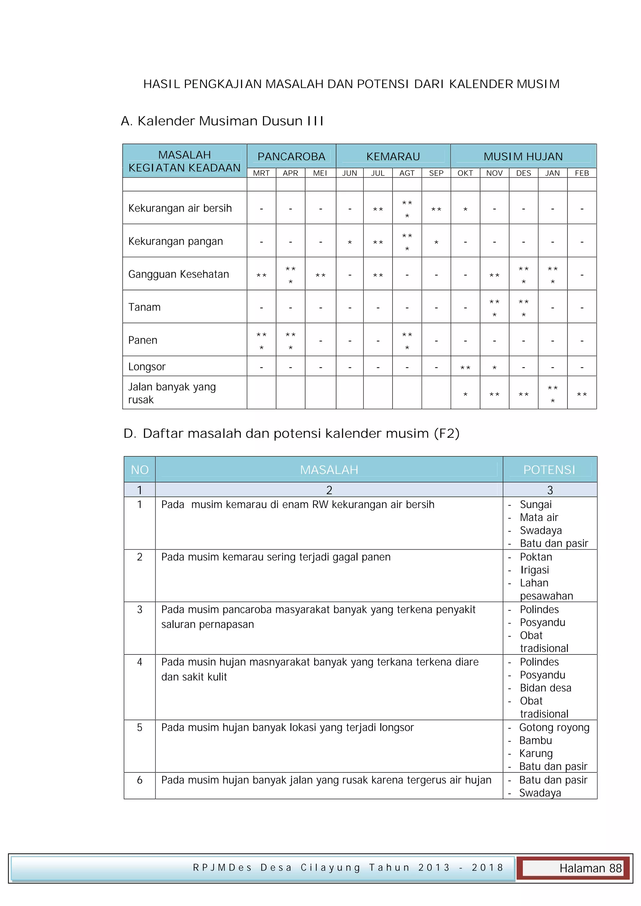 HASIL PENGKAJIAN MASALAH DAN POTENSI DARI KALENDER MUSIM

A. Kalender Musiman Dusun III
MASALAH
KEGIATAN KEADAAN

PANCAROBA

KEMARAU

MUSIM HUJAN

MRT

APR

MEI

JUN

JUL

AGT

SEP

OKT

NOV

DES

JAN

FEB

Kekurangan air bersih

-

-

-

-

**

**
*

**

*

-

-

-

-

Kekurangan pangan

-

-

-

*

**

**
*

*

-

-

-

-

-

Gangguan Kesehatan

**

**
*

**

-

**

-

-

-

**

**
*

**
*

-

Tanam

-

-

-

-

-

-

-

-

**
*

**
*

-

-

Panen

**
*

**
*

-

-

-

**
*

-

-

-

-

-

-

-

-

-

-

-

-

-

**

*

-

-

-

*

**

**

**
*

**

Longsor
Jalan banyak yang
rusak

D. Daftar masalah dan potensi kalender musim (F2)
NO

MASALAH

POTENSI

1

2

3

1

Pada musim kemarau di enam RW kekurangan air bersih

2

Pada musim kemarau sering terjadi gagal panen

3

Pada musim pancaroba masyarakat banyak yang terkena penyakit
saluran pernapasan

-

4

Pada musin hujan masnyarakat banyak yang terkana terkena diare
dan sakit kulit

-

5

Pada musim hujan banyak lokasi yang terjadi longsor

6

Pada musim hujan banyak jalan yang rusak karena tergerus air hujan

-

RPJMDes Desa Cilayung Tahun 2013

-

- 2018

Sungai
Mata air
Swadaya
Batu dan pasir
Poktan
Irigasi
Lahan
pesawahan
Polindes
Posyandu
Obat
tradisional
Polindes
Posyandu
Bidan desa
Obat
tradisional
Gotong royong
Bambu
Karung
Batu dan pasir
Batu dan pasir
Swadaya

Halaman 88

 