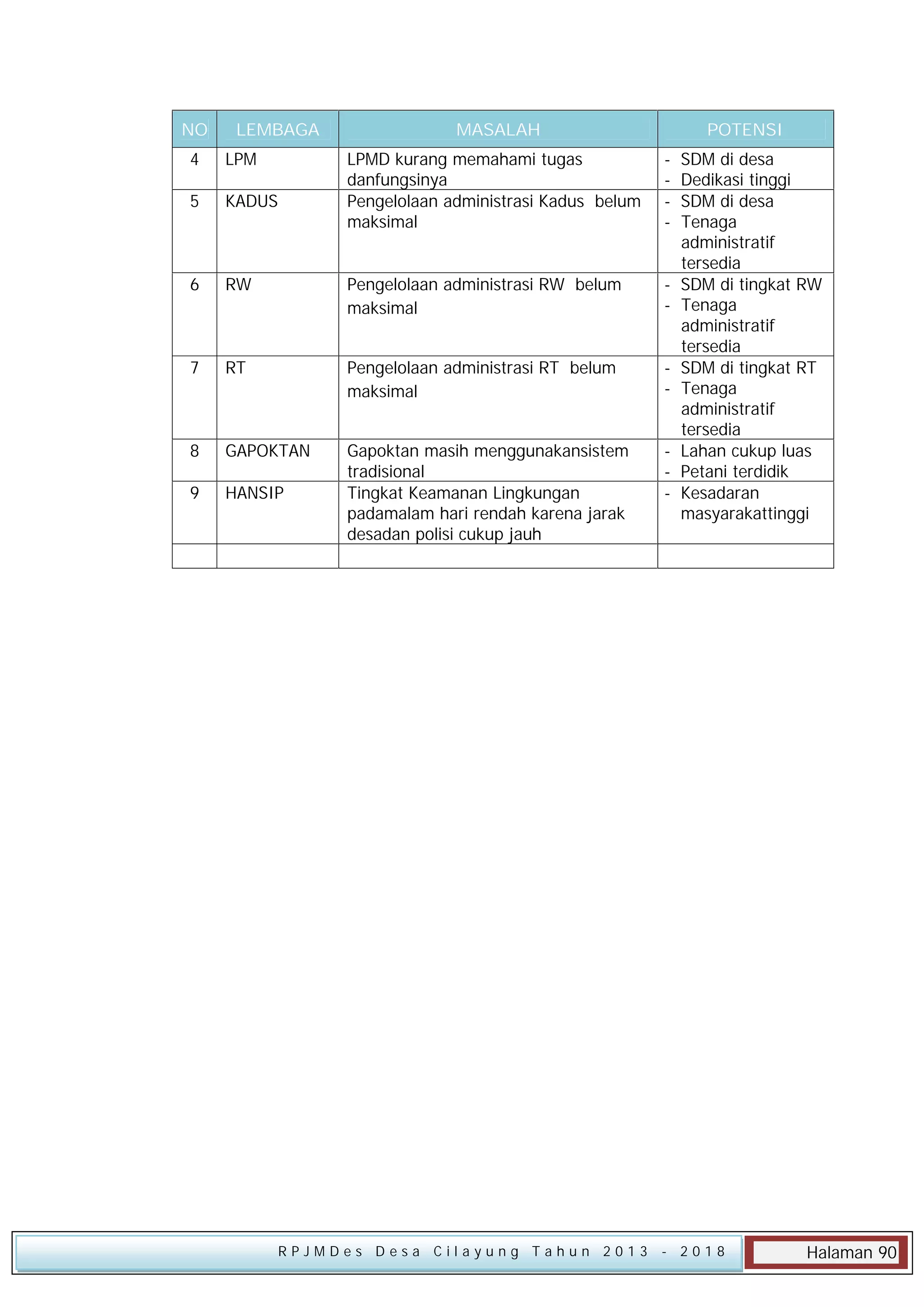 NO

LEMBAGA

4

LPM

5

KADUS

6

MASALAH

POTENSI

LPMD kurang memahami tugas
danfungsinya
Pengelolaan administrasi Kadus belum
maksimal

-

RW

Pengelolaan administrasi RW belum
maksimal

-

7

RT

Pengelolaan administrasi RT belum
maksimal

-

8

GAPOKTAN

9

HANSIP

Gapoktan masih menggunakansistem
tradisional
Tingkat Keamanan Lingkungan
padamalam hari rendah karena jarak
desadan polisi cukup jauh

-

RPJMDes Desa Cilayung Tahun 2013

SDM di desa
Dedikasi tinggi
SDM di desa
Tenaga
administratif
tersedia
SDM di tingkat RW
Tenaga
administratif
tersedia
SDM di tingkat RT
Tenaga
administratif
tersedia
Lahan cukup luas
Petani terdidik
Kesadaran
masyarakattinggi

- 2018

Halaman 90

 