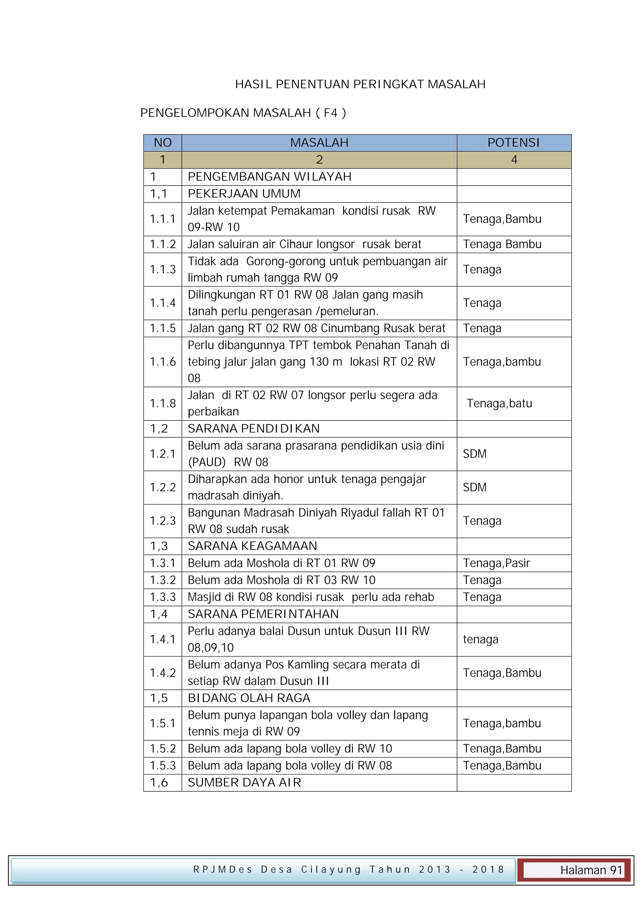 HASIL PENENTUAN PERINGKAT MASALAH
PENGELOMPOKAN MASALAH ( F4 )
NO
1
1
1,1
1.1.1
1.1.2
1.1.3
1.1.4
1.1.5
1.1.6
1.1.8
1,2
1.2.1
1.2.2
1.2.3
1,3
1.3.1
1.3.2
1.3.3
1,4
1.4.1
1.4.2
1,5
1.5.1
1.5.2
1.5.3
1,6

MASALAH
2
PENGEMBANGAN WILAYAH
PEKERJAAN UMUM
Jalan ketempat Pemakaman kondisi rusak RW
09-RW 10
Jalan saluiran air Cihaur longsor rusak berat
Tidak ada Gorong-gorong untuk pembuangan air
limbah rumah tangga RW 09
Dilingkungan RT 01 RW 08 Jalan gang masih
tanah perlu pengerasan /pemeluran.
Jalan gang RT 02 RW 08 Cinumbang Rusak berat
Perlu dibangunnya TPT tembok Penahan Tanah di
tebing jalur jalan gang 130 m lokasi RT 02 RW
08
Jalan di RT 02 RW 07 longsor perlu segera ada
perbaikan
SARANA PENDIDIKAN
Belum ada sarana prasarana pendidikan usia dini
(PAUD) RW 08
Diharapkan ada honor untuk tenaga pengajar
madrasah diniyah.
Bangunan Madrasah Diniyah Riyadul fallah RT 01
RW 08 sudah rusak
SARANA KEAGAMAAN
Belum ada Moshola di RT 01 RW 09
Belum ada Moshola di RT 03 RW 10
Masjid di RW 08 kondisi rusak perlu ada rehab
SARANA PEMERINTAHAN
Perlu adanya balai Dusun untuk Dusun III RW
08,09,10
Belum adanya Pos Kamling secara merata di
setiap RW dalam Dusun III
BIDANG OLAH RAGA
Belum punya lapangan bola volley dan lapang
tennis meja di RW 09
Belum ada lapang bola volley di RW 10
Belum ada lapang bola volley di RW 08
SUMBER DAYA AIR

RPJMDes Desa Cilayung Tahun 2013

POTENSI
4

Tenaga,Bambu
Tenaga Bambu
Tenaga
Tenaga
Tenaga
Tenaga,bambu
Tenaga,batu

SDM
SDM
Tenaga
Tenaga,Pasir
Tenaga
Tenaga
tenaga
Tenaga,Bambu

Tenaga,bambu
Tenaga,Bambu
Tenaga,Bambu

- 2018

Halaman 91

 