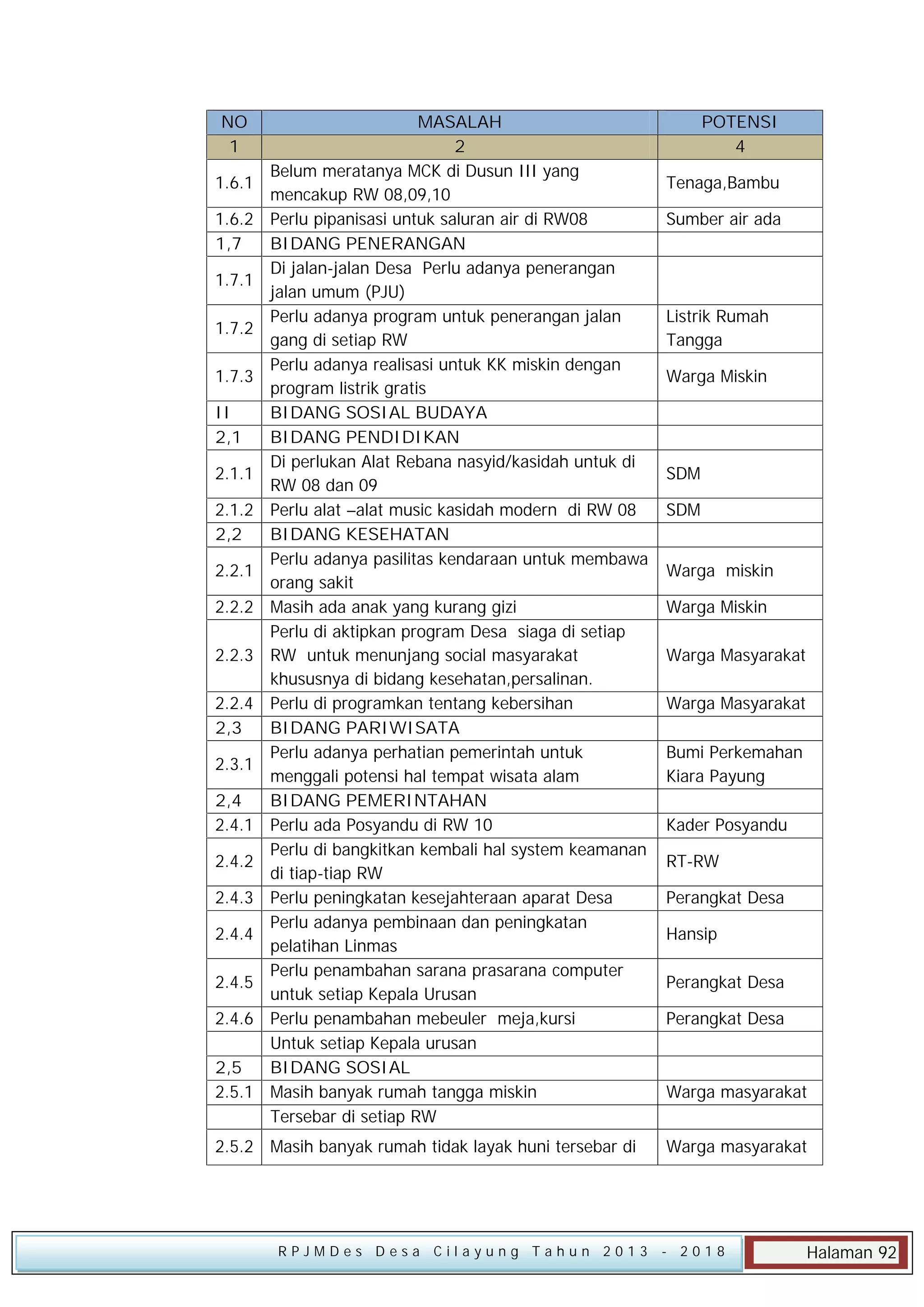 NO
1
1.6.1
1.6.2
1,7
1.7.1
1.7.2
1.7.3
II
2,1
2.1.1
2.1.2
2,2
2.2.1
2.2.2
2.2.3
2.2.4
2,3
2.3.1
2,4
2.4.1
2.4.2
2.4.3
2.4.4
2.4.5
2.4.6
2,5
2.5.1

MASALAH
2
Belum meratanya MCK di Dusun III yang
mencakup RW 08,09,10
Perlu pipanisasi untuk saluran air di RW08
BIDANG PENERANGAN
Di jalan-jalan Desa Perlu adanya penerangan
jalan umum (PJU)
Perlu adanya program untuk penerangan jalan
gang di setiap RW
Perlu adanya realisasi untuk KK miskin dengan
program listrik gratis
BIDANG SOSIAL BUDAYA
BIDANG PENDIDIKAN
Di perlukan Alat Rebana nasyid/kasidah untuk di
RW 08 dan 09
Perlu alat –alat music kasidah modern di RW 08
BIDANG KESEHATAN
Perlu adanya pasilitas kendaraan untuk membawa
orang sakit
Masih ada anak yang kurang gizi
Perlu di aktipkan program Desa siaga di setiap
RW untuk menunjang social masyarakat
khususnya di bidang kesehatan,persalinan.
Perlu di programkan tentang kebersihan
BIDANG PARIWISATA
Perlu adanya perhatian pemerintah untuk
menggali potensi hal tempat wisata alam
BIDANG PEMERINTAHAN
Perlu ada Posyandu di RW 10
Perlu di bangkitkan kembali hal system keamanan
di tiap-tiap RW
Perlu peningkatan kesejahteraan aparat Desa
Perlu adanya pembinaan dan peningkatan
pelatihan Linmas
Perlu penambahan sarana prasarana computer
untuk setiap Kepala Urusan
Perlu penambahan mebeuler meja,kursi
Untuk setiap Kepala urusan
BIDANG SOSIAL
Masih banyak rumah tangga miskin
Tersebar di setiap RW

2.5.2 Masih banyak rumah tidak layak huni tersebar di

RPJMDes Desa Cilayung Tahun 2013

POTENSI
4
Tenaga,Bambu
Sumber air ada

Listrik Rumah
Tangga
Warga Miskin

SDM
SDM
Warga miskin
Warga Miskin
Warga Masyarakat
Warga Masyarakat
Bumi Perkemahan
Kiara Payung
Kader Posyandu
RT-RW
Perangkat Desa
Hansip
Perangkat Desa
Perangkat Desa

Warga masyarakat
Warga masyarakat

- 2018

Halaman 92

 
