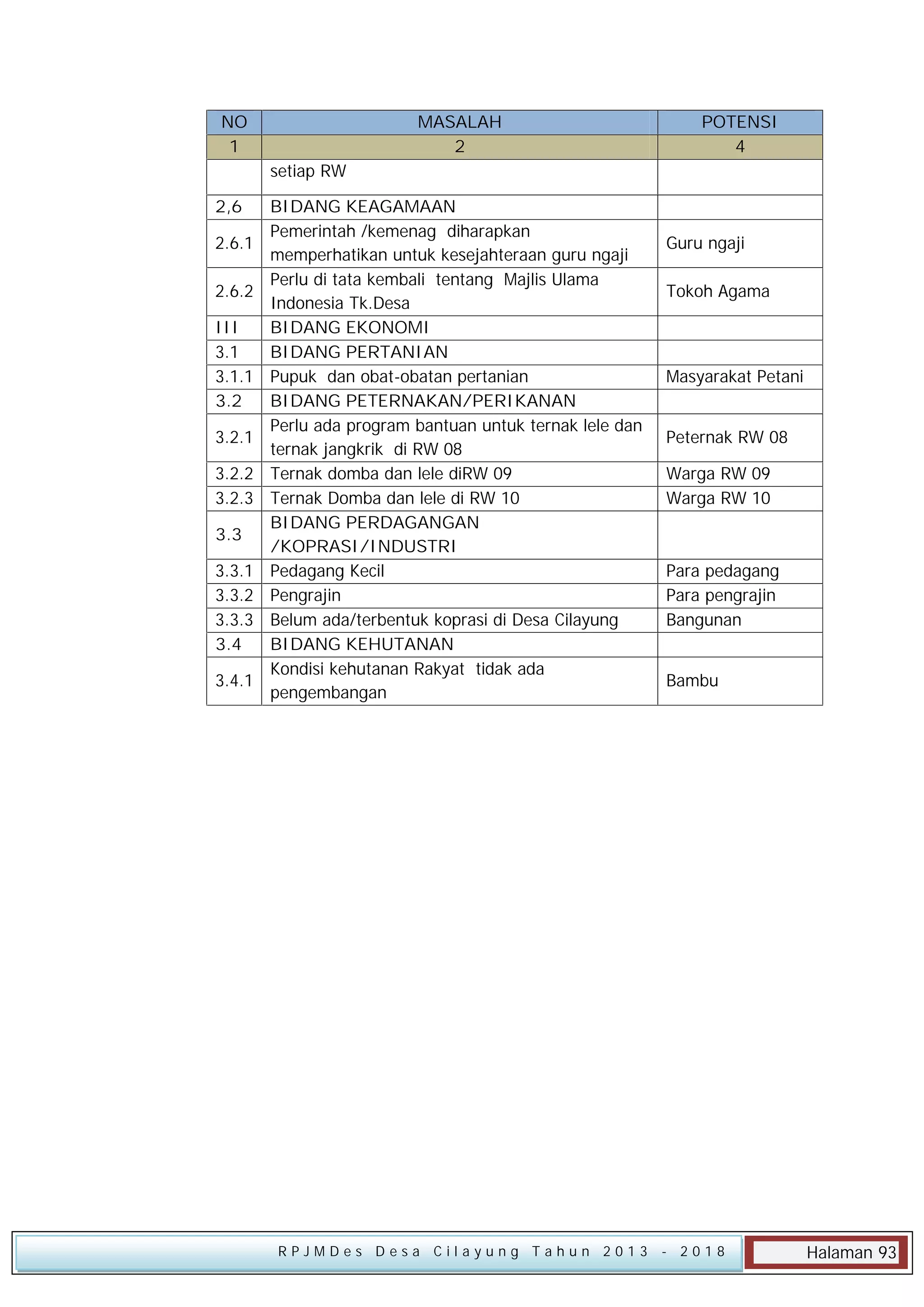 NO
1

MASALAH
2

POTENSI
4

setiap RW
2,6
2.6.1
2.6.2
III
3.1
3.1.1
3.2
3.2.1
3.2.2
3.2.3
3.3
3.3.1
3.3.2
3.3.3
3.4
3.4.1

BIDANG KEAGAMAAN
Pemerintah /kemenag diharapkan
memperhatikan untuk kesejahteraan guru ngaji
Perlu di tata kembali tentang Majlis Ulama
Indonesia Tk.Desa
BIDANG EKONOMI
BIDANG PERTANIAN
Pupuk dan obat-obatan pertanian
BIDANG PETERNAKAN/PERIKANAN
Perlu ada program bantuan untuk ternak lele dan
ternak jangkrik di RW 08
Ternak domba dan lele diRW 09
Ternak Domba dan lele di RW 10
BIDANG PERDAGANGAN
/KOPRASI/INDUSTRI
Pedagang Kecil
Pengrajin
Belum ada/terbentuk koprasi di Desa Cilayung
BIDANG KEHUTANAN
Kondisi kehutanan Rakyat tidak ada
pengembangan

RPJMDes Desa Cilayung Tahun 2013

Guru ngaji
Tokoh Agama

Masyarakat Petani
Peternak RW 08
Warga RW 09
Warga RW 10

Para pedagang
Para pengrajin
Bangunan
Bambu

- 2018

Halaman 93

 