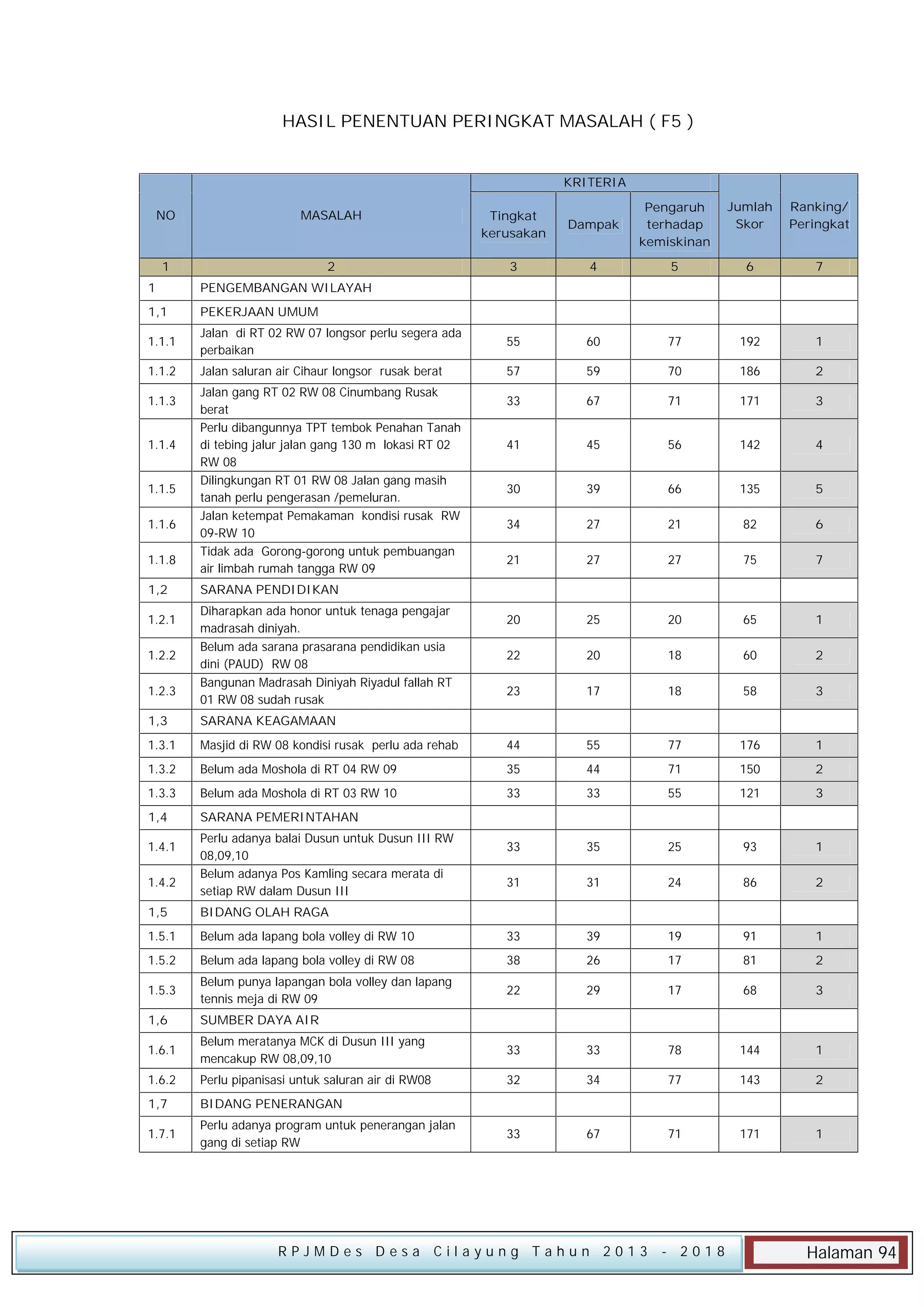 HASIL PENENTUAN PERINGKAT MASALAH ( F5 )
KRITERIA
NO

MASALAH

Tingkat
kerusakan

Dampak

Pengaruh
terhadap
kemiskinan

Jumlah
Skor

Ranking/
Peringkat

1

2

3

4

5

6

7

1

PENGEMBANGAN WILAYAH

1,1

PEKERJAAN UMUM

1.1.1

Jalan di RT 02 RW 07 longsor perlu segera ada
perbaikan

55

60

77

192

1

1.1.2

Jalan saluran air Cihaur longsor rusak berat

57

59

70

186

2

33

67

71

171

3

41

45

56

142

4

30

39

66

135

5

34

27

21

82

6

21

27

27

75

7

20

25

20

65

1

22

20

18

60

2

23

17

18

58

3

1.1.3
1.1.4
1.1.5
1.1.6
1.1.8
1,2
1.2.1
1.2.2
1.2.3

Jalan gang RT 02 RW 08 Cinumbang Rusak
berat
Perlu dibangunnya TPT tembok Penahan Tanah
di tebing jalur jalan gang 130 m lokasi RT 02
RW 08
Dilingkungan RT 01 RW 08 Jalan gang masih
tanah perlu pengerasan /pemeluran.
Jalan ketempat Pemakaman kondisi rusak RW
09-RW 10
Tidak ada Gorong-gorong untuk pembuangan
air limbah rumah tangga RW 09
SARANA PENDIDIKAN
Diharapkan ada honor untuk tenaga pengajar
madrasah diniyah.
Belum ada sarana prasarana pendidikan usia
dini (PAUD) RW 08
Bangunan Madrasah Diniyah Riyadul fallah RT
01 RW 08 sudah rusak

1,3

SARANA KEAGAMAAN

1.3.1

Masjid di RW 08 kondisi rusak perlu ada rehab

44

55

77

176

1

1.3.2

Belum ada Moshola di RT 04 RW 09

35

44

71

150

2

1.3.3

Belum ada Moshola di RT 03 RW 10

33

33

55

121

3

1,4

SARANA PEMERINTAHAN
33

35

25

93

1

31

31

24

86

2

1.4.1
1.4.2

Perlu adanya balai Dusun untuk Dusun III RW
08,09,10
Belum adanya Pos Kamling secara merata di
setiap RW dalam Dusun III

1,5

BIDANG OLAH RAGA

1.5.1

Belum ada lapang bola volley di RW 10

33

39

19

91

1

1.5.2

Belum ada lapang bola volley di RW 08

38

26

17

81

2

1.5.3

Belum punya lapangan bola volley dan lapang
tennis meja di RW 09

22

29

17

68

3

1,6

SUMBER DAYA AIR

1.6.1

Belum meratanya MCK di Dusun III yang
mencakup RW 08,09,10

33

33

78

144

1

1.6.2

Perlu pipanisasi untuk saluran air di RW08

32

34

77

143

2

1,7

BIDANG PENERANGAN

1.7.1

Perlu adanya program untuk penerangan jalan
gang di setiap RW

33

67

71

171

1

RPJMDes Desa Cilayung Tahun 2013

- 2018

Halaman 94

 