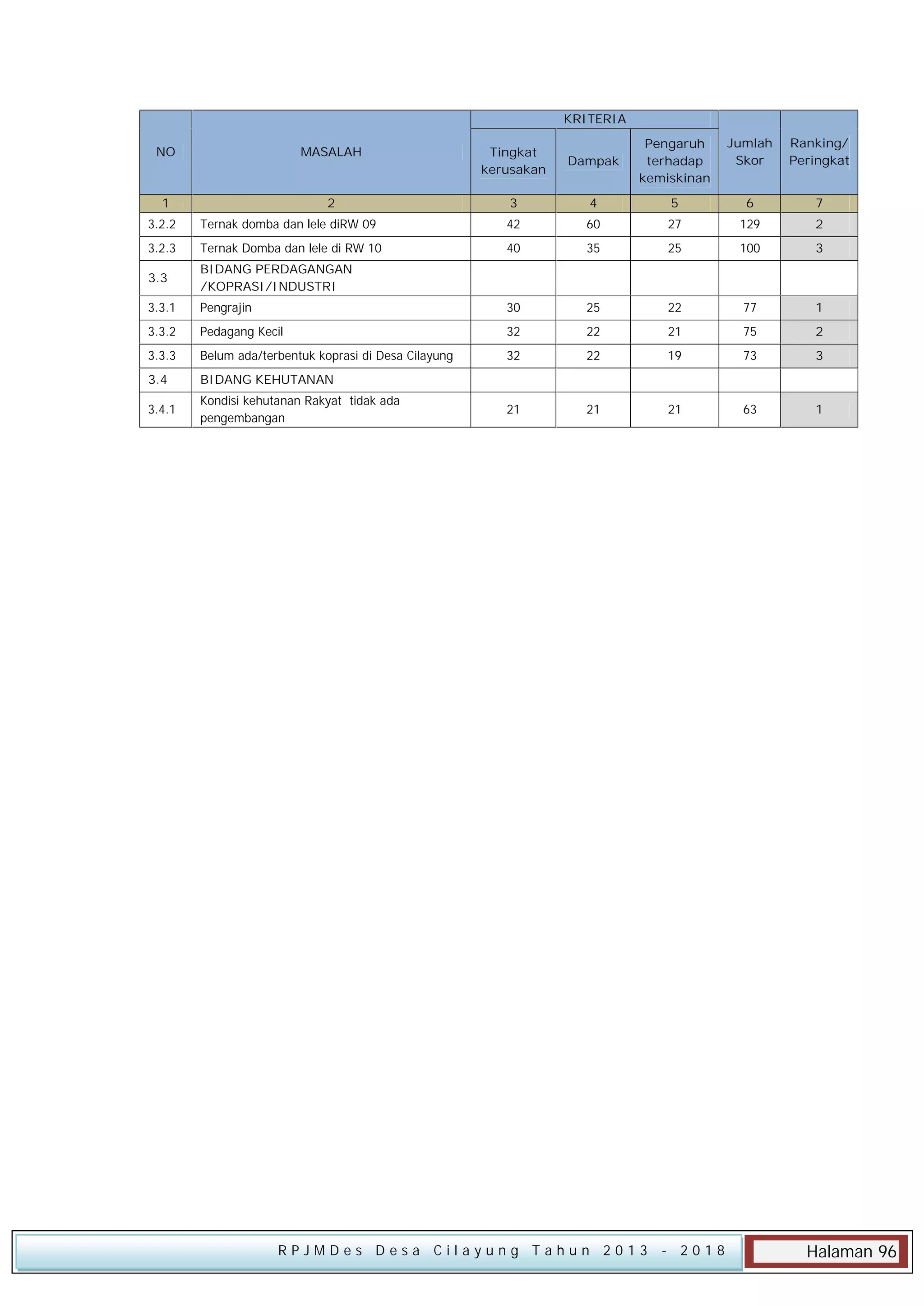 KRITERIA
NO

MASALAH

1

2

Tingkat
kerusakan

Dampak

Pengaruh
terhadap
kemiskinan

Jumlah
Skor

Ranking/
Peringkat

3

4

5

6

7

3.2.2

Ternak domba dan lele diRW 09

42

60

27

129

2

3.2.3

Ternak Domba dan lele di RW 10

40

35

25

100

3

3.3

BIDANG PERDAGANGAN
/KOPRASI/INDUSTRI

3.3.1

Pengrajin

30

25

22

77

1

3.3.2

Pedagang Kecil

32

22

21

75

2

3.3.3

Belum ada/terbentuk koprasi di Desa Cilayung

32

22

19

73

3

3.4

BIDANG KEHUTANAN

3.4.1

Kondisi kehutanan Rakyat tidak ada
pengembangan

21

21

21

63

1

RPJMDes Desa Cilayung Tahun 2013

- 2018

Halaman 96

 