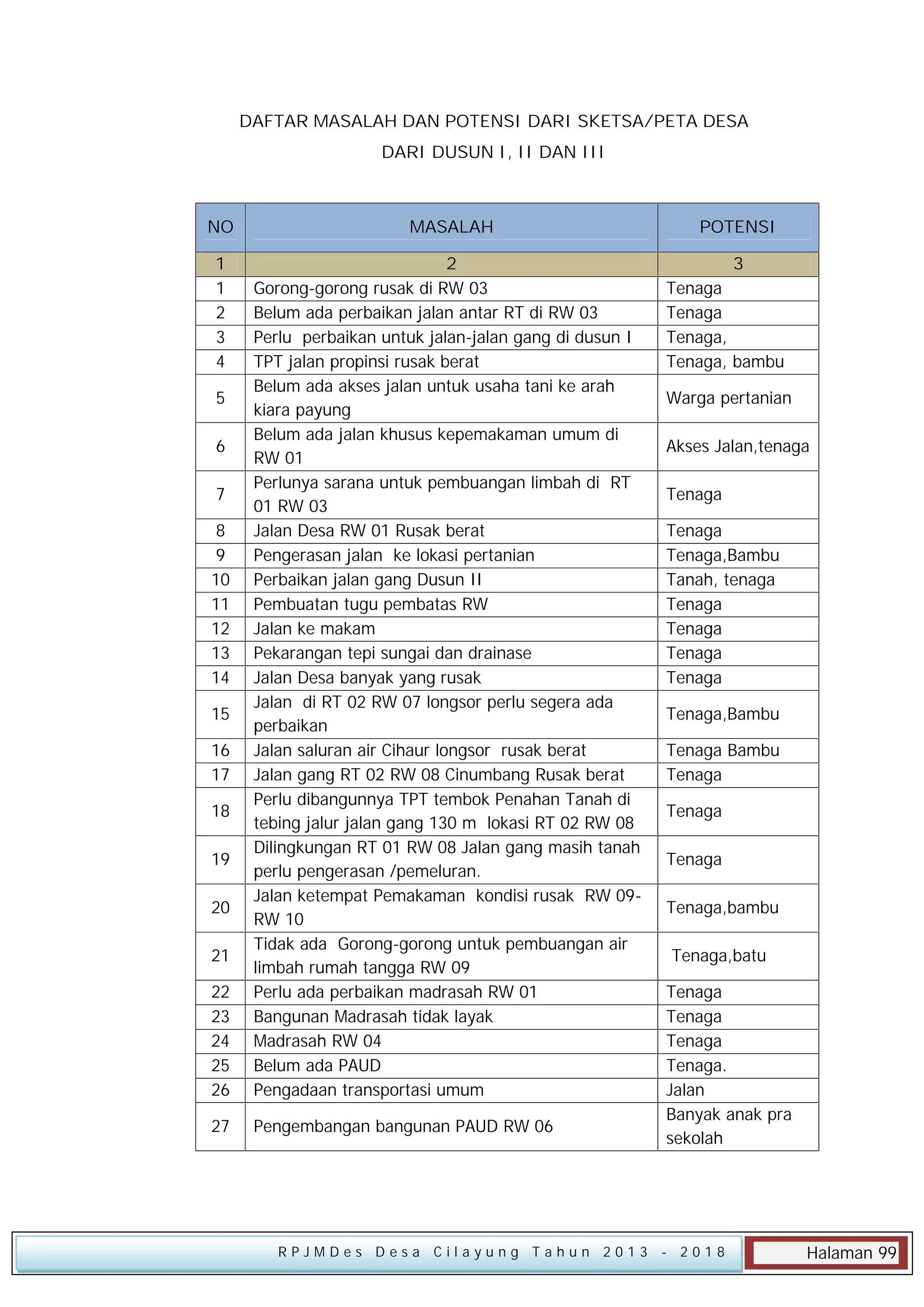 DAFTAR MASALAH DAN POTENSI DARI SKETSA/PETA DESA
DARI DUSUN I, II DAN III

NO

MASALAH

POTENSI

1
1
2
3
4

3

22
23
24
25
26

2
Gorong-gorong rusak di RW 03
Belum ada perbaikan jalan antar RT di RW 03
Perlu perbaikan untuk jalan-jalan gang di dusun I
TPT jalan propinsi rusak berat
Belum ada akses jalan untuk usaha tani ke arah
kiara payung
Belum ada jalan khusus kepemakaman umum di
RW 01
Perlunya sarana untuk pembuangan limbah di RT
01 RW 03
Jalan Desa RW 01 Rusak berat
Pengerasan jalan ke lokasi pertanian
Perbaikan jalan gang Dusun II
Pembuatan tugu pembatas RW
Jalan ke makam
Pekarangan tepi sungai dan drainase
Jalan Desa banyak yang rusak
Jalan di RT 02 RW 07 longsor perlu segera ada
perbaikan
Jalan saluran air Cihaur longsor rusak berat
Jalan gang RT 02 RW 08 Cinumbang Rusak berat
Perlu dibangunnya TPT tembok Penahan Tanah di
tebing jalur jalan gang 130 m lokasi RT 02 RW 08
Dilingkungan RT 01 RW 08 Jalan gang masih tanah
perlu pengerasan /pemeluran.
Jalan ketempat Pemakaman kondisi rusak RW 09RW 10
Tidak ada Gorong-gorong untuk pembuangan air
limbah rumah tangga RW 09
Perlu ada perbaikan madrasah RW 01
Bangunan Madrasah tidak layak
Madrasah RW 04
Belum ada PAUD
Pengadaan transportasi umum

27

Pengembangan bangunan PAUD RW 06

5
6
7
8
9
10
11
12
13
14
15
16
17
18
19
20
21

RPJMDes Desa Cilayung Tahun 2013

Tenaga
Tenaga
Tenaga,
Tenaga, bambu
Warga pertanian
Akses Jalan,tenaga
Tenaga
Tenaga
Tenaga,Bambu
Tanah, tenaga
Tenaga
Tenaga
Tenaga
Tenaga
Tenaga,Bambu
Tenaga Bambu
Tenaga
Tenaga
Tenaga
Tenaga,bambu
Tenaga,batu
Tenaga
Tenaga
Tenaga
Tenaga.
Jalan
Banyak anak pra
sekolah

- 2018

Halaman 99

 