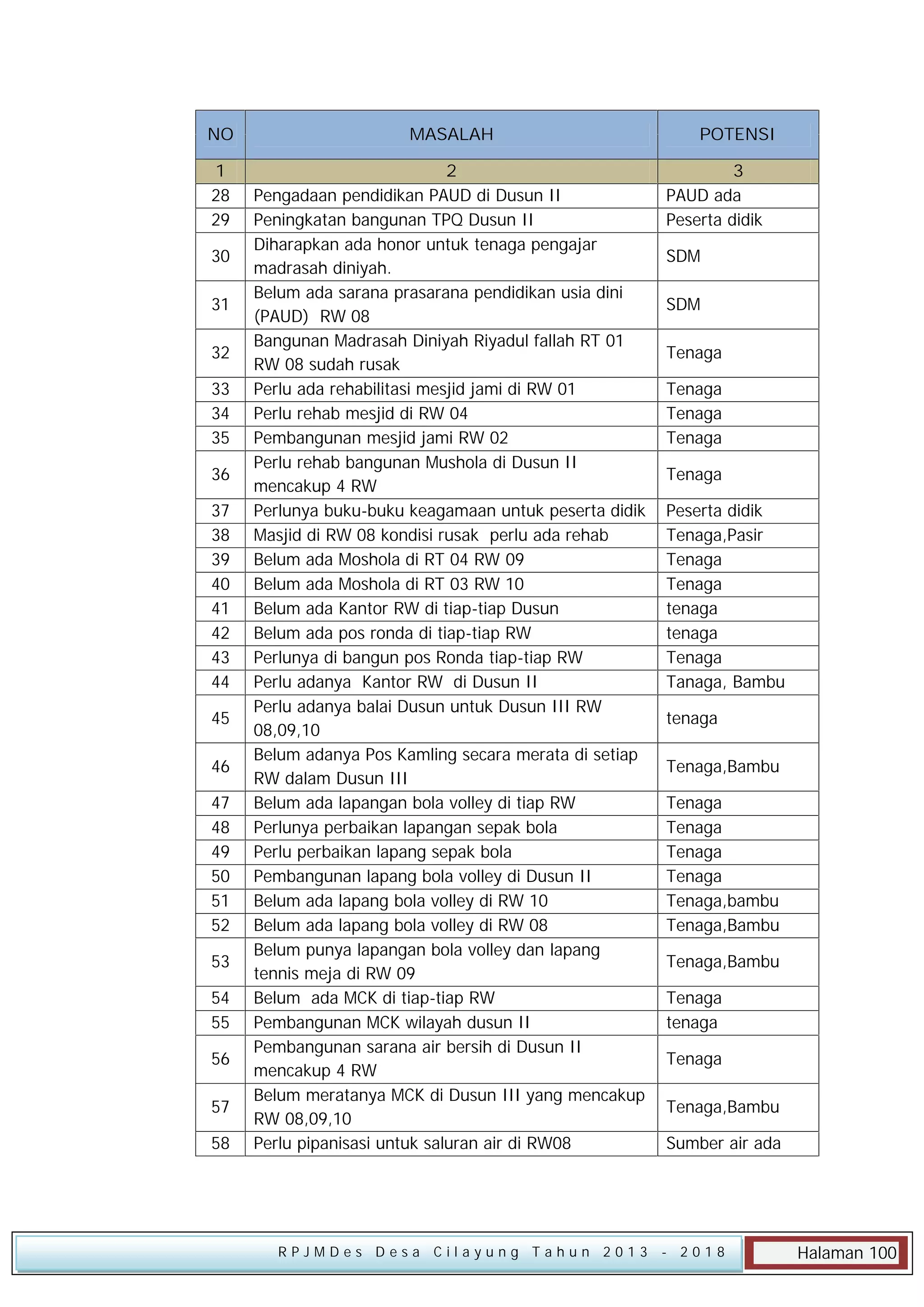 NO

MASALAH

1
28
29

2
Pengadaan pendidikan PAUD di Dusun II
Peningkatan bangunan TPQ Dusun II
Diharapkan ada honor untuk tenaga pengajar
madrasah diniyah.
Belum ada sarana prasarana pendidikan usia dini
(PAUD) RW 08
Bangunan Madrasah Diniyah Riyadul fallah RT 01
RW 08 sudah rusak
Perlu ada rehabilitasi mesjid jami di RW 01
Perlu rehab mesjid di RW 04
Pembangunan mesjid jami RW 02
Perlu rehab bangunan Mushola di Dusun II
mencakup 4 RW
Perlunya buku-buku keagamaan untuk peserta didik
Masjid di RW 08 kondisi rusak perlu ada rehab
Belum ada Moshola di RT 04 RW 09
Belum ada Moshola di RT 03 RW 10
Belum ada Kantor RW di tiap-tiap Dusun
Belum ada pos ronda di tiap-tiap RW
Perlunya di bangun pos Ronda tiap-tiap RW
Perlu adanya Kantor RW di Dusun II
Perlu adanya balai Dusun untuk Dusun III RW
08,09,10
Belum adanya Pos Kamling secara merata di setiap
RW dalam Dusun III
Belum ada lapangan bola volley di tiap RW
Perlunya perbaikan lapangan sepak bola
Perlu perbaikan lapang sepak bola
Pembangunan lapang bola volley di Dusun II
Belum ada lapang bola volley di RW 10
Belum ada lapang bola volley di RW 08
Belum punya lapangan bola volley dan lapang
tennis meja di RW 09
Belum ada MCK di tiap-tiap RW
Pembangunan MCK wilayah dusun II
Pembangunan sarana air bersih di Dusun II
mencakup 4 RW
Belum meratanya MCK di Dusun III yang mencakup
RW 08,09,10
Perlu pipanisasi untuk saluran air di RW08

30
31
32
33
34
35
36
37
38
39
40
41
42
43
44
45
46
47
48
49
50
51
52
53
54
55
56
57
58

RPJMDes Desa Cilayung Tahun 2013

POTENSI
3
PAUD ada
Peserta didik
SDM
SDM
Tenaga
Tenaga
Tenaga
Tenaga
Tenaga
Peserta didik
Tenaga,Pasir
Tenaga
Tenaga
tenaga
tenaga
Tenaga
Tanaga, Bambu
tenaga
Tenaga,Bambu
Tenaga
Tenaga
Tenaga
Tenaga
Tenaga,bambu
Tenaga,Bambu
Tenaga,Bambu
Tenaga
tenaga
Tenaga
Tenaga,Bambu
Sumber air ada

- 2018

Halaman 100

 