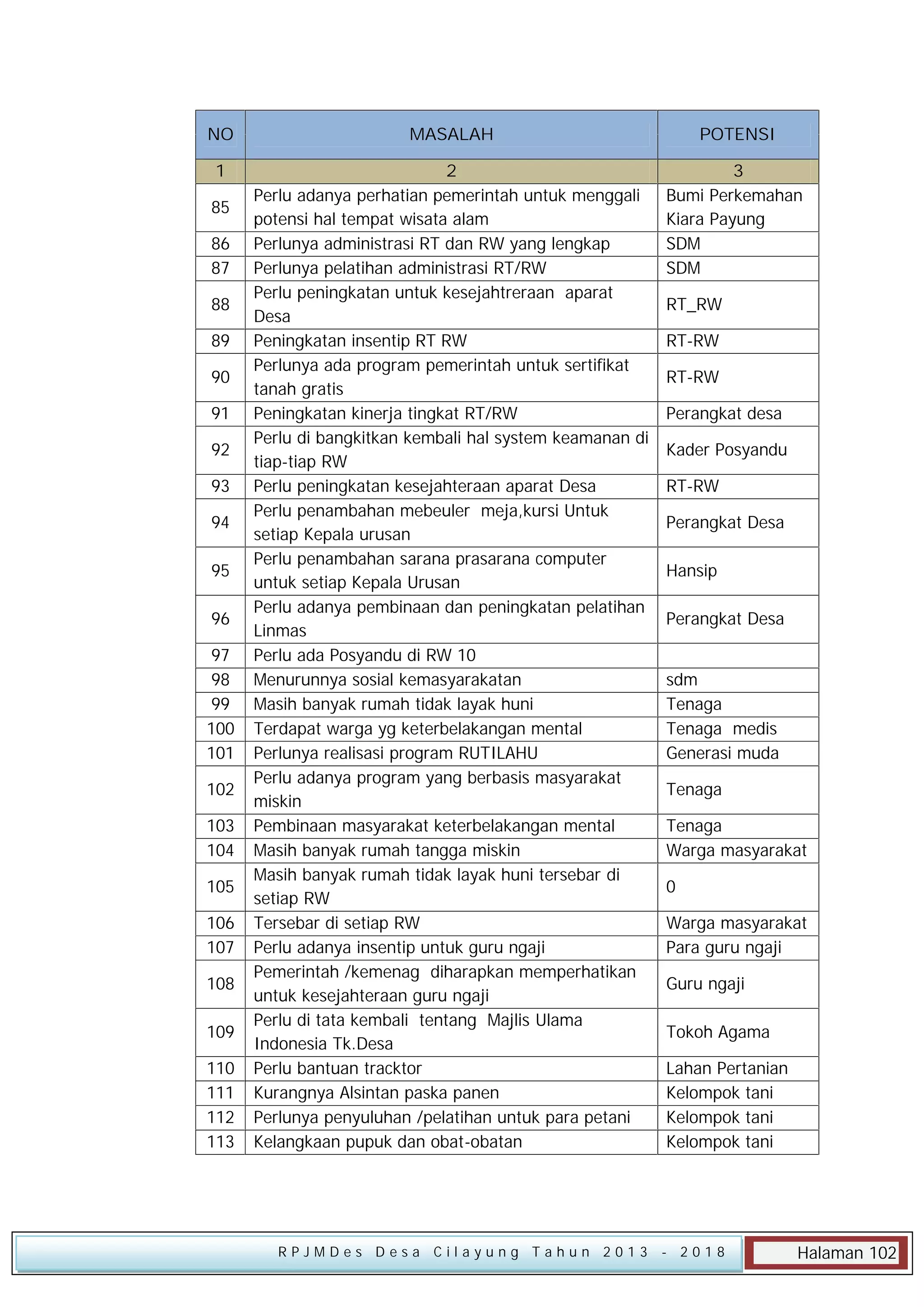 NO

MASALAH

POTENSI

1

2
Perlu adanya perhatian pemerintah untuk menggali
potensi hal tempat wisata alam
Perlunya administrasi RT dan RW yang lengkap
Perlunya pelatihan administrasi RT/RW
Perlu peningkatan untuk kesejahtreraan aparat
Desa
Peningkatan insentip RT RW
Perlunya ada program pemerintah untuk sertifikat
tanah gratis
Peningkatan kinerja tingkat RT/RW
Perlu di bangkitkan kembali hal system keamanan di
tiap-tiap RW
Perlu peningkatan kesejahteraan aparat Desa
Perlu penambahan mebeuler meja,kursi Untuk
setiap Kepala urusan
Perlu penambahan sarana prasarana computer
untuk setiap Kepala Urusan
Perlu adanya pembinaan dan peningkatan pelatihan
Linmas
Perlu ada Posyandu di RW 10
Menurunnya sosial kemasyarakatan
Masih banyak rumah tidak layak huni
Terdapat warga yg keterbelakangan mental
Perlunya realisasi program RUTILAHU
Perlu adanya program yang berbasis masyarakat
miskin
Pembinaan masyarakat keterbelakangan mental
Masih banyak rumah tangga miskin
Masih banyak rumah tidak layak huni tersebar di
setiap RW
Tersebar di setiap RW
Perlu adanya insentip untuk guru ngaji
Pemerintah /kemenag diharapkan memperhatikan
untuk kesejahteraan guru ngaji
Perlu di tata kembali tentang Majlis Ulama
Indonesia Tk.Desa
Perlu bantuan tracktor
Kurangnya Alsintan paska panen
Perlunya penyuluhan /pelatihan untuk para petani
Kelangkaan pupuk dan obat-obatan

3
Bumi Perkemahan
Kiara Payung
SDM
SDM

85
86
87
88
89
90
91
92
93
94
95
96
97
98
99
100
101
102
103
104
105
106
107
108
109
110
111
112
113

RPJMDes Desa Cilayung Tahun 2013

RT_RW
RT-RW
RT-RW
Perangkat desa
Kader Posyandu
RT-RW
Perangkat Desa
Hansip
Perangkat Desa
sdm
Tenaga
Tenaga medis
Generasi muda
Tenaga
Tenaga
Warga masyarakat
0
Warga masyarakat
Para guru ngaji
Guru ngaji
Tokoh Agama
Lahan Pertanian
Kelompok tani
Kelompok tani
Kelompok tani

- 2018

Halaman 102

 