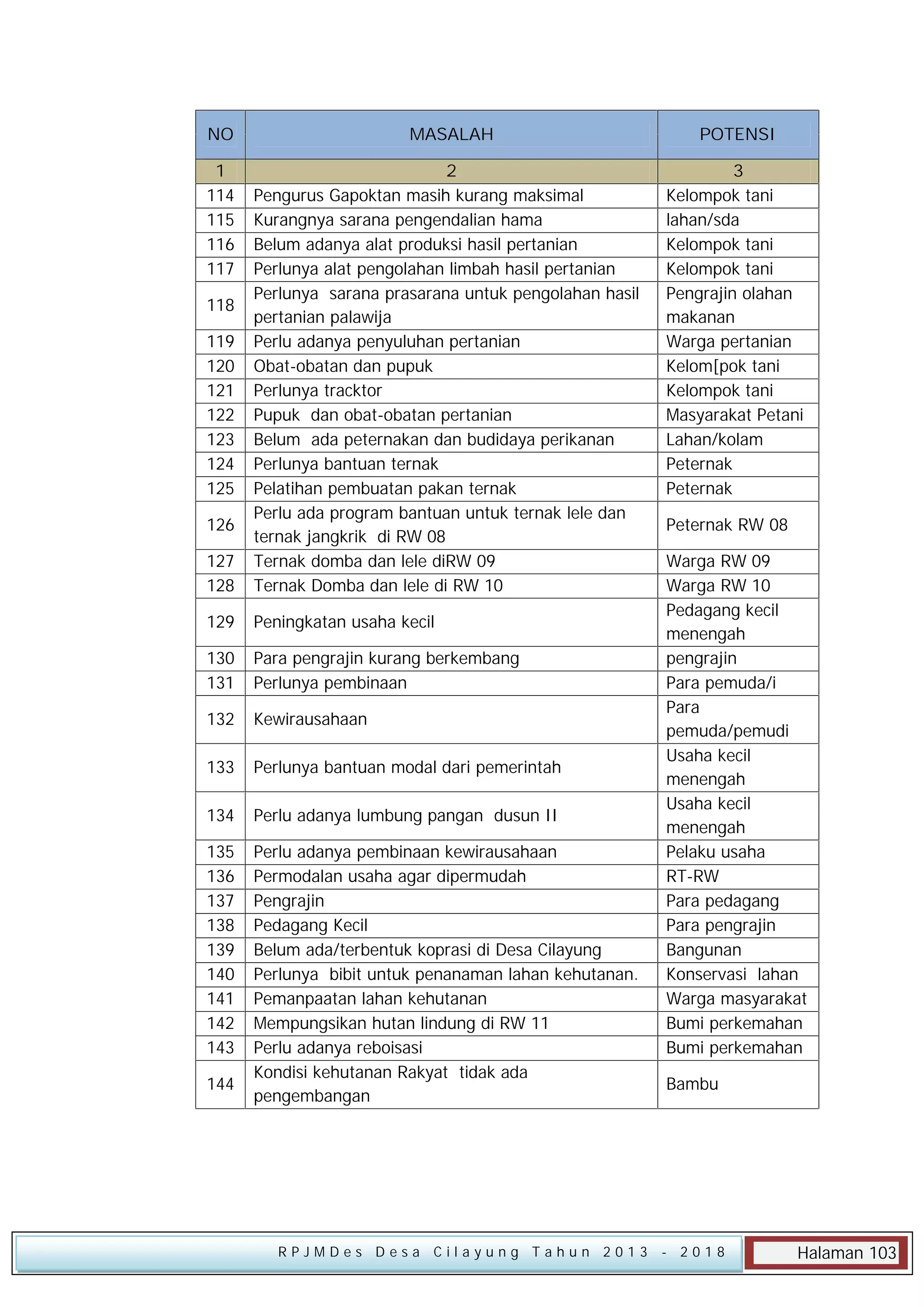 NO

MASALAH

POTENSI

1
114
115
116
117

3
Kelompok tani
lahan/sda
Kelompok tani
Kelompok tani
Pengrajin olahan
makanan
Warga pertanian
Kelom[pok tani
Kelompok tani
Masyarakat Petani
Lahan/kolam
Peternak
Peternak

127
128

2
Pengurus Gapoktan masih kurang maksimal
Kurangnya sarana pengendalian hama
Belum adanya alat produksi hasil pertanian
Perlunya alat pengolahan limbah hasil pertanian
Perlunya sarana prasarana untuk pengolahan hasil
pertanian palawija
Perlu adanya penyuluhan pertanian
Obat-obatan dan pupuk
Perlunya tracktor
Pupuk dan obat-obatan pertanian
Belum ada peternakan dan budidaya perikanan
Perlunya bantuan ternak
Pelatihan pembuatan pakan ternak
Perlu ada program bantuan untuk ternak lele dan
ternak jangkrik di RW 08
Ternak domba dan lele diRW 09
Ternak Domba dan lele di RW 10

129

Peningkatan usaha kecil

130
131

Para pengrajin kurang berkembang
Perlunya pembinaan

132

Kewirausahaan

133

Perlunya bantuan modal dari pemerintah

134

Perlu adanya lumbung pangan dusun II

135
136
137
138
139
140
141
142
143

Perlu adanya pembinaan kewirausahaan
Permodalan usaha agar dipermudah
Pengrajin
Pedagang Kecil
Belum ada/terbentuk koprasi di Desa Cilayung
Perlunya bibit untuk penanaman lahan kehutanan.
Pemanpaatan lahan kehutanan
Mempungsikan hutan lindung di RW 11
Perlu adanya reboisasi
Kondisi kehutanan Rakyat tidak ada
pengembangan

118
119
120
121
122
123
124
125
126

144

RPJMDes Desa Cilayung Tahun 2013

Peternak RW 08
Warga RW 09
Warga RW 10
Pedagang kecil
menengah
pengrajin
Para pemuda/i
Para
pemuda/pemudi
Usaha kecil
menengah
Usaha kecil
menengah
Pelaku usaha
RT-RW
Para pedagang
Para pengrajin
Bangunan
Konservasi lahan
Warga masyarakat
Bumi perkemahan
Bumi perkemahan
Bambu

- 2018

Halaman 103

 