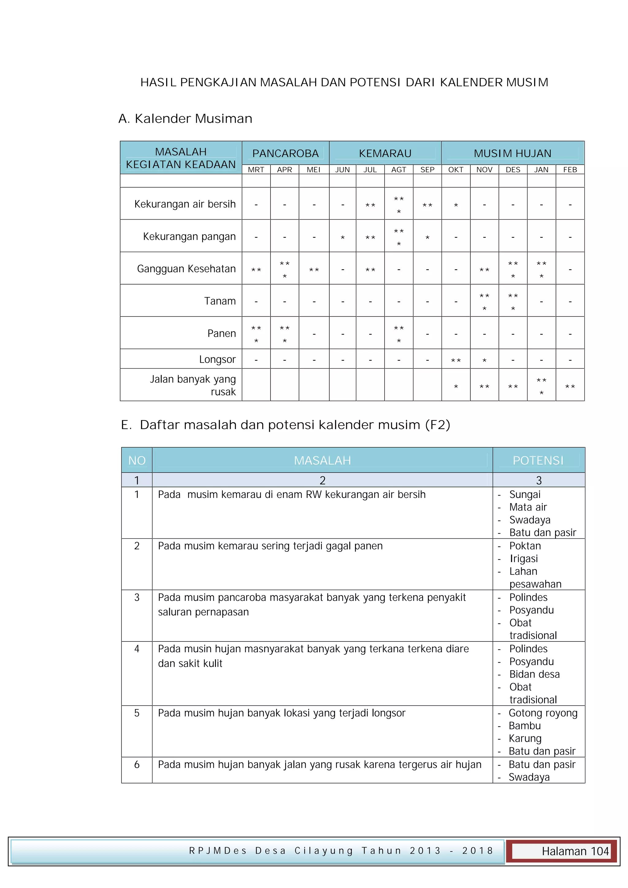 HASIL PENGKAJIAN MASALAH DAN POTENSI DARI KALENDER MUSIM

A. Kalender Musiman
MASALAH
KEGIATAN KEADAAN

PANCAROBA

KEMARAU

MUSIM HUJAN

MRT

APR

MEI

JUN

JUL

AGT

SEP

OKT

NOV

DES

JAN

FEB

Kekurangan air bersih

-

-

-

-

**

**
*

**

*

-

-

-

-

Kekurangan pangan

-

-

-

*

**

**
*

*

-

-

-

-

-

Gangguan Kesehatan

**

**
*

**

-

**

-

-

-

**

**
*

**
*

-

Tanam

-

-

-

-

-

-

-

-

**
*

**
*

-

-

Panen

**
*

**
*

-

-

-

**
*

-

-

-

-

-

-

-

-

-

-

-

-

-

**

*

-

-

-

*

**

**

**
*

**

Longsor
Jalan banyak yang
rusak

E. Daftar masalah dan potensi kalender musim (F2)
NO

MASALAH

POTENSI

1

2

3

1

Pada musim kemarau di enam RW kekurangan air bersih

2

Pada musim kemarau sering terjadi gagal panen

3

Pada musim pancaroba masyarakat banyak yang terkena penyakit
saluran pernapasan

-

4

Pada musin hujan masnyarakat banyak yang terkana terkena diare
dan sakit kulit

-

5

Pada musim hujan banyak lokasi yang terjadi longsor

6

Pada musim hujan banyak jalan yang rusak karena tergerus air hujan

-

RPJMDes Desa Cilayung Tahun 2013

-

- 2018

Sungai
Mata air
Swadaya
Batu dan pasir
Poktan
Irigasi
Lahan
pesawahan
Polindes
Posyandu
Obat
tradisional
Polindes
Posyandu
Bidan desa
Obat
tradisional
Gotong royong
Bambu
Karung
Batu dan pasir
Batu dan pasir
Swadaya

Halaman 104

 