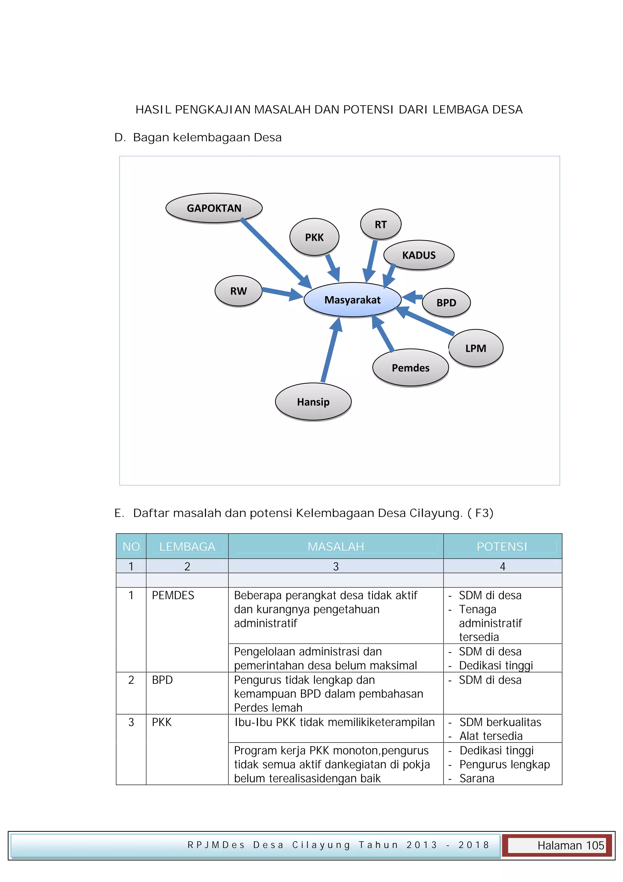 HASIL PENGKAJIAN MASALAH DAN POTENSI DARI LEMBAGA DESA
D. Bagan kelembagaan Desa

GAPOKTAN
RT

PKK

KADUS
RW

Masyarakat

BPD

LPM
Pemdes
Hansip

E. Daftar masalah dan potensi Kelembagaan Desa Cilayung. ( F3)
NO

LEMBAGA

MASALAH

POTENSI

1

2

3

4

1

PEMDES

2

BPD

3

PKK

Beberapa perangkat desa tidak aktif
dan kurangnya pengetahuan
administratif
Pengelolaan administrasi dan
pemerintahan desa belum maksimal
Pengurus tidak lengkap dan
kemampuan BPD dalam pembahasan
Perdes lemah
Ibu-Ibu PKK tidak memilikiketerampilan
Program kerja PKK monoton,pengurus
tidak semua aktif dankegiatan di pokja
belum terealisasidengan baik

RPJMDes Desa Cilayung Tahun 2013

- SDM di desa
- Tenaga
administratif
tersedia
- SDM di desa
- Dedikasi tinggi
- SDM di desa
-

SDM berkualitas
Alat tersedia
Dedikasi tinggi
Pengurus lengkap
Sarana

- 2018

Halaman 105

 