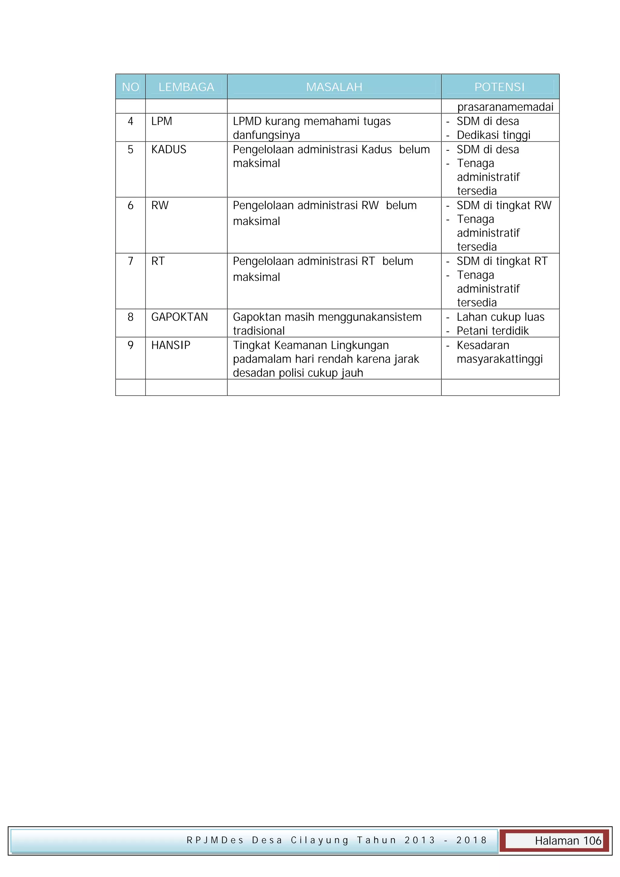 NO

LEMBAGA

4

LPM

5

KADUS

6

MASALAH

POTENSI

LPMD kurang memahami tugas
danfungsinya
Pengelolaan administrasi Kadus belum
maksimal

-

RW

Pengelolaan administrasi RW belum
maksimal

-

7

RT

Pengelolaan administrasi RT belum
maksimal

-

8

GAPOKTAN

9

HANSIP

Gapoktan masih menggunakansistem
tradisional
Tingkat Keamanan Lingkungan
padamalam hari rendah karena jarak
desadan polisi cukup jauh

-

RPJMDes Desa Cilayung Tahun 2013

prasaranamemadai
SDM di desa
Dedikasi tinggi
SDM di desa
Tenaga
administratif
tersedia
SDM di tingkat RW
Tenaga
administratif
tersedia
SDM di tingkat RT
Tenaga
administratif
tersedia
Lahan cukup luas
Petani terdidik
Kesadaran
masyarakattinggi

- 2018

Halaman 106

 