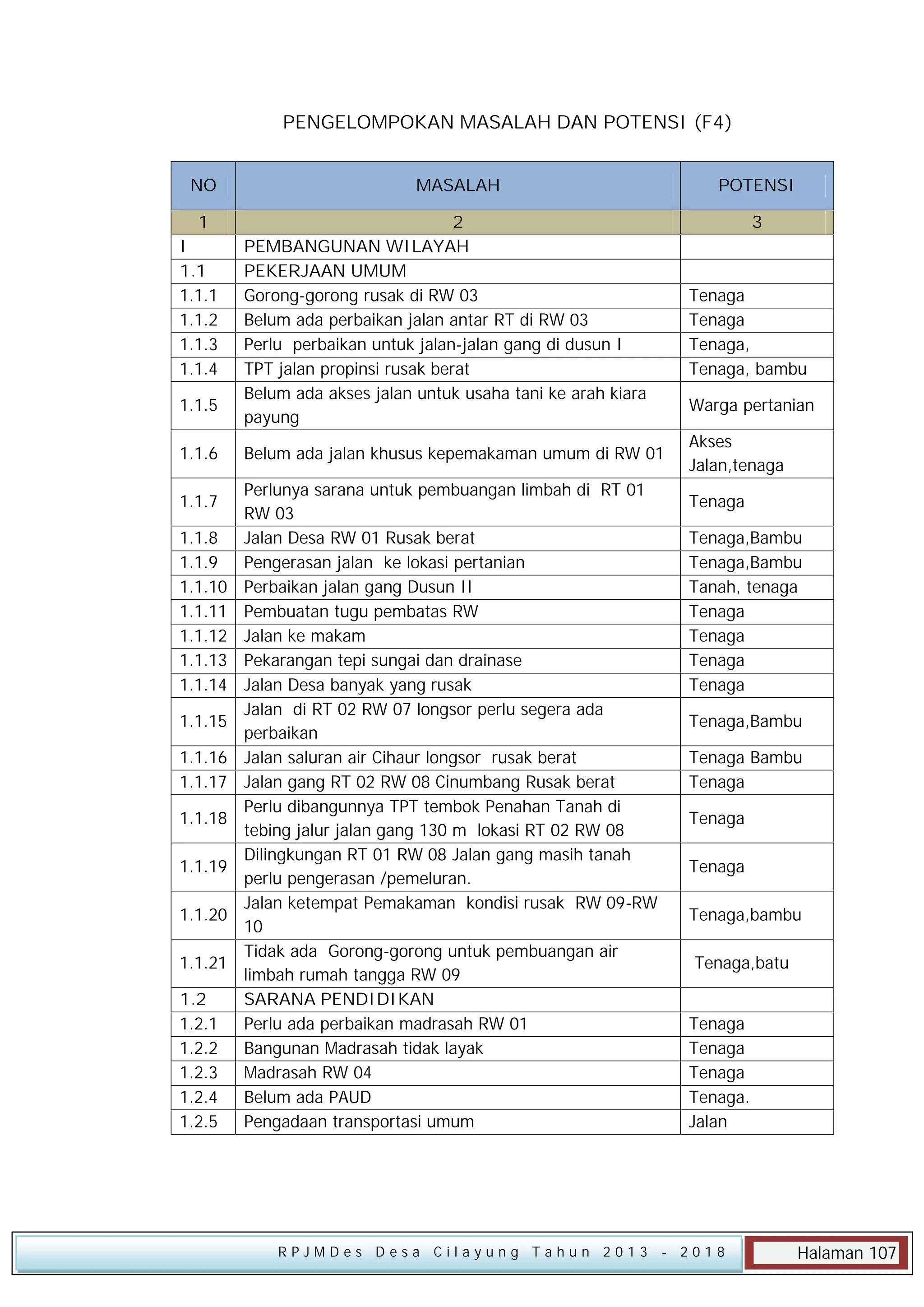 PENGELOMPOKAN MASALAH DAN POTENSI (F4)
NO
1
I
1.1
1.1.1
1.1.2
1.1.3
1.1.4
1.1.5
1.1.6
1.1.7
1.1.8
1.1.9
1.1.10
1.1.11
1.1.12
1.1.13
1.1.14
1.1.15
1.1.16
1.1.17
1.1.18
1.1.19
1.1.20
1.1.21
1.2
1.2.1
1.2.2
1.2.3
1.2.4
1.2.5

MASALAH

POTENSI

2
PEMBANGUNAN WILAYAH
PEKERJAAN UMUM
Gorong-gorong rusak di RW 03
Belum ada perbaikan jalan antar RT di RW 03
Perlu perbaikan untuk jalan-jalan gang di dusun I
TPT jalan propinsi rusak berat
Belum ada akses jalan untuk usaha tani ke arah kiara
payung

3

Tenaga
Tenaga
Tenaga,
Tenaga, bambu
Warga pertanian

Belum ada jalan khusus kepemakaman umum di RW 01
Perlunya sarana untuk pembuangan limbah di RT 01
RW 03
Jalan Desa RW 01 Rusak berat
Pengerasan jalan ke lokasi pertanian
Perbaikan jalan gang Dusun II
Pembuatan tugu pembatas RW
Jalan ke makam
Pekarangan tepi sungai dan drainase
Jalan Desa banyak yang rusak
Jalan di RT 02 RW 07 longsor perlu segera ada
perbaikan
Jalan saluran air Cihaur longsor rusak berat
Jalan gang RT 02 RW 08 Cinumbang Rusak berat
Perlu dibangunnya TPT tembok Penahan Tanah di
tebing jalur jalan gang 130 m lokasi RT 02 RW 08
Dilingkungan RT 01 RW 08 Jalan gang masih tanah
perlu pengerasan /pemeluran.
Jalan ketempat Pemakaman kondisi rusak RW 09-RW
10
Tidak ada Gorong-gorong untuk pembuangan air
limbah rumah tangga RW 09
SARANA PENDIDIKAN
Perlu ada perbaikan madrasah RW 01
Bangunan Madrasah tidak layak
Madrasah RW 04
Belum ada PAUD
Pengadaan transportasi umum

RPJMDes Desa Cilayung Tahun 2013

Akses
Jalan,tenaga
Tenaga
Tenaga,Bambu
Tenaga,Bambu
Tanah, tenaga
Tenaga
Tenaga
Tenaga
Tenaga
Tenaga,Bambu
Tenaga Bambu
Tenaga
Tenaga
Tenaga
Tenaga,bambu
Tenaga,batu
Tenaga
Tenaga
Tenaga
Tenaga.
Jalan

- 2018

Halaman 107

 