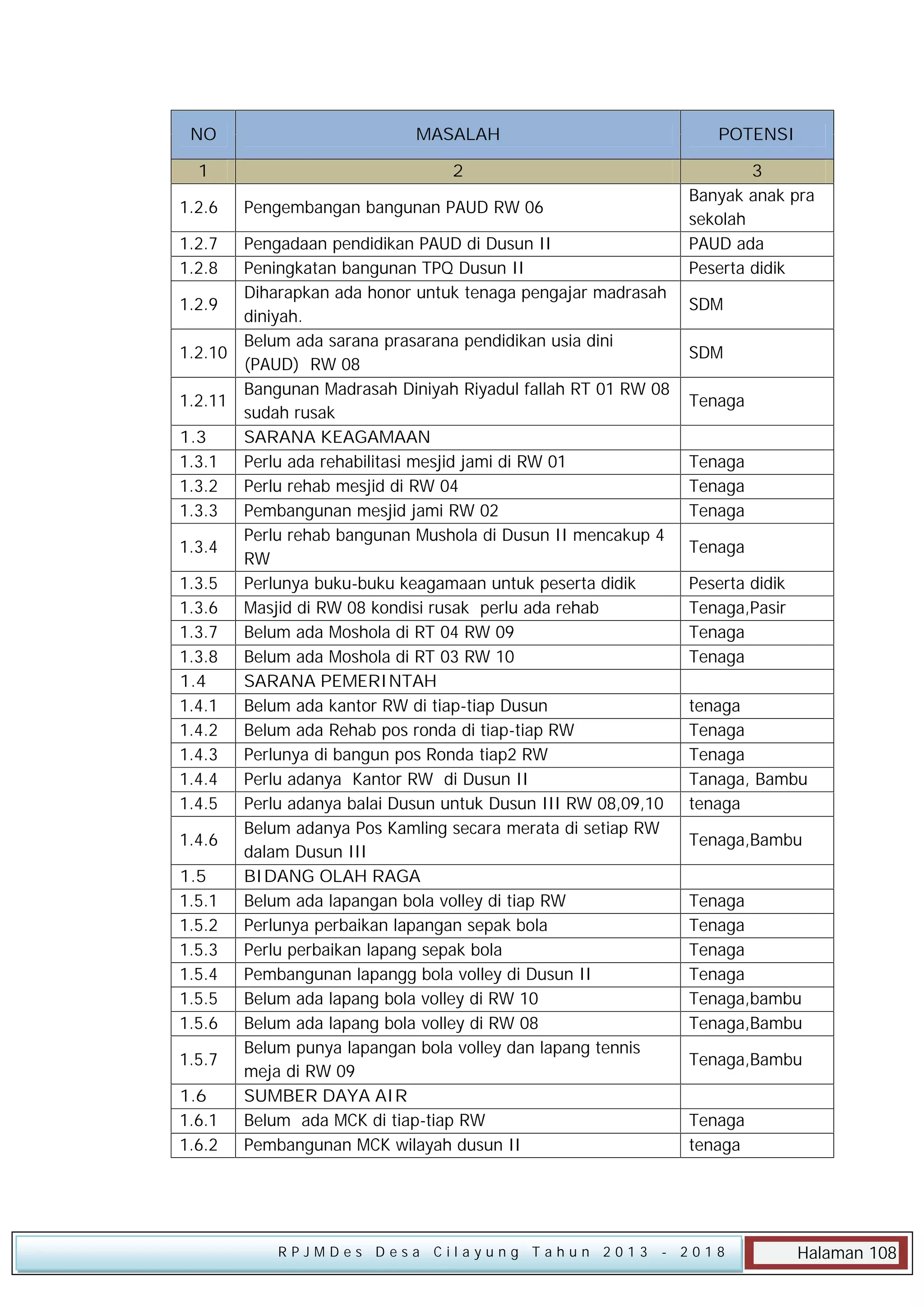 NO

MASALAH

1

2

1.2.6

POTENSI

Pengembangan bangunan PAUD RW 06

1.2.7
1.2.8

Pengadaan pendidikan PAUD di Dusun II
Peningkatan bangunan TPQ Dusun II
Diharapkan ada honor untuk tenaga pengajar madrasah
1.2.9
diniyah.
Belum ada sarana prasarana pendidikan usia dini
1.2.10
(PAUD) RW 08
Bangunan Madrasah Diniyah Riyadul fallah RT 01 RW 08
1.2.11
sudah rusak
1.3
SARANA KEAGAMAAN
1.3.1
Perlu ada rehabilitasi mesjid jami di RW 01
1.3.2
Perlu rehab mesjid di RW 04
1.3.3
Pembangunan mesjid jami RW 02
Perlu rehab bangunan Mushola di Dusun II mencakup 4
1.3.4
RW
1.3.5
Perlunya buku-buku keagamaan untuk peserta didik
1.3.6
Masjid di RW 08 kondisi rusak perlu ada rehab
1.3.7
Belum ada Moshola di RT 04 RW 09
1.3.8
Belum ada Moshola di RT 03 RW 10
1.4
SARANA PEMERINTAH
1.4.1
Belum ada kantor RW di tiap-tiap Dusun
1.4.2
Belum ada Rehab pos ronda di tiap-tiap RW
1.4.3
Perlunya di bangun pos Ronda tiap2 RW
1.4.4
Perlu adanya Kantor RW di Dusun II
1.4.5
Perlu adanya balai Dusun untuk Dusun III RW 08,09,10
Belum adanya Pos Kamling secara merata di setiap RW
1.4.6
dalam Dusun III
1.5
BIDANG OLAH RAGA
1.5.1
Belum ada lapangan bola volley di tiap RW
1.5.2
Perlunya perbaikan lapangan sepak bola
1.5.3
Perlu perbaikan lapang sepak bola
1.5.4
Pembangunan lapangg bola volley di Dusun II
1.5.5
Belum ada lapang bola volley di RW 10
1.5.6
Belum ada lapang bola volley di RW 08
Belum punya lapangan bola volley dan lapang tennis
1.5.7
meja di RW 09
1.6
SUMBER DAYA AIR
1.6.1
Belum ada MCK di tiap-tiap RW
1.6.2
Pembangunan MCK wilayah dusun II

RPJMDes Desa Cilayung Tahun 2013

3
Banyak anak pra
sekolah
PAUD ada
Peserta didik
SDM
SDM
Tenaga
Tenaga
Tenaga
Tenaga
Tenaga
Peserta didik
Tenaga,Pasir
Tenaga
Tenaga
tenaga
Tenaga
Tenaga
Tanaga, Bambu
tenaga
Tenaga,Bambu
Tenaga
Tenaga
Tenaga
Tenaga
Tenaga,bambu
Tenaga,Bambu
Tenaga,Bambu
Tenaga
tenaga

- 2018

Halaman 108

 