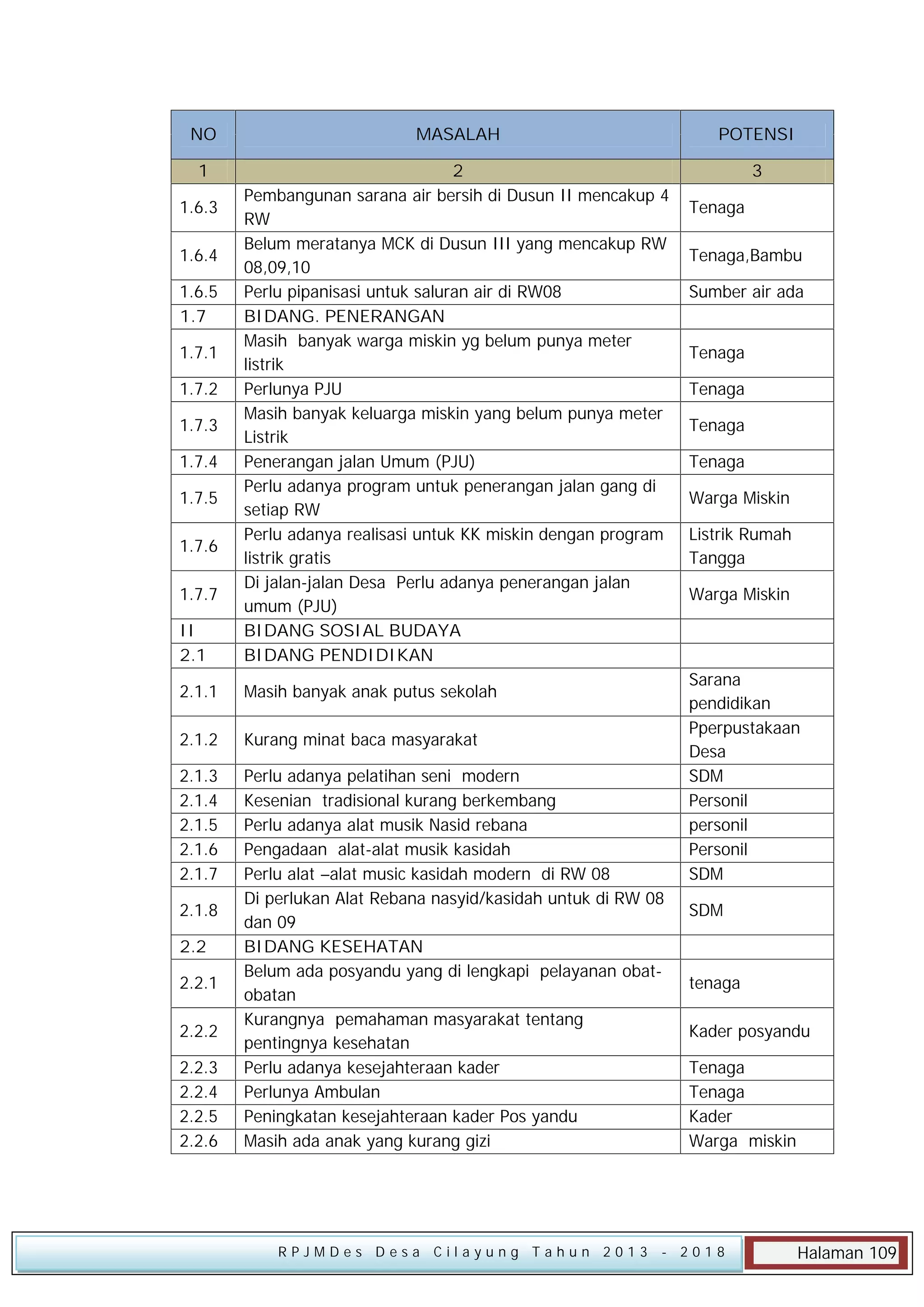 NO

MASALAH

POTENSI

1

3

II
2.1

2
Pembangunan sarana air bersih di Dusun II mencakup 4
RW
Belum meratanya MCK di Dusun III yang mencakup RW
08,09,10
Perlu pipanisasi untuk saluran air di RW08
BIDANG. PENERANGAN
Masih banyak warga miskin yg belum punya meter
listrik
Perlunya PJU
Masih banyak keluarga miskin yang belum punya meter
Listrik
Penerangan jalan Umum (PJU)
Perlu adanya program untuk penerangan jalan gang di
setiap RW
Perlu adanya realisasi untuk KK miskin dengan program
listrik gratis
Di jalan-jalan Desa Perlu adanya penerangan jalan
umum (PJU)
BIDANG SOSIAL BUDAYA
BIDANG PENDIDIKAN

2.1.1

Masih banyak anak putus sekolah

2.1.2

Kurang minat baca masyarakat

2.1.3
2.1.4
2.1.5
2.1.6
2.1.7

Perlu adanya pelatihan seni modern
Kesenian tradisional kurang berkembang
Perlu adanya alat musik Nasid rebana
Pengadaan alat-alat musik kasidah
Perlu alat –alat music kasidah modern di RW 08
Di perlukan Alat Rebana nasyid/kasidah untuk di RW 08
dan 09
BIDANG KESEHATAN
Belum ada posyandu yang di lengkapi pelayanan obatobatan
Kurangnya pemahaman masyarakat tentang
pentingnya kesehatan
Perlu adanya kesejahteraan kader
Perlunya Ambulan
Peningkatan kesejahteraan kader Pos yandu
Masih ada anak yang kurang gizi

1.6.3
1.6.4
1.6.5
1.7
1.7.1
1.7.2
1.7.3
1.7.4
1.7.5
1.7.6
1.7.7

2.1.8
2.2
2.2.1
2.2.2
2.2.3
2.2.4
2.2.5
2.2.6

RPJMDes Desa Cilayung Tahun 2013

Tenaga
Tenaga,Bambu
Sumber air ada
Tenaga
Tenaga
Tenaga
Tenaga
Warga Miskin
Listrik Rumah
Tangga
Warga Miskin

Sarana
pendidikan
Pperpustakaan
Desa
SDM
Personil
personil
Personil
SDM
SDM

tenaga
Kader posyandu
Tenaga
Tenaga
Kader
Warga miskin

- 2018

Halaman 109

 