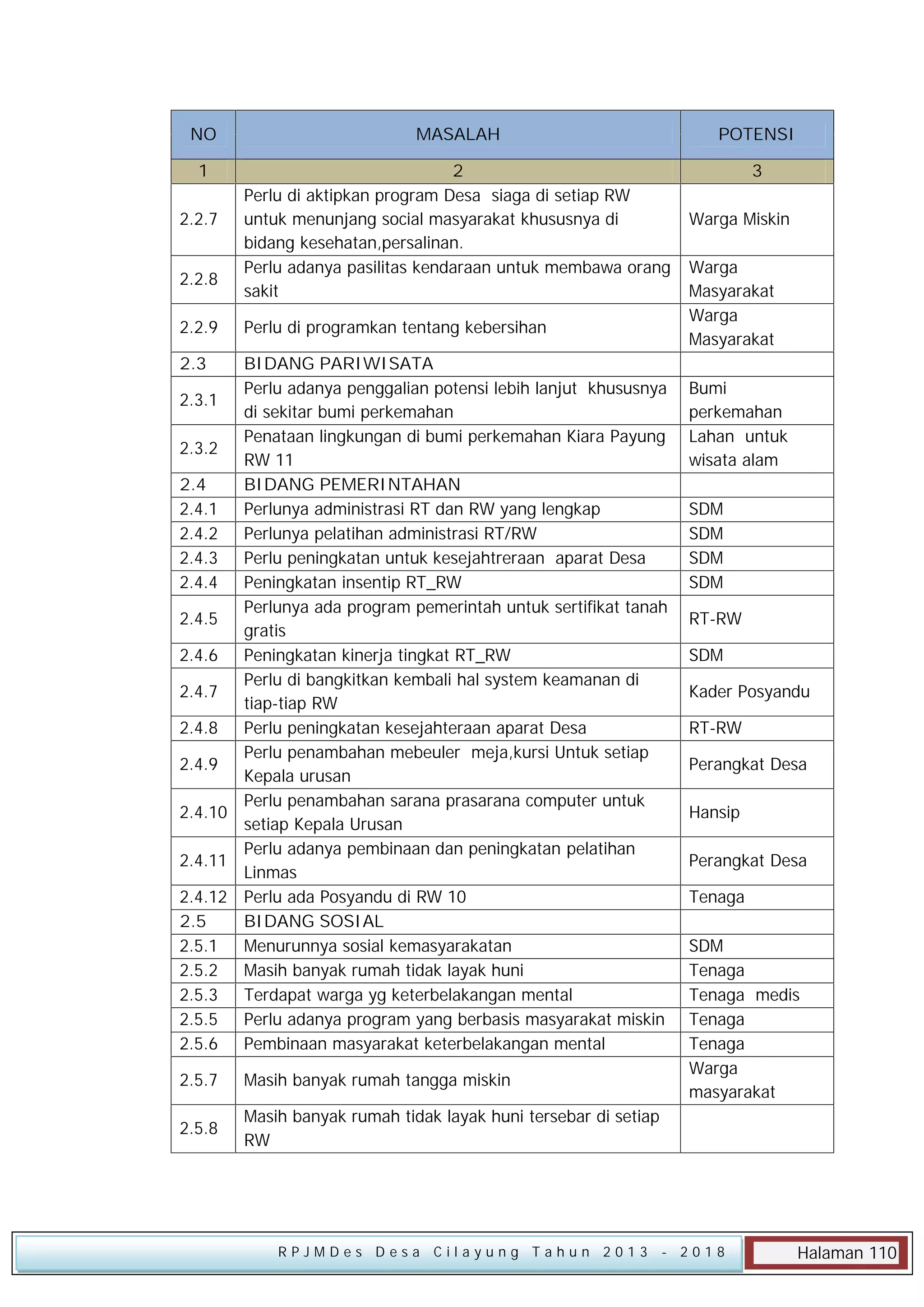 NO

MASALAH

POTENSI

1

2
Perlu di aktipkan program Desa siaga di setiap RW
untuk menunjang social masyarakat khususnya di
bidang kesehatan,persalinan.
Perlu adanya pasilitas kendaraan untuk membawa orang
sakit

3

2.2.7
2.2.8
2.2.9

Perlu di programkan tentang kebersihan

BIDANG PARIWISATA
Perlu adanya penggalian potensi lebih lanjut khususnya
2.3.1
di sekitar bumi perkemahan
Penataan lingkungan di bumi perkemahan Kiara Payung
2.3.2
RW 11
2.4
BIDANG PEMERINTAHAN
2.4.1
Perlunya administrasi RT dan RW yang lengkap
2.4.2
Perlunya pelatihan administrasi RT/RW
2.4.3
Perlu peningkatan untuk kesejahtreraan aparat Desa
2.4.4
Peningkatan insentip RT_RW
Perlunya ada program pemerintah untuk sertifikat tanah
2.4.5
gratis
2.4.6
Peningkatan kinerja tingkat RT_RW
Perlu di bangkitkan kembali hal system keamanan di
2.4.7
tiap-tiap RW
2.4.8
Perlu peningkatan kesejahteraan aparat Desa
Perlu penambahan mebeuler meja,kursi Untuk setiap
2.4.9
Kepala urusan
Perlu penambahan sarana prasarana computer untuk
2.4.10
setiap Kepala Urusan
Perlu adanya pembinaan dan peningkatan pelatihan
2.4.11
Linmas
2.4.12 Perlu ada Posyandu di RW 10
2.5
BIDANG SOSIAL
2.5.1
Menurunnya sosial kemasyarakatan
2.5.2
Masih banyak rumah tidak layak huni
2.5.3
Terdapat warga yg keterbelakangan mental
2.5.5
Perlu adanya program yang berbasis masyarakat miskin
2.5.6
Pembinaan masyarakat keterbelakangan mental

Warga Miskin
Warga
Masyarakat
Warga
Masyarakat

2.3

2.5.7

Masih banyak rumah tangga miskin

2.5.8

Bumi
perkemahan
Lahan untuk
wisata alam
SDM
SDM
SDM
SDM
RT-RW
SDM
Kader Posyandu
RT-RW
Perangkat Desa
Hansip
Perangkat Desa
Tenaga
SDM
Tenaga
Tenaga medis
Tenaga
Tenaga
Warga
masyarakat

Masih banyak rumah tidak layak huni tersebar di setiap
RW

RPJMDes Desa Cilayung Tahun 2013

- 2018

Halaman 110

 