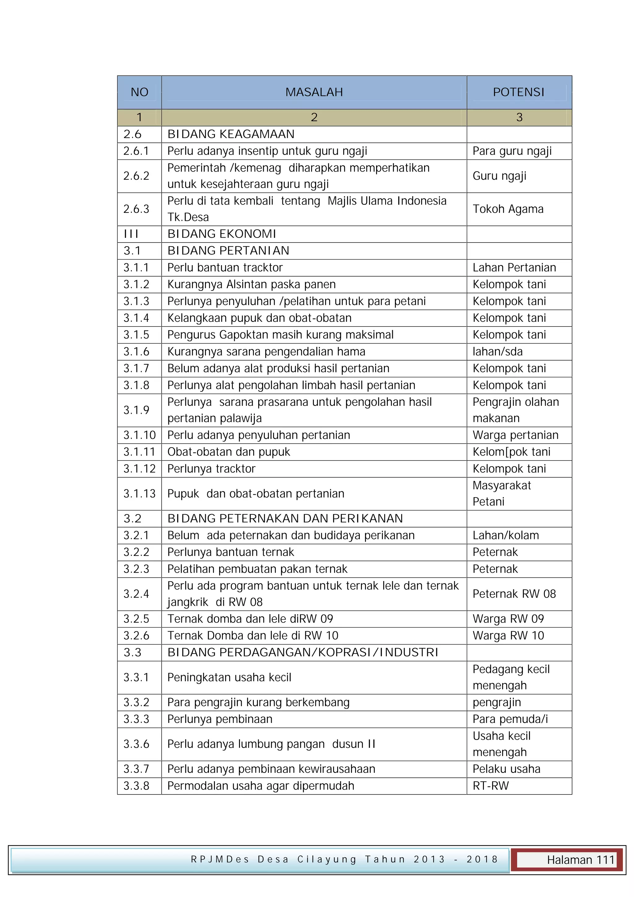 NO

MASALAH

POTENSI

1
2.6
2.6.1

2

3

BIDANG KEAGAMAAN
Perlu adanya insentip untuk guru ngaji
Pemerintah /kemenag diharapkan memperhatikan
2.6.2
untuk kesejahteraan guru ngaji
Perlu di tata kembali tentang Majlis Ulama Indonesia
2.6.3
Tk.Desa
III
BIDANG EKONOMI
3.1
BIDANG PERTANIAN
3.1.1
Perlu bantuan tracktor
3.1.2
Kurangnya Alsintan paska panen
3.1.3
Perlunya penyuluhan /pelatihan untuk para petani
3.1.4
Kelangkaan pupuk dan obat-obatan
3.1.5
Pengurus Gapoktan masih kurang maksimal
3.1.6
Kurangnya sarana pengendalian hama
3.1.7
Belum adanya alat produksi hasil pertanian
3.1.8
Perlunya alat pengolahan limbah hasil pertanian
Perlunya sarana prasarana untuk pengolahan hasil
3.1.9
pertanian palawija
3.1.10 Perlu adanya penyuluhan pertanian
3.1.11 Obat-obatan dan pupuk
3.1.12 Perlunya tracktor

Para guru ngaji
Guru ngaji
Tokoh Agama

Lahan Pertanian
Kelompok tani
Kelompok tani
Kelompok tani
Kelompok tani
lahan/sda
Kelompok tani
Kelompok tani
Pengrajin olahan
makanan
Warga pertanian
Kelom[pok tani
Kelompok tani
Masyarakat
Petani

3.1.13 Pupuk dan obat-obatan pertanian
3.2
3.2.1
3.2.2
3.2.3

3.2.5
3.2.6
3.3

BIDANG PETERNAKAN DAN PERIKANAN
Belum ada peternakan dan budidaya perikanan
Perlunya bantuan ternak
Pelatihan pembuatan pakan ternak
Perlu ada program bantuan untuk ternak lele dan ternak
jangkrik di RW 08
Ternak domba dan lele diRW 09
Ternak Domba dan lele di RW 10
BIDANG PERDAGANGAN/KOPRASI/INDUSTRI

3.3.1

Peningkatan usaha kecil

3.3.2
3.3.3

Para pengrajin kurang berkembang
Perlunya pembinaan

3.3.6

Perlu adanya lumbung pangan dusun II

3.3.7
3.3.8

Perlu adanya pembinaan kewirausahaan
Permodalan usaha agar dipermudah

3.2.4

RPJMDes Desa Cilayung Tahun 2013

Lahan/kolam
Peternak
Peternak
Peternak RW 08
Warga RW 09
Warga RW 10
Pedagang kecil
menengah
pengrajin
Para pemuda/i
Usaha kecil
menengah
Pelaku usaha
RT-RW

- 2018

Halaman 111

 