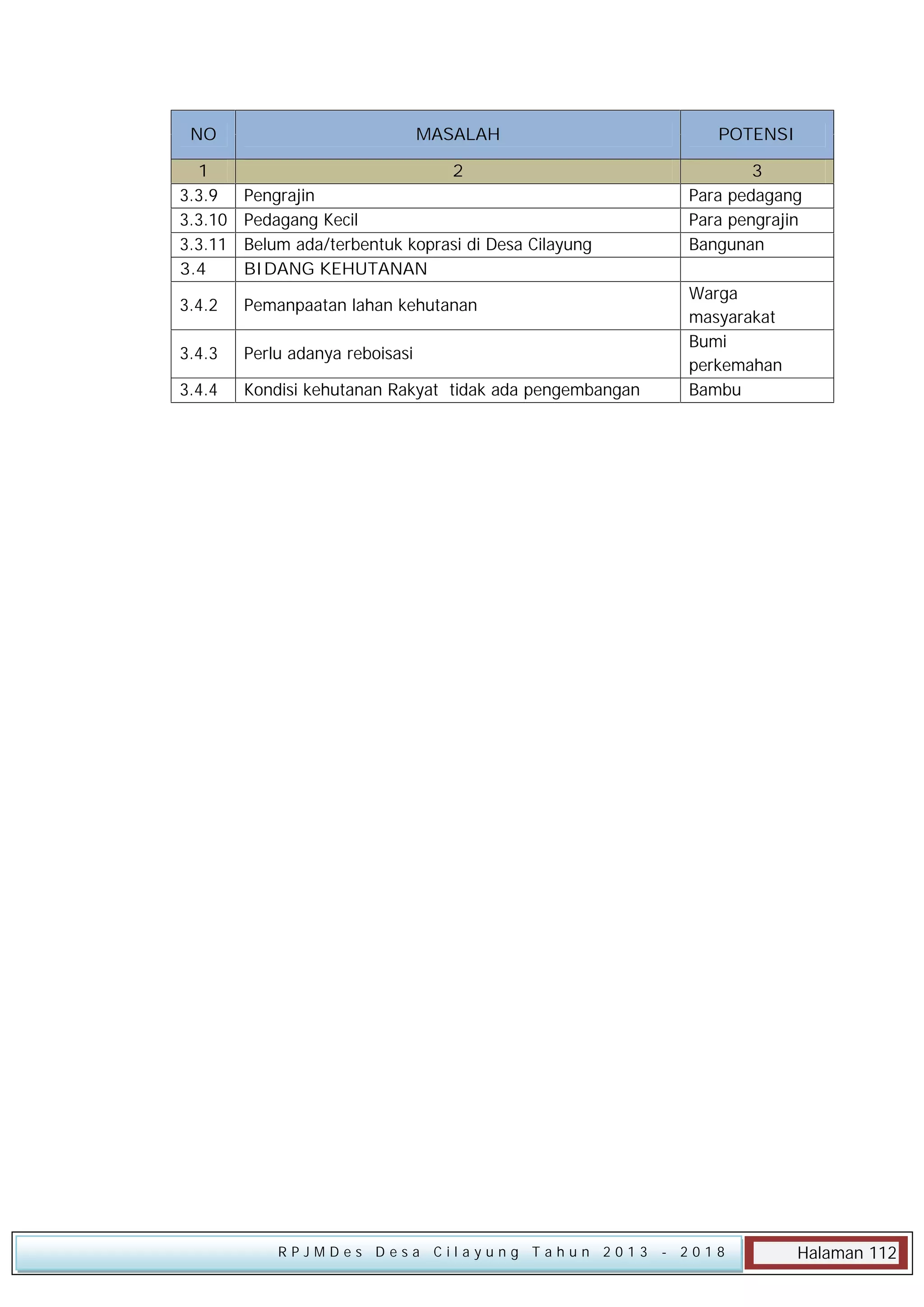 NO

MASALAH

1
3.3.9
3.3.10
3.3.11
3.4

2
Pengrajin
Pedagang Kecil
Belum ada/terbentuk koprasi di Desa Cilayung
BIDANG KEHUTANAN

3.4.2

Pemanpaatan lahan kehutanan

3.4.3

Perlu adanya reboisasi

3.4.4

Kondisi kehutanan Rakyat tidak ada pengembangan

RPJMDes Desa Cilayung Tahun 2013

POTENSI
3
Para pedagang
Para pengrajin
Bangunan
Warga
masyarakat
Bumi
perkemahan
Bambu

- 2018

Halaman 112

 