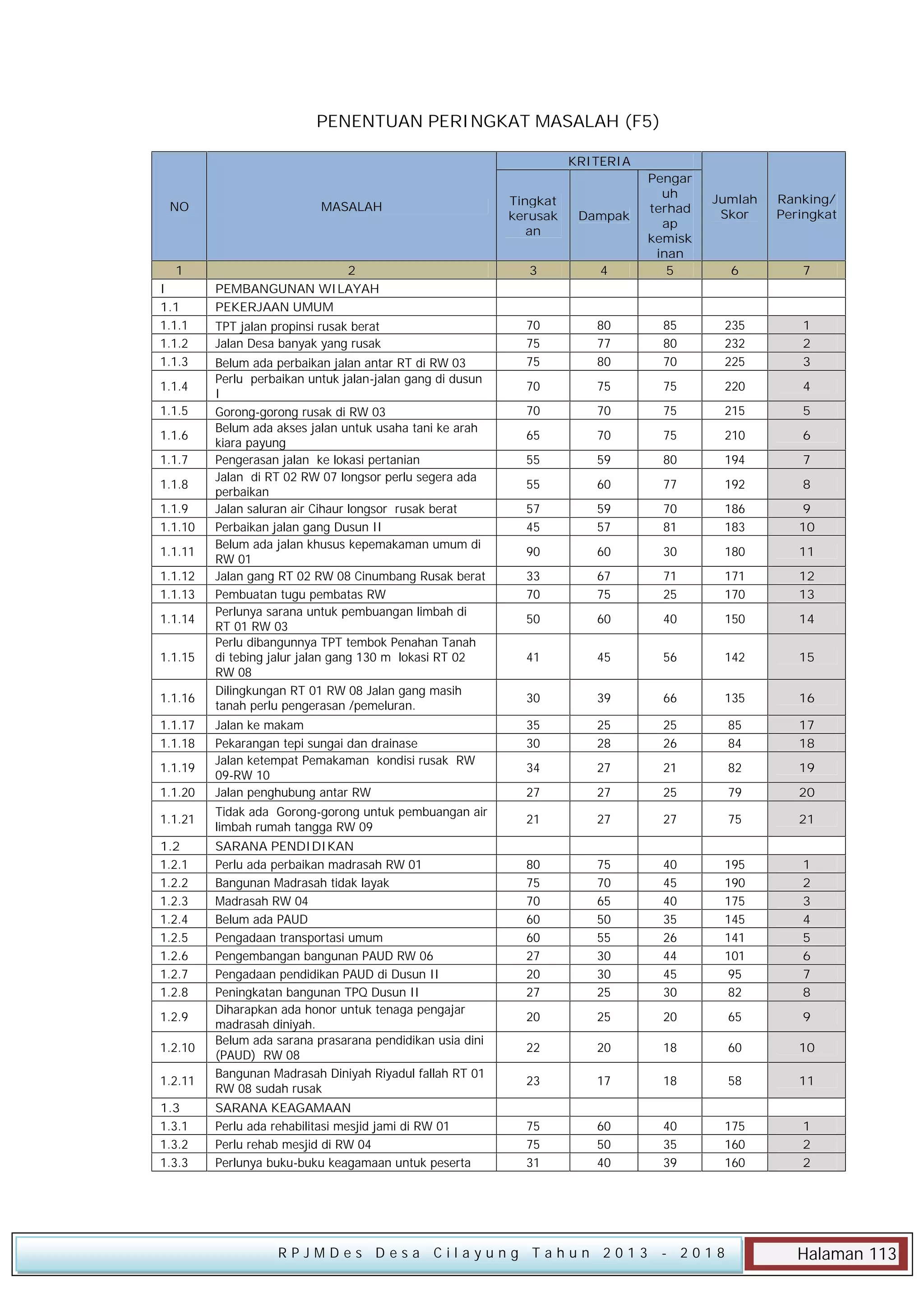 PENENTUAN PERINGKAT MASALAH (F5)
KRITERIA
Tingkat
kerusak
an

Dampak

2
PEMBANGUNAN WILAYAH
PEKERJAAN UMUM

3

4

Pengar
uh
terhad
ap
kemisk
inan
5

TPT jalan propinsi rusak berat
Jalan Desa banyak yang rusak

70
75
75

80
77
80

70

NO

MASALAH

1
I
1.1
1.1.1
1.1.2
1.1.3
1.1.4
1.1.5
1.1.6
1.1.7
1.1.8
1.1.9
1.1.10
1.1.11
1.1.12
1.1.13
1.1.14
1.1.15
1.1.16
1.1.17
1.1.18
1.1.19
1.1.20
1.1.21
1.2
1.2.1
1.2.2
1.2.3
1.2.4
1.2.5
1.2.6
1.2.7
1.2.8
1.2.9
1.2.10
1.2.11
1.3
1.3.1
1.3.2
1.3.3

Belum ada perbaikan jalan antar RT di RW 03
Perlu perbaikan untuk jalan-jalan gang di dusun
I
Gorong-gorong rusak di RW 03
Belum ada akses jalan untuk usaha tani ke arah
kiara payung
Pengerasan jalan ke lokasi pertanian
Jalan di RT 02 RW 07 longsor perlu segera ada
perbaikan
Jalan saluran air Cihaur longsor rusak berat
Perbaikan jalan gang Dusun II
Belum ada jalan khusus kepemakaman umum di
RW 01
Jalan gang RT 02 RW 08 Cinumbang Rusak berat
Pembuatan tugu pembatas RW
Perlunya sarana untuk pembuangan limbah di
RT 01 RW 03
Perlu dibangunnya TPT tembok Penahan Tanah
di tebing jalur jalan gang 130 m lokasi RT 02
RW 08
Dilingkungan RT 01 RW 08 Jalan gang masih
tanah perlu pengerasan /pemeluran.
Jalan ke makam
Pekarangan tepi sungai dan drainase
Jalan ketempat Pemakaman kondisi rusak RW
09-RW 10
Jalan penghubung antar RW
Tidak ada Gorong-gorong untuk pembuangan air
limbah rumah tangga RW 09
SARANA PENDIDIKAN
Perlu ada perbaikan madrasah RW 01
Bangunan Madrasah tidak layak
Madrasah RW 04
Belum ada PAUD
Pengadaan transportasi umum
Pengembangan bangunan PAUD RW 06
Pengadaan pendidikan PAUD di Dusun II
Peningkatan bangunan TPQ Dusun II
Diharapkan ada honor untuk tenaga pengajar
madrasah diniyah.
Belum ada sarana prasarana pendidikan usia dini
(PAUD) RW 08
Bangunan Madrasah Diniyah Riyadul fallah RT 01
RW 08 sudah rusak
SARANA KEAGAMAAN
Perlu ada rehabilitasi mesjid jami di RW 01
Perlu rehab mesjid di RW 04
Perlunya buku-buku keagamaan untuk peserta

Jumlah
Skor

Ranking/
Peringkat

6

7

85
80
70

235
232
225

1
2
3

75

75

220

4

70

70

75

215

5

65

70

75

210

6

55

59

80

194

7

55

60

77

192

8

57
45

59
57

70
81

186
183

9
10

90

60

30

180

11

33
70

67
75

71
25

171
170

12
13

50

60

40

150

14

41

45

56

142

15

30

39

66

135

16

35
30

25
28

25
26

85
84

17
18

34

27

21

82

19

27

27

25

79

20

21

27

27

75

21

80
75
70
60
60
27
20
27

75
70
65
50
55
30
30
25

40
45
40
35
26
44
45
30

195
190
175
145
141
101
95
82

1
2
3
4
5
6
7
8

20

25

20

65

9

22

20

18

60

10

23

17

18

58

11

75
75
31

60
50
40

40
35
39

175
160
160

1
2
2

RPJMDes Desa Cilayung Tahun 2013

- 2018

Halaman 113

 