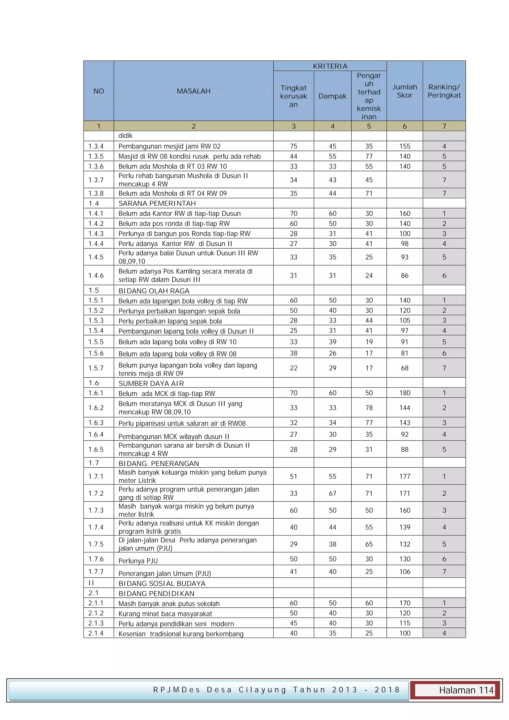 KRITERIA
MASALAH

1

Tingkat
kerusak
an

Dampak

2

NO

3

4

Pengar
uh
terhad
ap
kemisk
inan
5

75
44
33

45
55
33

35
77
55

34

43

45

7

35

44

71

7

70
60
28
27

60
50
31
30

30
30
41
41

160
140
100
98

1
2
3
4

33

35

25

93

5

31

31

24

86

6

Jumlah
Skor

Ranking/
Peringkat

6

7

155
140
140

4
5
5

didik
1.3.4
1.3.5
1.3.6
1.3.7
1.3.8
1.4
1.4.1
1.4.2
1.4.3
1.4.4
1.4.5
1.4.6

Pembangunan mesjid jami RW 02
Masjid di RW 08 kondisi rusak perlu ada rehab
Belum ada Moshola di RT 03 RW 10
Perlu rehab bangunan Mushola di Dusun II
mencakup 4 RW
Belum ada Moshola di RT 04 RW 09
SARANA PEMERINTAH
Belum ada Kantor RW di tiap-tiap Dusun
Belum ada pos ronda di tiap-tiap RW
Perlunya di bangun pos Ronda tiap-tiap RW
Perlu adanya Kantor RW di Dusun II
Perlu adanya balai Dusun untuk Dusun III RW
08,09,10
Belum adanya Pos Kamling secara merata di
setiap RW dalam Dusun III

1.5
1.5.1
1.5.2
1.5.3
1.5.4

BIDANG OLAH RAGA
Belum ada lapangan bola volley di tiap RW
Perlunya perbaikan lapangan sepak bola
Perlu perbaikan lapang sepak bola
Pembangunan lapang bola volley di Dusun II

60
50
28
25

50
40
33
31

30
30
44
41

140
120
105
97

1
2
3
4

1.5.5

Belum ada lapang bola volley di RW 10

33

39

19

91

5

1.5.6

Belum ada lapang bola volley di RW 08

38

26

17

81

6

1.5.7

Belum punya lapangan bola volley dan lapang
tennis meja di RW 09
SUMBER DAYA AIR
Belum ada MCK di tiap-tiap RW
Belum meratanya MCK di Dusun III yang
mencakup RW 08,09,10

22

29

17

68

7

70

60

50

180

1

33

33

78

144

2

Perlu pipanisasi untuk saluran air di RW08

32

34

77

143

3

Pembangunan MCK wilayah dusun II
Pembangunan sarana air bersih di Dusun II
mencakup 4 RW
BIDANG. PENERANGAN
Masih banyak keluarga miskin yang belum punya
meter Listrik
Perlu adanya program untuk penerangan jalan
gang di setiap RW
Masih banyak warga miskin yg belum punya
meter listrik
Perlu adanya realisasi untuk KK miskin dengan
program listrik gratis
Di jalan-jalan Desa Perlu adanya penerangan
jalan umum (PJU)

27

30

35

92

4

28

29

31

88

5

51

55

71

177

1

33

67

71

171

2

60

50

50

160

3

40

44

55

139

4

29

38

65

132

5

Perlunya PJU

50

50

30

130

6

Penerangan jalan Umum (PJU)
BIDANG SOSIAL BUDAYA
BIDANG PENDIDIKAN
Masih banyak anak putus sekolah
Kurang minat baca masyarakat
Perlu adanya pendidikan seni modern
Kesenian tradisional kurang berkembang

41

40

25

106

7

60
50
45
40

50
40
40
35

60
30
30
25

170
120
115
100

1
2
3
4

1.6
1.6.1
1.6.2
1.6.3
1.6.4
1.6.5
1.7
1.7.1
1.7.2
1.7.3
1.7.4
1.7.5
1.7.6
1.7.7
II
2.1
2.1.1
2.1.2
2.1.3
2.1.4

RPJMDes Desa Cilayung Tahun 2013

- 2018

Halaman 114

 