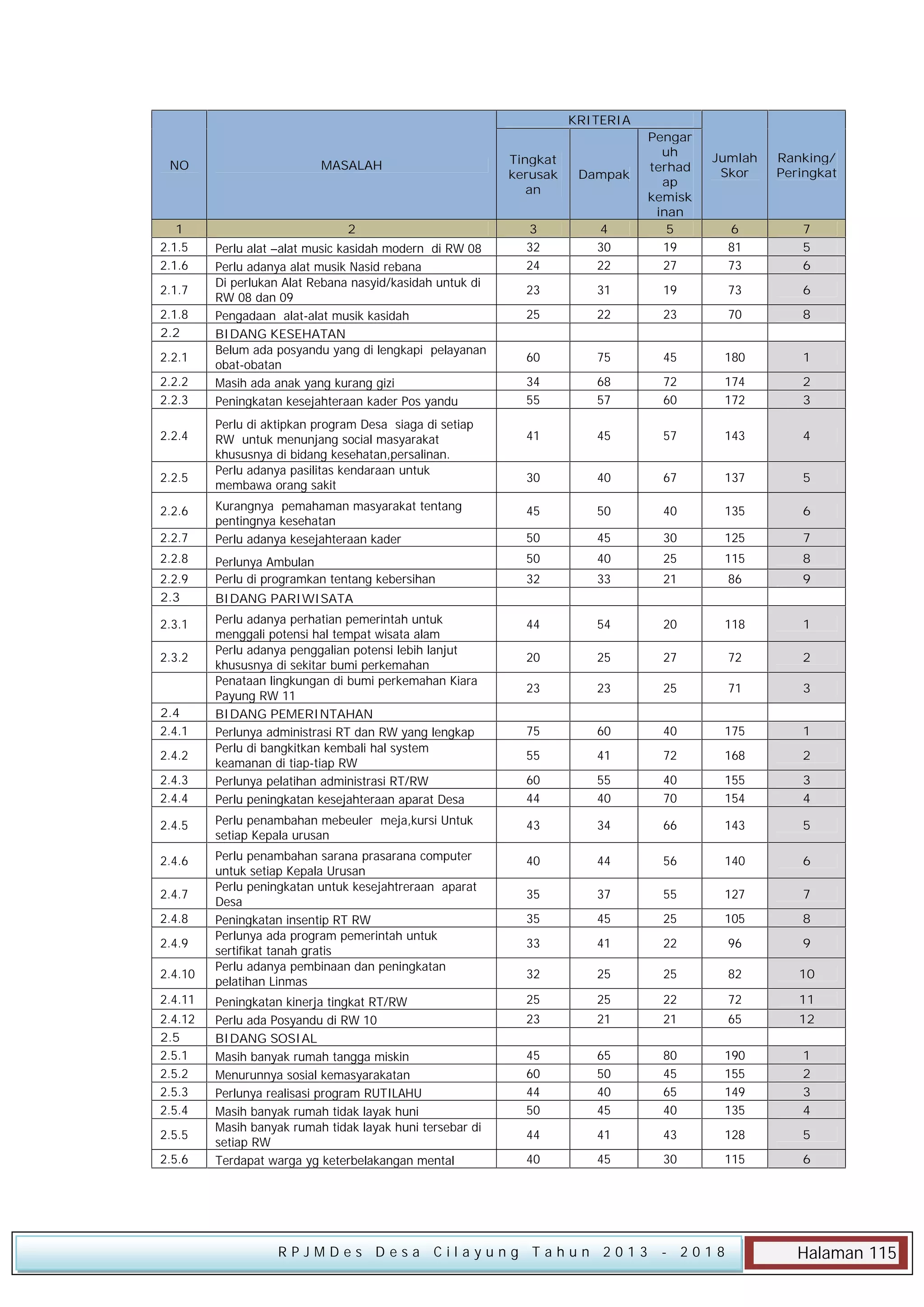 KRITERIA
MASALAH

Tingkat
kerusak
an

Dampak

2

3
32
24

4
30
22

Pengar
uh
terhad
ap
kemisk
inan
5
19
27

23

31

25

Jumlah
Skor

Ranking/
Peringkat

6
81
73

7
5
6

19

73

6

22

23

70

8

60

75

45

180

1

34
55

68
57

72
60

174
172

2
3

41

45

57

143

4

30

40

67

137

5

Kurangnya pemahaman masyarakat tentang
pentingnya kesehatan
Perlu adanya kesejahteraan kader

45

50

40

135

6

50

45

30

125

7

Perlunya Ambulan
Perlu di programkan tentang kebersihan

50

40

25

115

8

32

33

21

86

9

Perlu adanya perhatian pemerintah untuk
menggali potensi hal tempat wisata alam
Perlu adanya penggalian potensi lebih lanjut
khususnya di sekitar bumi perkemahan
Penataan lingkungan di bumi perkemahan Kiara
Payung RW 11
BIDANG PEMERINTAHAN
Perlunya administrasi RT dan RW yang lengkap
Perlu di bangkitkan kembali hal system
keamanan di tiap-tiap RW
Perlunya pelatihan administrasi RT/RW
Perlu peningkatan kesejahteraan aparat Desa

44

54

20

118

1

20

25

27

72

2

23

23

25

71

3

75

60

40

175

1

55

41

72

168

2

60
44

55
40

40
70

155
154

3
4

2.4.5

Perlu penambahan mebeuler meja,kursi Untuk
setiap Kepala urusan

43

34

66

143

5

2.4.6

Perlu penambahan sarana prasarana computer
untuk setiap Kepala Urusan
Perlu peningkatan untuk kesejahtreraan aparat
Desa
Peningkatan insentip RT RW
Perlunya ada program pemerintah untuk
sertifikat tanah gratis
Perlu adanya pembinaan dan peningkatan
pelatihan Linmas

40

44

56

140

6

35

37

55

127

7

35

45

25

105

8

33

41

22

96

9

32

25

25

82

10

Peningkatan kinerja tingkat RT/RW
Perlu ada Posyandu di RW 10
BIDANG SOSIAL
Masih banyak rumah tangga miskin
Menurunnya sosial kemasyarakatan
Perlunya realisasi program RUTILAHU
Masih banyak rumah tidak layak huni
Masih banyak rumah tidak layak huni tersebar di
setiap RW
Terdapat warga yg keterbelakangan mental

25

25

22

72

11

23

21

21

65

12

45
60
44
50

65
50
40
45

80
45
65
40

190
155
149
135

1
2
3
4

44

41

43

128

5

40

45

30

115

6

NO

1
2.1.5
2.1.6
2.1.7
2.1.8
2.2
2.2.1
2.2.2
2.2.3
2.2.4
2.2.5
2.2.6
2.2.7
2.2.8
2.2.9
2.3
2.3.1
2.3.2

2.4
2.4.1
2.4.2
2.4.3
2.4.4

2.4.7
2.4.8
2.4.9
2.4.10
2.4.11
2.4.12
2.5
2.5.1
2.5.2
2.5.3
2.5.4
2.5.5
2.5.6

Perlu alat –alat music kasidah modern di RW 08
Perlu adanya alat musik Nasid rebana
Di perlukan Alat Rebana nasyid/kasidah untuk di
RW 08 dan 09
Pengadaan alat-alat musik kasidah
BIDANG KESEHATAN
Belum ada posyandu yang di lengkapi pelayanan
obat-obatan
Masih ada anak yang kurang gizi
Peningkatan kesejahteraan kader Pos yandu
Perlu di aktipkan program Desa siaga di setiap
RW untuk menunjang social masyarakat
khususnya di bidang kesehatan,persalinan.
Perlu adanya pasilitas kendaraan untuk
membawa orang sakit

BIDANG PARIWISATA

RPJMDes Desa Cilayung Tahun 2013

- 2018

Halaman 115

 
