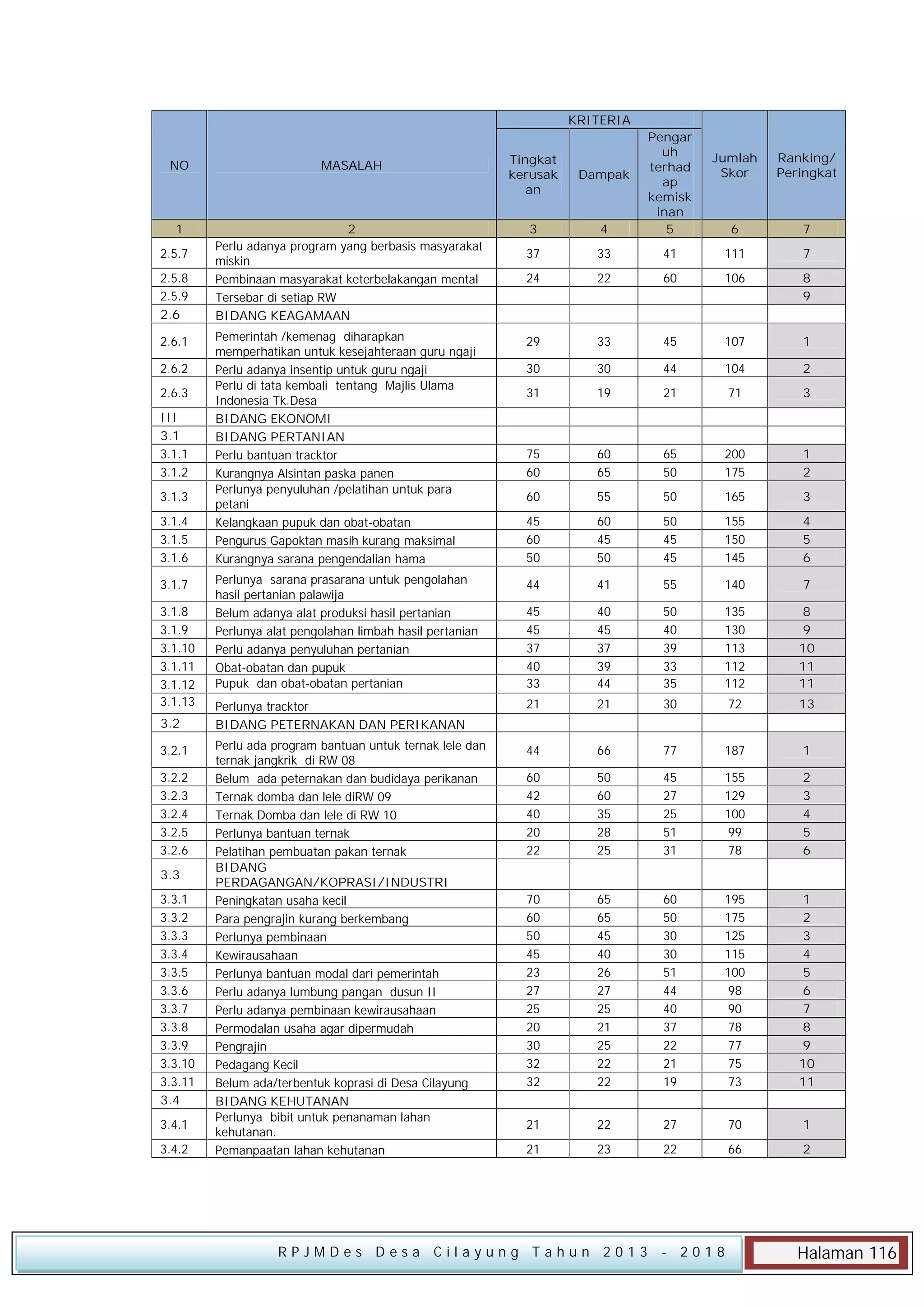 KRITERIA
NO

MASALAH

Tingkat
kerusak
an

Dampak

1

2
Perlu adanya program yang berbasis masyarakat
miskin
Pembinaan masyarakat keterbelakangan mental
Tersebar di setiap RW
BIDANG KEAGAMAAN

3

4

Pengar
uh
terhad
ap
kemisk
inan
5

37

33

24

Pemerintah /kemenag diharapkan
memperhatikan untuk kesejahteraan guru ngaji
Perlu adanya insentip untuk guru ngaji
Perlu di tata kembali tentang Majlis Ulama
Indonesia Tk.Desa
BIDANG EKONOMI
BIDANG PERTANIAN
Perlu bantuan tracktor
Kurangnya Alsintan paska panen
Perlunya penyuluhan /pelatihan untuk para
petani
Kelangkaan pupuk dan obat-obatan
Pengurus Gapoktan masih kurang maksimal
Kurangnya sarana pengendalian hama

2.5.7
2.5.8
2.5.9
2.6
2.6.1
2.6.2
2.6.3
III
3.1
3.1.1
3.1.2
3.1.3
3.1.4
3.1.5
3.1.6
3.1.7
3.1.8
3.1.9
3.1.10
3.1.11
3.1.12
3.1.13
3.2
3.2.1
3.2.2
3.2.3
3.2.4
3.2.5
3.2.6
3.3
3.3.1
3.3.2
3.3.3
3.3.4
3.3.5
3.3.6
3.3.7
3.3.8
3.3.9
3.3.10
3.3.11
3.4
3.4.1
3.4.2

Jumlah
Skor

Ranking/
Peringkat

6

7

41

111

7

22

60

106

8
9

29

33

45

107

1

30

30

44

104

2

31

19

21

71

3

75
60

60
65

65
50

200
175

1
2

60

55

50

165

3

45
60
50

60
45
50

50
45
45

155
150
145

4
5
6

Perlunya sarana prasarana untuk pengolahan
hasil pertanian palawija
Belum adanya alat produksi hasil pertanian
Perlunya alat pengolahan limbah hasil pertanian
Perlu adanya penyuluhan pertanian
Obat-obatan dan pupuk
Pupuk dan obat-obatan pertanian

44

41

55

140

7

45
45
37
40
33

40
45
37
39
44

50
40
39
33
35

135
130
113
112
112

8
9
10
11
11

Perlunya tracktor
BIDANG PETERNAKAN DAN PERIKANAN

21

21

30

72

13

Perlu ada program bantuan untuk ternak lele dan
ternak jangkrik di RW 08
Belum ada peternakan dan budidaya perikanan
Ternak domba dan lele diRW 09
Ternak Domba dan lele di RW 10
Perlunya bantuan ternak
Pelatihan pembuatan pakan ternak
BIDANG
PERDAGANGAN/KOPRASI/INDUSTRI
Peningkatan usaha kecil
Para pengrajin kurang berkembang
Perlunya pembinaan
Kewirausahaan
Perlunya bantuan modal dari pemerintah
Perlu adanya lumbung pangan dusun II
Perlu adanya pembinaan kewirausahaan
Permodalan usaha agar dipermudah
Pengrajin
Pedagang Kecil
Belum ada/terbentuk koprasi di Desa Cilayung
BIDANG KEHUTANAN
Perlunya bibit untuk penanaman lahan
kehutanan.
Pemanpaatan lahan kehutanan

44

66

77

187

1

60
42
40
20
22

50
60
35
28
25

45
27
25
51
31

155
129
100
99
78

2
3
4
5
6

70
60
50
45
23
27
25
20
30
32
32

65
65
45
40
26
27
25
21
25
22
22

60
50
30
30
51
44
40
37
22
21
19

195
175
125
115
100
98
90
78
77
75
73

1
2
3
4
5
6
7
8
9
10
11

21

22

27

70

1

21

23

22

66

2

RPJMDes Desa Cilayung Tahun 2013

- 2018

Halaman 116

 