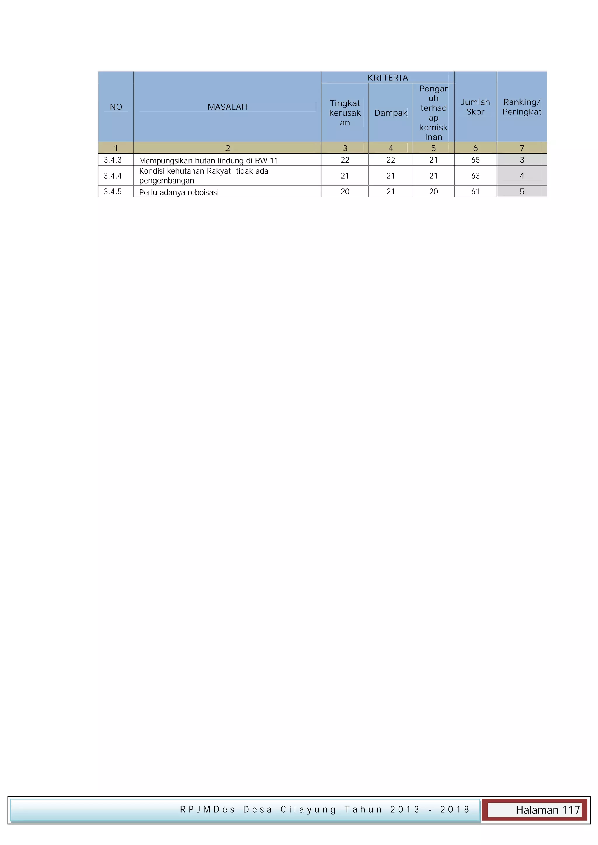 KRITERIA
NO

1
3.4.3
3.4.4
3.4.5

MASALAH

Tingkat
kerusak
an

Dampak

2

3
22

4
22

Pengar
uh
terhad
ap
kemisk
inan
5
21

21

21

20

21

Mempungsikan hutan lindung di RW 11
Kondisi kehutanan Rakyat tidak ada
pengembangan
Perlu adanya reboisasi

RPJMDes Desa Cilayung Tahun 2013

Jumlah
Skor

Ranking/
Peringkat

6
65

7
3

21

63

4

20

61

5

- 2018

Halaman 117

 