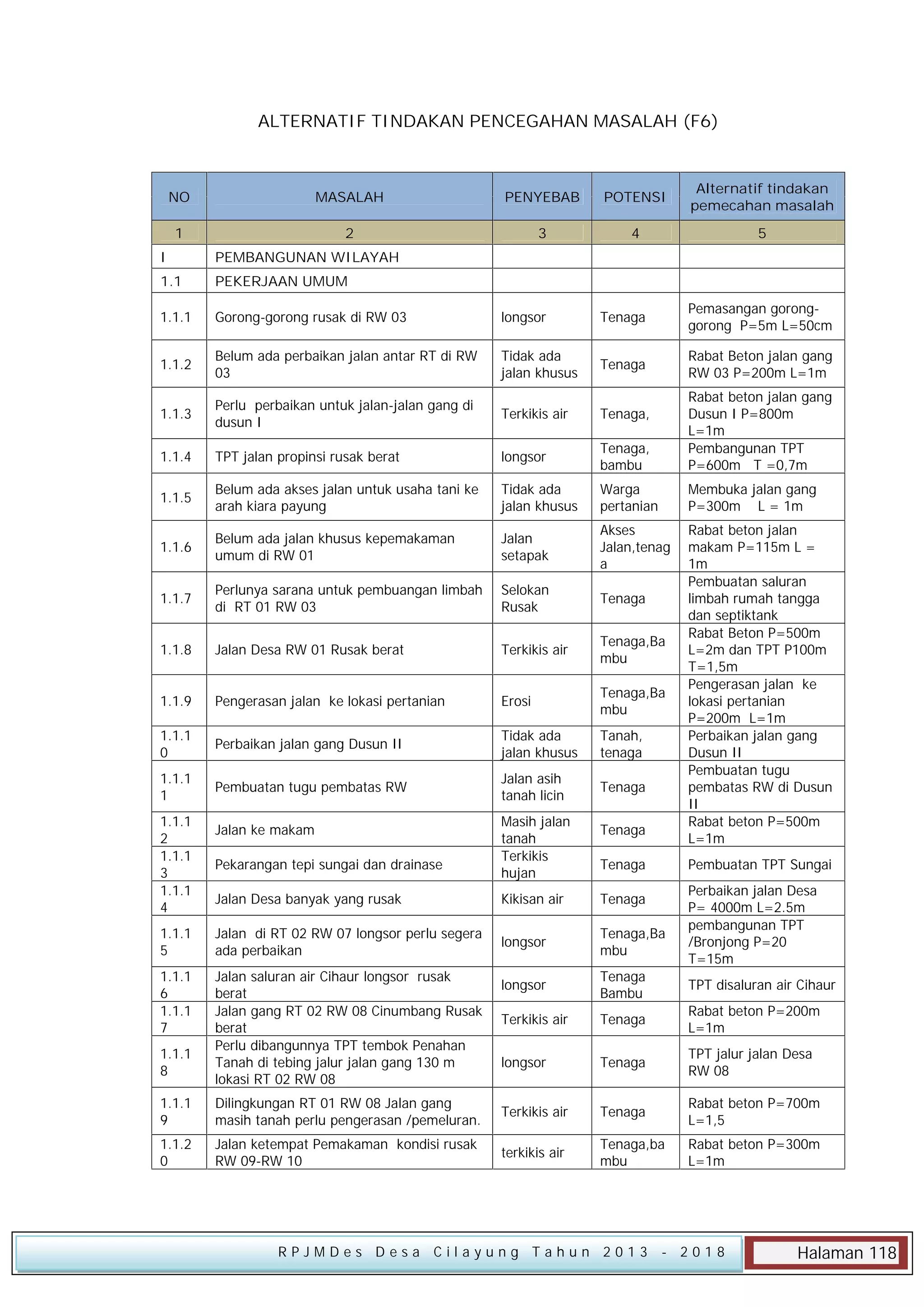 ALTERNATIF TINDAKAN PENCEGAHAN MASALAH (F6)

NO

MASALAH

PENYEBAB

POTENSI

Alternatif tindakan
pemecahan masalah

1

2

3

4

5

I

PEMBANGUNAN WILAYAH

1.1

PEKERJAAN UMUM

1.1.1

Gorong-gorong rusak di RW 03

longsor

Tenaga

Pemasangan goronggorong P=5m L=50cm

1.1.2

Belum ada perbaikan jalan antar RT di RW
03

Tidak ada
jalan khusus

Tenaga

Rabat Beton jalan gang
RW 03 P=200m L=1m

1.1.3

Perlu perbaikan untuk jalan-jalan gang di
dusun I

Terkikis air

Tenaga,

1.1.4

TPT jalan propinsi rusak berat

longsor

Tenaga,
bambu

Rabat beton jalan gang
Dusun I P=800m
L=1m
Pembangunan TPT
P=600m T =0,7m

1.1.5

Belum ada akses jalan untuk usaha tani ke
arah kiara payung

Tidak ada
jalan khusus

Warga
pertanian

Membuka jalan gang
P=300m L = 1m

1.1.6

Belum ada jalan khusus kepemakaman
umum di RW 01

Jalan
setapak

Akses
Jalan,tenag
a

1.1.7

Perlunya sarana untuk pembuangan limbah
di RT 01 RW 03

Selokan
Rusak

Tenaga

1.1.8

Jalan Desa RW 01 Rusak berat

Terkikis air

Tenaga,Ba
mbu

1.1.9

Pengerasan jalan ke lokasi pertanian

Erosi

Tenaga,Ba
mbu

1.1.1
0

Perbaikan jalan gang Dusun II

Tidak ada
jalan khusus

Tanah,
tenaga

1.1.1
1

Pembuatan tugu pembatas RW

Jalan asih
tanah licin

Tenaga

Rabat beton jalan
makam P=115m L =
1m
Pembuatan saluran
limbah rumah tangga
dan septiktank
Rabat Beton P=500m
L=2m dan TPT P100m
T=1,5m
Pengerasan jalan ke
lokasi pertanian
P=200m L=1m
Perbaikan jalan gang
Dusun II
Pembuatan tugu
pembatas RW di Dusun
II
Rabat beton P=500m
L=1m

1.1.1
2
1.1.1
3
1.1.1
4

Jalan ke makam
Pekarangan tepi sungai dan drainase

Masih jalan
tanah
Terkikis
hujan

Tenaga
Tenaga

Pembuatan TPT Sungai
Perbaikan jalan Desa
P= 4000m L=2.5m
pembangunan TPT
/Bronjong P=20
T=15m

Jalan Desa banyak yang rusak

Kikisan air

Tenaga

1.1.1
5

Jalan di RT 02 RW 07 longsor perlu segera
ada perbaikan

longsor

Tenaga,Ba
mbu

1.1.1
6
1.1.1
7

Jalan saluran air Cihaur longsor rusak
berat
Jalan gang RT 02 RW 08 Cinumbang Rusak
berat
Perlu dibangunnya TPT tembok Penahan
Tanah di tebing jalur jalan gang 130 m
lokasi RT 02 RW 08

longsor

Tenaga
Bambu

TPT disaluran air Cihaur

Terkikis air

Tenaga

Rabat beton P=200m
L=1m

longsor

Tenaga

TPT jalur jalan Desa
RW 08

1.1.1
8
1.1.1
9

Dilingkungan RT 01 RW 08 Jalan gang
masih tanah perlu pengerasan /pemeluran.

Terkikis air

Tenaga

Rabat beton P=700m
L=1,5

1.1.2
0

Jalan ketempat Pemakaman kondisi rusak
RW 09-RW 10

terkikis air

Tenaga,ba
mbu

Rabat beton P=300m
L=1m

RPJMDes Desa Cilayung Tahun 2013

- 2018

Halaman 118

 