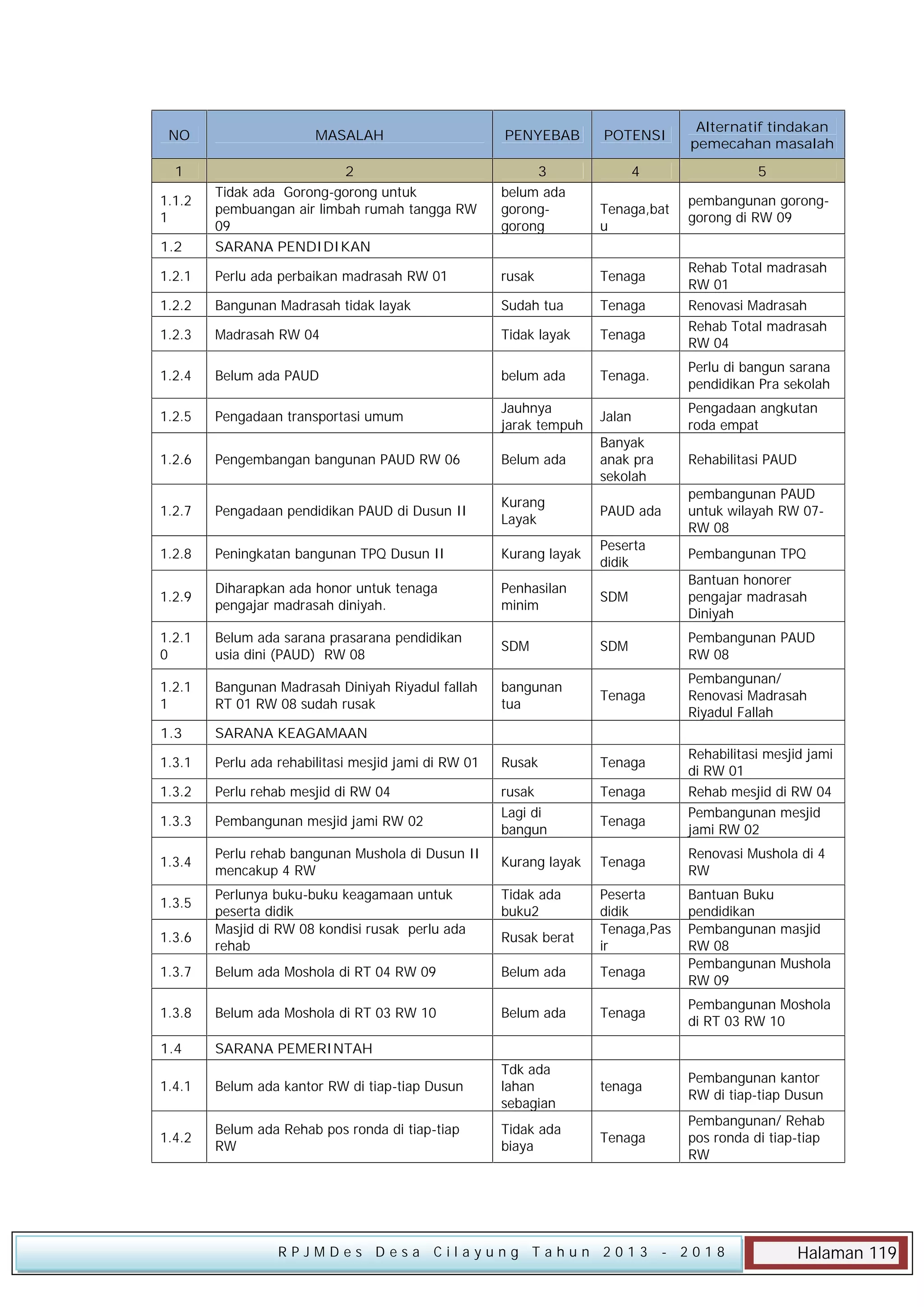 Alternatif tindakan
pemecahan masalah

4

5

MASALAH

1

3
belum ada
goronggorong

Tenaga,bat
u

1.2

2
Tidak ada Gorong-gorong untuk
pembuangan air limbah rumah tangga RW
09
SARANA PENDIDIKAN

1.2.1

Perlu ada perbaikan madrasah RW 01

rusak

Tenaga

1.2.2

Bangunan Madrasah tidak layak

Sudah tua

Tenaga

1.2.3

Madrasah RW 04

Tidak layak

Tenaga

1.2.4

Belum ada PAUD

belum ada

Tenaga.

Perlu di bangun sarana
pendidikan Pra sekolah

1.2.5

Pengadaan transportasi umum

Jauhnya
jarak tempuh

Jalan

Pengadaan angkutan
roda empat

1.2.6

Pengembangan bangunan PAUD RW 06

Belum ada

Banyak
anak pra
sekolah

Rehabilitasi PAUD

1.2.7

Pengadaan pendidikan PAUD di Dusun II

Kurang
Layak

PAUD ada

pembangunan PAUD
untuk wilayah RW 07RW 08

1.2.8

Peningkatan bangunan TPQ Dusun II

Kurang layak

Peserta
didik

Pembangunan TPQ

1.2.9

Diharapkan ada honor untuk tenaga
pengajar madrasah diniyah.

Penhasilan
minim

SDM

Bantuan honorer
pengajar madrasah
Diniyah

1.2.1
0

Belum ada sarana prasarana pendidikan
usia dini (PAUD) RW 08

SDM

SDM

Pembangunan PAUD
RW 08

1.2.1
1

Bangunan Madrasah Diniyah Riyadul fallah
RT 01 RW 08 sudah rusak

bangunan
tua

Tenaga

Pembangunan/
Renovasi Madrasah
Riyadul Fallah

1.3

SARANA KEAGAMAAN

1.3.1

Perlu ada rehabilitasi mesjid jami di RW 01

Rusak

Tenaga

1.3.2

Perlu rehab mesjid di RW 04

Tenaga

1.3.3

Pembangunan mesjid jami RW 02

rusak
Lagi di
bangun

1.3.4

Perlu rehab bangunan Mushola di Dusun II
mencakup 4 RW

Kurang layak

Tenaga

Perlunya buku-buku keagamaan untuk
peserta didik
Masjid di RW 08 kondisi rusak perlu ada
rehab

Tidak ada
buku2

Peserta
didik
Tenaga,Pas
ir

1.3.7

Belum ada Moshola di RT 04 RW 09

Belum ada

Tenaga

1.3.8

Belum ada Moshola di RT 03 RW 10

Belum ada

Tenaga

Pembangunan Moshola
di RT 03 RW 10

1.4

SARANA PEMERINTAH

1.4.1

Belum ada kantor RW di tiap-tiap Dusun

Tdk ada
lahan
sebagian

tenaga

Pembangunan kantor
RW di tiap-tiap Dusun

1.4.2

Belum ada Rehab pos ronda di tiap-tiap
RW

Tidak ada
biaya

Tenaga

Pembangunan/ Rehab
pos ronda di tiap-tiap
RW

1.1.2
1

1.3.5
1.3.6

PENYEBAB

POTENSI

NO

Rusak berat

Rehab Total madrasah
RW 01
Renovasi Madrasah
Rehab Total madrasah
RW 04

Rehabilitasi mesjid jami
di RW 01
Rehab mesjid di RW 04
Pembangunan mesjid
jami RW 02

Tenaga

RPJMDes Desa Cilayung Tahun 2013

pembangunan goronggorong di RW 09

Renovasi Mushola di 4
RW
Bantuan Buku
pendidikan
Pembangunan masjid
RW 08
Pembangunan Mushola
RW 09

- 2018

Halaman 119

 