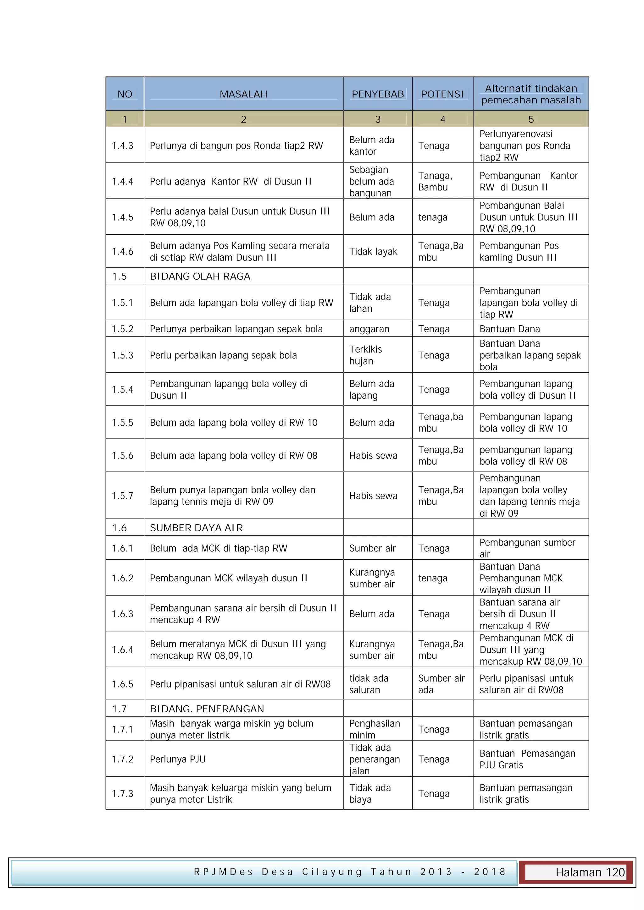 NO

MASALAH

PENYEBAB

POTENSI

1

2

3

4

Alternatif tindakan
pemecahan masalah
5
Perlunyarenovasi
bangunan pos Ronda
tiap2 RW

1.4.3

Perlunya di bangun pos Ronda tiap2 RW

Belum ada
kantor

Tenaga

1.4.4

Perlu adanya Kantor RW di Dusun II

Sebagian
belum ada
bangunan

Tanaga,
Bambu

Pembangunan Kantor
RW di Dusun II

1.4.5

Perlu adanya balai Dusun untuk Dusun III
RW 08,09,10

Belum ada

tenaga

Pembangunan Balai
Dusun untuk Dusun III
RW 08,09,10

1.4.6

Belum adanya Pos Kamling secara merata
di setiap RW dalam Dusun III

Tidak layak

Tenaga,Ba
mbu

Pembangunan Pos
kamling Dusun III

1.5

BIDANG OLAH RAGA

1.5.1

Belum ada lapangan bola volley di tiap RW

Tidak ada
lahan

Tenaga

1.5.2

Perlunya perbaikan lapangan sepak bola

anggaran

Tenaga

1.5.3

Perlu perbaikan lapang sepak bola

Terkikis
hujan

Tenaga

1.5.4

Pembangunan lapangg bola volley di
Dusun II

Belum ada
lapang

Tenaga

Pembangunan lapang
bola volley di Dusun II

1.5.5

Belum ada lapang bola volley di RW 10

Belum ada

Tenaga,ba
mbu

Pembangunan lapang
bola volley di RW 10

1.5.6

Belum ada lapang bola volley di RW 08

Habis sewa

Tenaga,Ba
mbu

pembangunan lapang
bola volley di RW 08

1.5.7

Belum punya lapangan bola volley dan
lapang tennis meja di RW 09

Habis sewa

Tenaga,Ba
mbu

Pembangunan
lapangan bola volley
dan lapang tennis meja
di RW 09

1.6

SUMBER DAYA AIR

1.6.1

Belum ada MCK di tiap-tiap RW

Sumber air

Tenaga

1.6.2

Pembangunan MCK wilayah dusun II

Kurangnya
sumber air

tenaga

1.6.3

Pembangunan sarana air bersih di Dusun II
mencakup 4 RW

Belum ada

Tenaga

1.6.4

Belum meratanya MCK di Dusun III yang
mencakup RW 08,09,10

Kurangnya
sumber air

Tenaga,Ba
mbu

1.6.5

Perlu pipanisasi untuk saluran air di RW08

tidak ada
saluran

Sumber air
ada

Perlu pipanisasi untuk
saluran air di RW08

1.7

BIDANG. PENERANGAN
Masih banyak warga miskin yg belum
punya meter listrik

Tenaga

Bantuan pemasangan
listrik gratis

Tenaga

Bantuan Pemasangan
PJU Gratis

Tenaga

Bantuan pemasangan
listrik gratis

1.7.1
1.7.2

Perlunya PJU

1.7.3

Masih banyak keluarga miskin yang belum
punya meter Listrik

Penghasilan
minim
Tidak ada
penerangan
jalan
Tidak ada
biaya

RPJMDes Desa Cilayung Tahun 2013

Pembangunan
lapangan bola volley di
tiap RW
Bantuan Dana
Bantuan Dana
perbaikan lapang sepak
bola

Pembangunan sumber
air
Bantuan Dana
Pembangunan MCK
wilayah dusun II
Bantuan sarana air
bersih di Dusun II
mencakup 4 RW
Pembangunan MCK di
Dusun III yang
mencakup RW 08,09,10

- 2018

Halaman 120

 