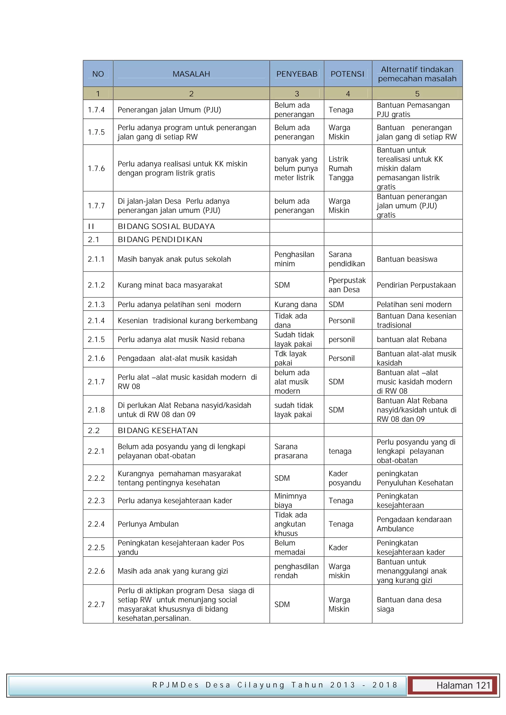 NO

MASALAH

1

2

PENYEBAB
3
Belum ada
penerangan

POTENSI
4

Alternatif tindakan
pemecahan masalah
5
Bantuan Pemasangan
PJU gratis

1.7.4

Penerangan jalan Umum (PJU)

Tenaga

1.7.5

Perlu adanya program untuk penerangan
jalan gang di setiap RW

Belum ada
penerangan

Warga
Miskin

1.7.6

Perlu adanya realisasi untuk KK miskin
dengan program listrik gratis

banyak yang
belum punya
meter listrik

Listrik
Rumah
Tangga

1.7.7

Di jalan-jalan Desa Perlu adanya
penerangan jalan umum (PJU)

belum ada
penerangan

Warga
Miskin

II

BIDANG SOSIAL BUDAYA

2.1

BIDANG PENDIDIKAN

2.1.1

Masih banyak anak putus sekolah

Penghasilan
minim

Sarana
pendidikan

Bantuan beasiswa

2.1.2

Kurang minat baca masyarakat

SDM

Pperpustak
aan Desa

Pendirian Perpustakaan

2.1.3

Perlu adanya pelatihan seni modern

2.1.4

Kesenian tradisional kurang berkembang

2.1.5

Perlu adanya alat musik Nasid rebana

2.1.6

Pengadaan alat-alat musik kasidah

2.1.7

Perlu alat –alat music kasidah modern di
RW 08

Kurang dana
Tidak ada
dana
Sudah tidak
layak pakai
Tdk layak
pakai
belum ada
alat musik
modern

2.1.8

Di perlukan Alat Rebana nasyid/kasidah
untuk di RW 08 dan 09

2.2

BIDANG KESEHATAN

2.2.1

SDM
Personil
personil
Personil
SDM

Bantuan penerangan
jalan gang di setiap RW
Bantuan untuk
terealisasi untuk KK
miskin dalam
pemasangan listrik
gratis
Bantuan penerangan
jalan umum (PJU)
gratis

Pelatihan seni modern
Bantuan Dana kesenian
tradisional
bantuan alat Rebana
Bantuan alat-alat musik
kasidah
Bantuan alat –alat
music kasidah modern
di RW 08
Bantuan Alat Rebana
nasyid/kasidah untuk di
RW 08 dan 09

sudah tidak
layak pakai

SDM

Belum ada posyandu yang di lengkapi
pelayanan obat-obatan

Sarana
prasarana

tenaga

Perlu posyandu yang di
lengkapi pelayanan
obat-obatan

2.2.2

Kurangnya pemahaman masyarakat
tentang pentingnya kesehatan

SDM

Kader
posyandu

peningkatan
Penyuluhan Kesehatan

2.2.3

Perlu adanya kesejahteraan kader

Tenaga

Peningkatan
kesejahteraan

2.2.4

Perlunya Ambulan

Tenaga

Pengadaan kendaraan
Ambulance

2.2.5

Peningkatan kesejahteraan kader Pos
yandu

2.2.6

Masih ada anak yang kurang gizi

penghasdilan
rendah

Warga
miskin

2.2.7

Perlu di aktipkan program Desa siaga di
setiap RW untuk menunjang social
masyarakat khususnya di bidang
kesehatan,persalinan.

SDM

Warga
Miskin

Minimnya
biaya
Tidak ada
angkutan
khusus
Belum
memadai

Kader

RPJMDes Desa Cilayung Tahun 2013

Peningkatan
kesejahteraan kader
Bantuan untuk
menanggulangi anak
yang kurang gizi
Bantuan dana desa
siaga

- 2018

Halaman 121

 
