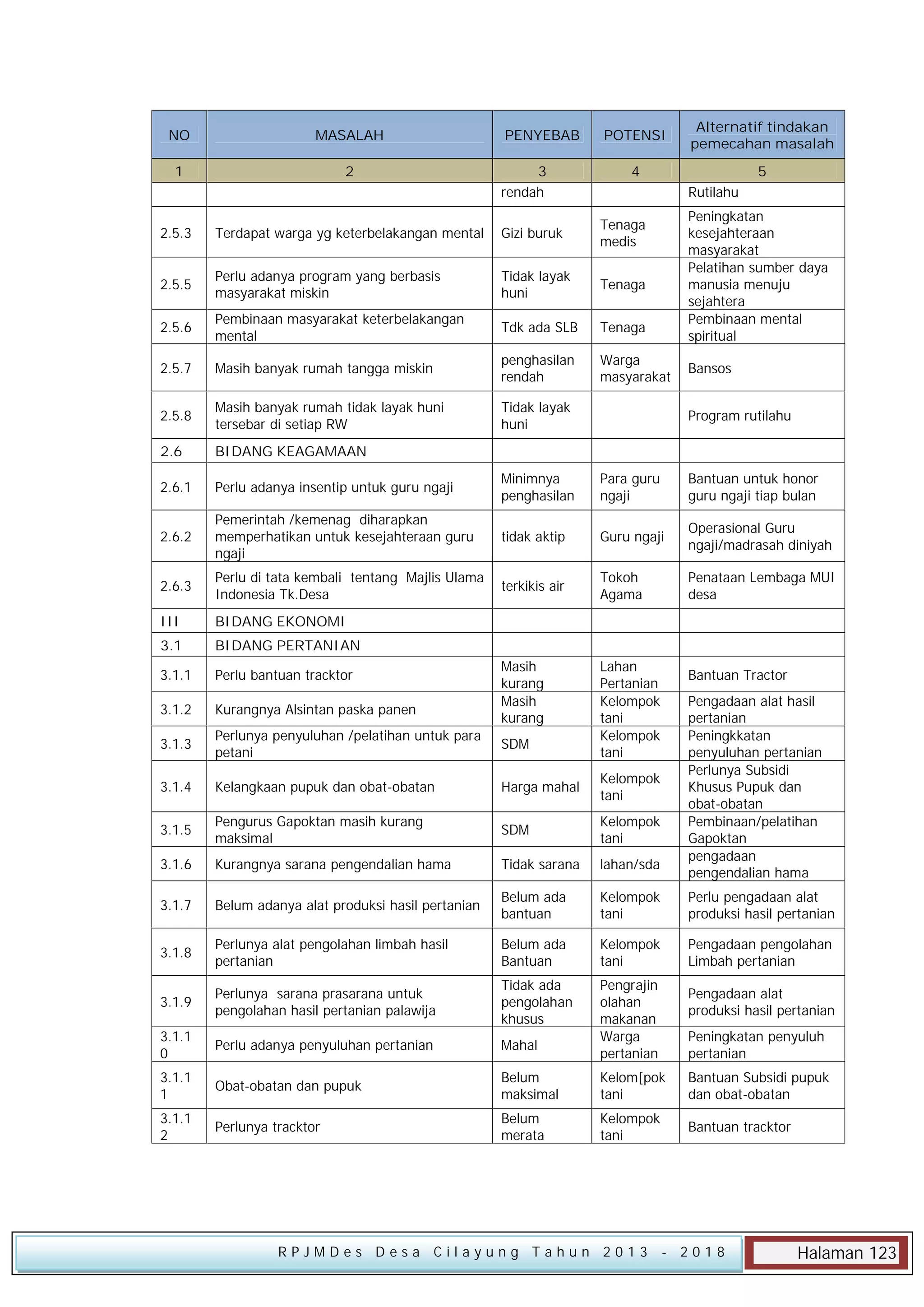 NO

MASALAH

1

2

PENYEBAB
3
rendah

POTENSI

Alternatif tindakan
pemecahan masalah

4

5
Rutilahu
Peningkatan
kesejahteraan
masyarakat
Pelatihan sumber daya
manusia menuju
sejahtera
Pembinaan mental
spiritual

2.5.3

Terdapat warga yg keterbelakangan mental

Gizi buruk

Tenaga
medis

2.5.5

Perlu adanya program yang berbasis
masyarakat miskin

Tidak layak
huni

Tenaga

2.5.6

Pembinaan masyarakat keterbelakangan
mental

Tdk ada SLB

Tenaga

2.5.7

Masih banyak rumah tangga miskin

penghasilan
rendah

Warga
masyarakat

2.5.8

Masih banyak rumah tidak layak huni
tersebar di setiap RW

Tidak layak
huni

2.6

BIDANG KEAGAMAAN

2.6.1

Perlu adanya insentip untuk guru ngaji

Minimnya
penghasilan

Para guru
ngaji

Bantuan untuk honor
guru ngaji tiap bulan

2.6.2

Pemerintah /kemenag diharapkan
memperhatikan untuk kesejahteraan guru
ngaji

tidak aktip

Guru ngaji

Operasional Guru
ngaji/madrasah diniyah

2.6.3

Perlu di tata kembali tentang Majlis Ulama
Indonesia Tk.Desa

terkikis air

Tokoh
Agama

Penataan Lembaga MUI
desa

III

BIDANG EKONOMI

3.1

BIDANG PERTANIAN

3.1.1

Perlu bantuan tracktor

3.1.2

Kurangnya Alsintan paska panen

3.1.3

Perlunya penyuluhan /pelatihan untuk para
petani

SDM

3.1.4

Kelangkaan pupuk dan obat-obatan

Harga mahal

Kelompok
tani

3.1.5

Pengurus Gapoktan masih kurang
maksimal

SDM

Kelompok
tani

3.1.6

Kurangnya sarana pengendalian hama

Tidak sarana

lahan/sda

3.1.7

Belum adanya alat produksi hasil pertanian

Belum ada
bantuan

Kelompok
tani

Perlu pengadaan alat
produksi hasil pertanian

3.1.8

Perlunya alat pengolahan limbah hasil
pertanian

Belum ada
Bantuan

Kelompok
tani

Pengadaan pengolahan
Limbah pertanian

3.1.9

Perlunya sarana prasarana untuk
pengolahan hasil pertanian palawija

Tidak ada
pengolahan
khusus

3.1.1
0

Perlu adanya penyuluhan pertanian

Mahal

Pengrajin
olahan
makanan
Warga
pertanian

3.1.1
1

Obat-obatan dan pupuk

Belum
maksimal

Kelom[pok
tani

Bantuan Subsidi pupuk
dan obat-obatan

3.1.1
2

Perlunya tracktor

Belum
merata

Kelompok
tani

Bantuan tracktor

Masih
kurang
Masih
kurang

Bansos
Program rutilahu

Lahan
Pertanian
Kelompok
tani
Kelompok
tani

RPJMDes Desa Cilayung Tahun 2013

Bantuan Tractor
Pengadaan alat hasil
pertanian
Peningkkatan
penyuluhan pertanian
Perlunya Subsidi
Khusus Pupuk dan
obat-obatan
Pembinaan/pelatihan
Gapoktan
pengadaan
pengendalian hama

Pengadaan alat
produksi hasil pertanian
Peningkatan penyuluh
pertanian

- 2018

Halaman 123

 
