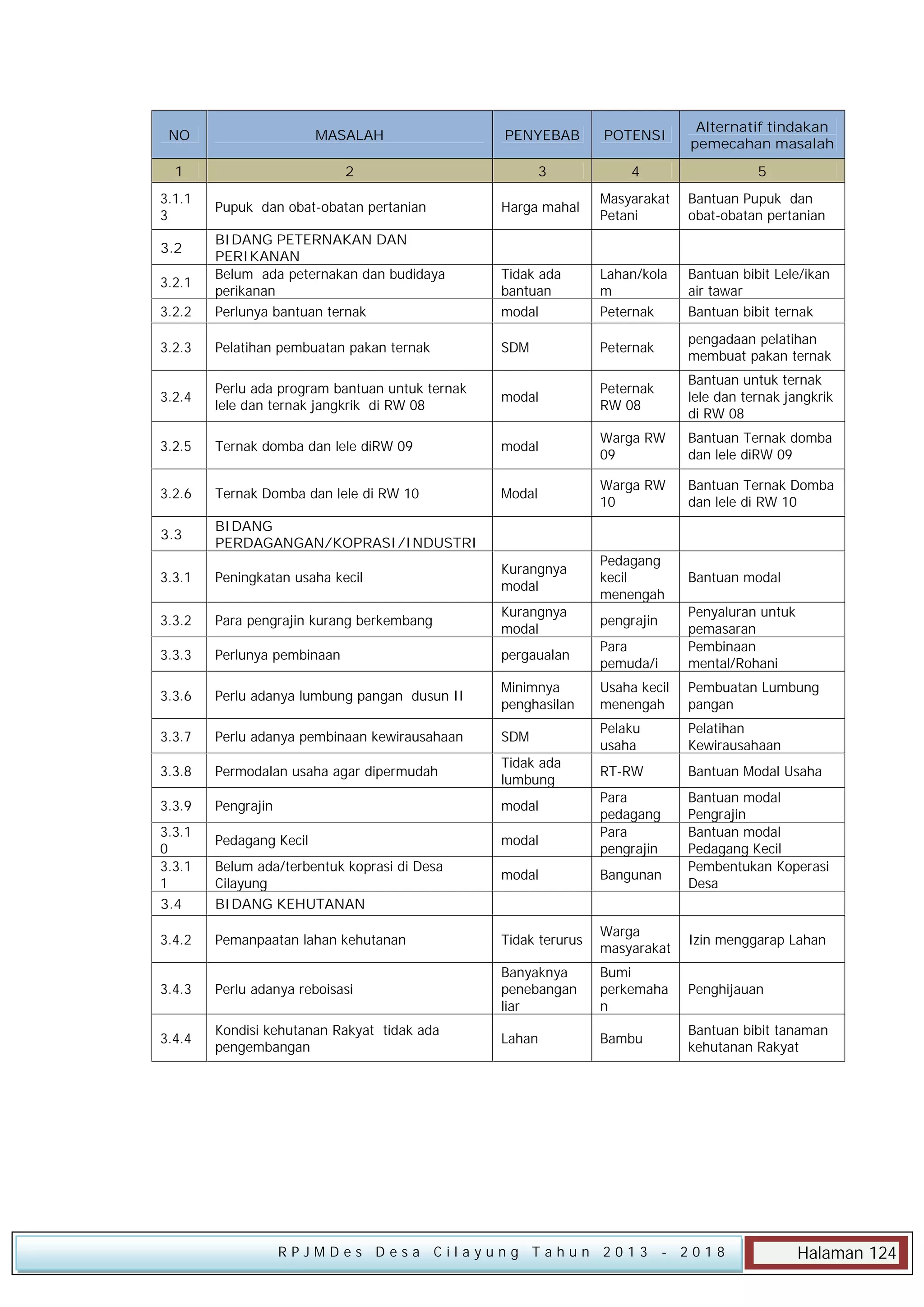 NO

MASALAH

PENYEBAB

POTENSI

Alternatif tindakan
pemecahan masalah

1

2

3

4

5

Pupuk dan obat-obatan pertanian

Harga mahal

Masyarakat
Petani

Bantuan Pupuk dan
obat-obatan pertanian

3.2.2

BIDANG PETERNAKAN DAN
PERIKANAN
Belum ada peternakan dan budidaya
perikanan
Perlunya bantuan ternak

Tidak ada
bantuan
modal

Lahan/kola
m
Peternak

Bantuan bibit Lele/ikan
air tawar
Bantuan bibit ternak

3.2.3

Pelatihan pembuatan pakan ternak

SDM

Peternak

pengadaan pelatihan
membuat pakan ternak

3.2.4

Perlu ada program bantuan untuk ternak
lele dan ternak jangkrik di RW 08

modal

Peternak
RW 08

Bantuan untuk ternak
lele dan ternak jangkrik
di RW 08

3.2.5

Ternak domba dan lele diRW 09

modal

Warga RW
09

Bantuan Ternak domba
dan lele diRW 09

3.2.6

Ternak Domba dan lele di RW 10

Modal

Warga RW
10

Bantuan Ternak Domba
dan lele di RW 10

3.3

BIDANG
PERDAGANGAN/KOPRASI/INDUSTRI

3.3.1

Peningkatan usaha kecil

Kurangnya
modal

Pedagang
kecil
menengah

Bantuan modal

3.3.2

Para pengrajin kurang berkembang

Kurangnya
modal

pengrajin

3.3.3

Perlunya pembinaan

pergaualan

Para
pemuda/i

Penyaluran untuk
pemasaran
Pembinaan
mental/Rohani

3.3.6

Perlu adanya lumbung pangan dusun II

Minimnya
penghasilan

Usaha kecil
menengah

Pembuatan Lumbung
pangan

3.3.7

Perlu adanya pembinaan kewirausahaan

SDM

Pelaku
usaha

Pelatihan
Kewirausahaan

3.3.8

Permodalan usaha agar dipermudah

Tidak ada
lumbung

RT-RW

Bantuan Modal Usaha

3.3.9

Pengrajin

modal

Pedagang Kecil

modal

Para
pedagang
Para
pengrajin

Bantuan modal
Pengrajin
Bantuan modal
Pedagang Kecil
Pembentukan Koperasi
Desa

3.1.1
3
3.2
3.2.1

3.3.1
0
3.3.1
1
3.4

Belum ada/terbentuk koprasi di Desa
Cilayung
BIDANG KEHUTANAN

modal

Bangunan

3.4.2

Pemanpaatan lahan kehutanan

Tidak terurus

Warga
masyarakat

Izin menggarap Lahan

3.4.3

Perlu adanya reboisasi

Banyaknya
penebangan
liar

Bumi
perkemaha
n

Penghijauan

3.4.4

Kondisi kehutanan Rakyat tidak ada
pengembangan

Lahan

Bambu

Bantuan bibit tanaman
kehutanan Rakyat

RPJMDes Desa Cilayung Tahun 2013

- 2018

Halaman 124

 