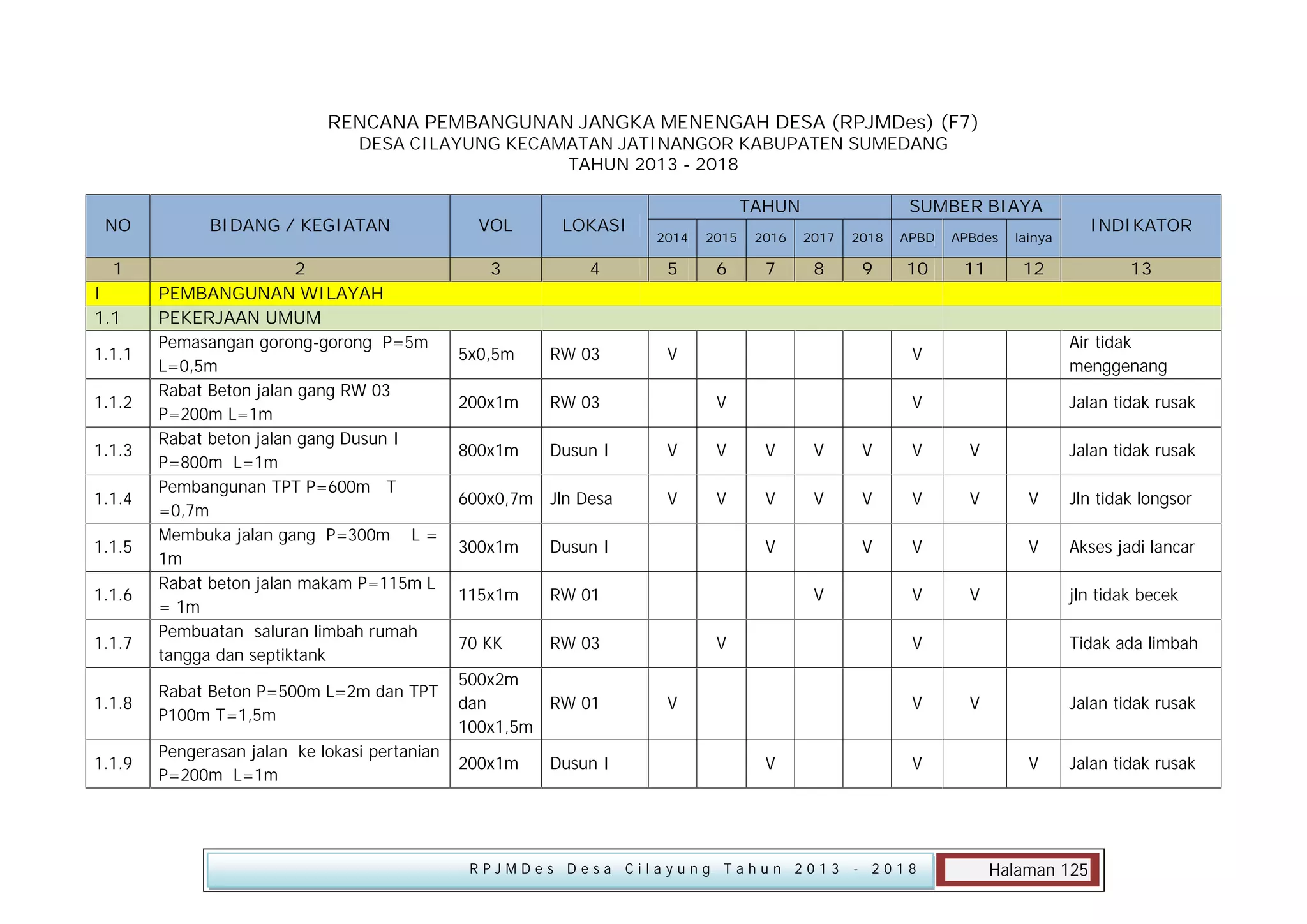 RENCANA PEMBANGUNAN JANGKA MENENGAH DESA (RPJMDes) (F7)
DESA CILAYUNG KECAMATAN JATINANGOR KABUPATEN SUMEDANG
TAHUN 2013 - 2018

NO

BIDANG / KEGIATAN

VOL

LOKASI

1

2
PEMBANGUNAN WILAYAH
PEKERJAAN UMUM
Pemasangan gorong-gorong P=5m
L=0,5m
Rabat Beton jalan gang RW 03
P=200m L=1m
Rabat beton jalan gang Dusun I
P=800m L=1m
Pembangunan TPT P=600m T
=0,7m
Membuka jalan gang P=300m L =
1m
Rabat beton jalan makam P=115m L
= 1m
Pembuatan saluran limbah rumah
tangga dan septiktank

3

I
1.1
1.1.1
1.1.2
1.1.3
1.1.4
1.1.5
1.1.6
1.1.7

TAHUN

SUMBER BIAYA

2014

2015

2016

2017

2018

APBD

APBdes

4

5

6

7

8

9

10

11

12

5x0,5m

RW 03

V

200x1m

RW 03

800x1m

Dusun I

V

V

V

V

V

V

V

600x0,7m Jln Desa

V

V

V

V

V

V

V

V

V

INDIKATOR

lainya

300x1m

RW 03

1.1.8

Rabat Beton P=500m L=2m dan TPT
P100m T=1,5m

500x2m
dan
RW 01
100x1,5m

1.1.9

Pengerasan jalan ke lokasi pertanian
P=200m L=1m

200x1m

Dusun I

V
V
V

Air tidak
menggenang

V

V

RW 01

70 KK

V

Dusun I

115x1m

13

Jalan tidak rusak

V

Jalan tidak rusak
V

Jln tidak longsor

V

Akses jadi lancar

V

jln tidak becek

V

V

V
V

RPJMDes Desa Cilayung Tahun 2013

V

- 2018

Tidak ada limbah
V

Jalan tidak rusak
V

Jalan tidak rusak

Halaman 125

 