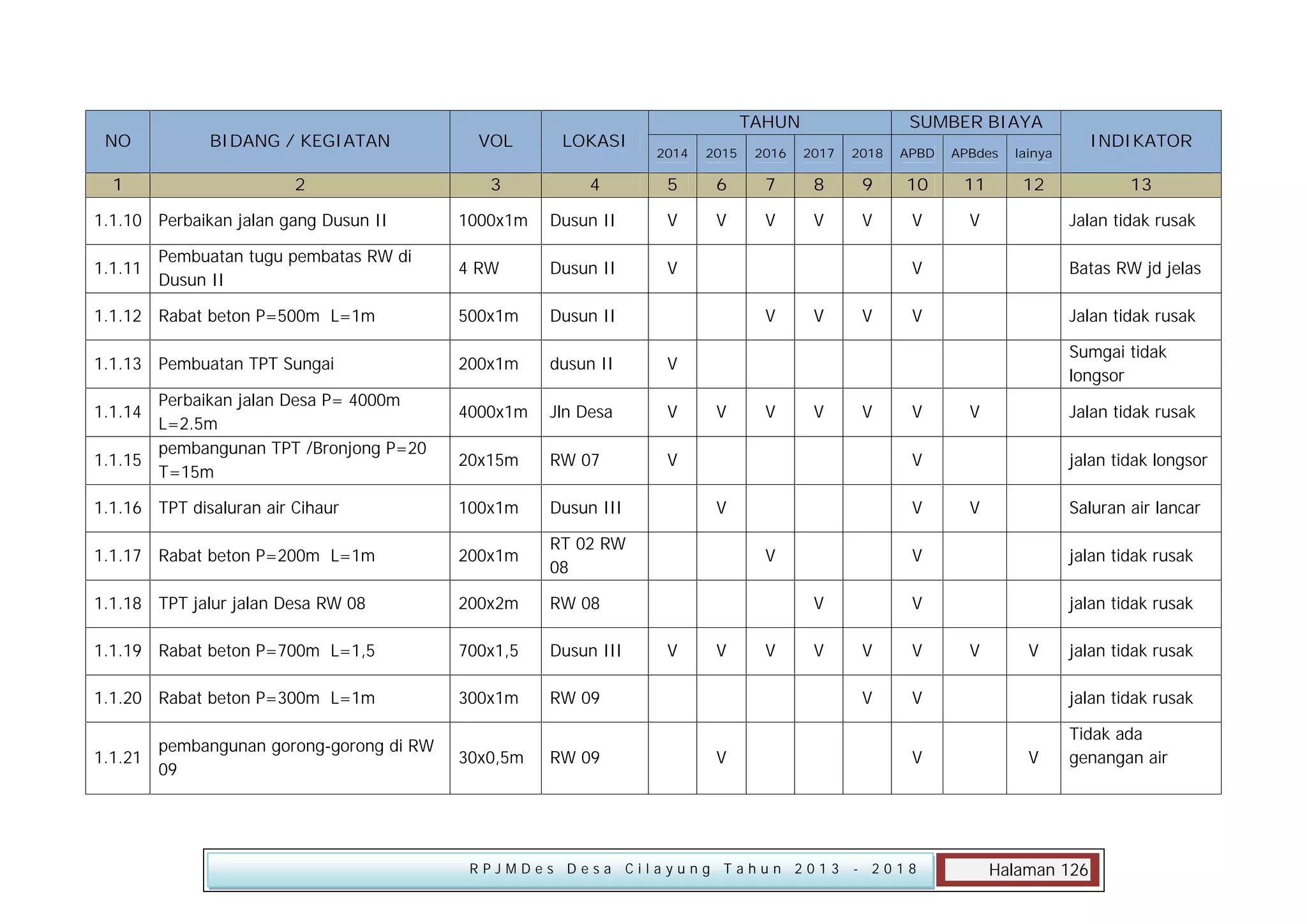 NO

BIDANG / KEGIATAN

VOL

LOKASI

1

2

3

4

1.1.10 Perbaikan jalan gang Dusun II

TAHUN

SUMBER BIAYA

2014

2015

2016

2017

2018

APBD

APBdes

5

6

7

8

9

10

11

12

V

V

V

V

V

V

1000x1m

Dusun II

V

4 RW

Dusun II

V

1.1.12 Rabat beton P=500m L=1m

500x1m

Dusun II

1.1.13 Pembuatan TPT Sungai

200x1m

dusun II

V

4000x1m

Jln Desa

V

20x15m

RW 07

V

1.1.16 TPT disaluran air Cihaur

100x1m

Dusun III

1.1.17 Rabat beton P=200m L=1m

200x1m

RT 02 RW
08

1.1.18 TPT jalur jalan Desa RW 08

200x2m

RW 08

1.1.19 Rabat beton P=700m L=1,5

700x1,5

Dusun III

1.1.20 Rabat beton P=300m L=1m

300x1m

RW 09

30x0,5m

RW 09

1.1.11

Pembuatan tugu pembatas RW di
Dusun II

Perbaikan jalan Desa P= 4000m
L=2.5m
pembangunan TPT /Bronjong P=20
1.1.15
T=15m
1.1.14

1.1.21

pembangunan gorong-gorong di RW
09

INDIKATOR

lainya

Jalan tidak rusak

V
V

V

V

Batas RW jd jelas

V

Jalan tidak rusak
Sumgai tidak
longsor

V

V

V

V

V

V

Jalan tidak rusak

V
V

V
V

V

V

jalan tidak longsor
V

Saluran air lancar

V

V

jalan tidak rusak

V

V
V

13

jalan tidak rusak

RPJMDes Desa Cilayung Tahun 2013

V

V
V

V

V
V

- 2018

V

V

jalan tidak rusak
jalan tidak rusak

V

Tidak ada
genangan air

Halaman 126

 