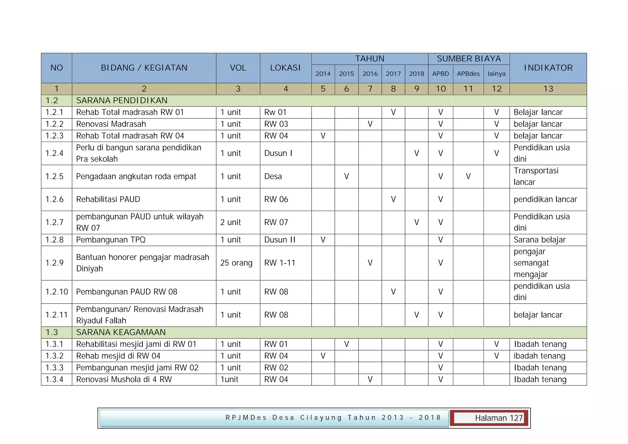 NO
1
1.2
1.2.1
1.2.2
1.2.3

BIDANG / KEGIATAN

VOL

LOKASI

2
SARANA PENDIDIKAN
Rehab Total madrasah RW 01
Renovasi Madrasah
Rehab Total madrasah RW 04
Perlu di bangun sarana pendidikan
Pra sekolah

3

4

1 unit
1 unit
1 unit

Rw 01
RW 03
RW 04

1 unit

Pengadaan angkutan roda empat

1 unit

Rehabilitasi PAUD

1 unit

Dusun II

25 orang

RW
RW
RW
RW

APBD

APBdes

5

6

7

8

9

10

11

1.2.4

1.2.7
1.2.8
1.2.9

pembangunan PAUD untuk wilayah
RW 07
Pembangunan TPQ
Bantuan honorer pengajar madrasah
Diniyah

1.2.10 Pembangunan PAUD RW 08
1.2.11
1.3
1.3.1
1.3.2
1.3.3
1.3.4

Pembangunan/ Renovasi Madrasah
Riyadul Fallah
SARANA KEAGAMAAN
Rehabilitasi mesjid jami di RW 01
Rehab mesjid di RW 04
Pembangunan mesjid jami RW 02
Renovasi Mushola di 4 RW

01
04
02
04

INDIKATOR

lainya

12

RW 08

1 unit
1 unit
1 unit
1unit

2018

RW 08

1 unit

2017

RW 1-11

1 unit

2016

RW 07

1 unit

2015

RW 06

2 unit

2014

Desa

1.2.6

SUMBER BIAYA

Dusun I

1.2.5

TAHUN

V

V
V
V

V
V
V
V

V
V
V

V

V

V
V

V

V
V

V

Pendidikan usia
dini
Sarana belajar
pengajar
semangat
mengajar
pendidikan usia
dini

V

V
V

V
V

V
V
V

RPJMDes Desa Cilayung Tahun 2013

V
V
V
V
V

- 2018

Belajar lancar
belajar lancar
belajar lancar
Pendidikan usia
dini
Transportasi
lancar
pendidikan lancar

V
V

13

belajar lancar
V
V

Ibadah tenang
ibadah tenang
Ibadah tenang
Ibadah tenang

Halaman 127

 