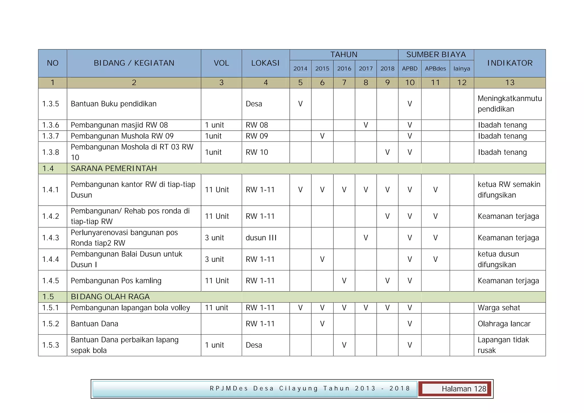 NO

BIDANG / KEGIATAN

VOL

LOKASI

1

2

3

4

1.3.5

Bantuan Buku pendidikan

1.3.6
1.3.7

Pembangunan masjid RW 08
Pembangunan Mushola RW 09
Pembangunan Moshola di RT 03 RW
10
SARANA PEMERINTAH

1.3.8
1.4
1.4.1
1.4.2
1.4.3
1.4.4

Pembangunan kantor RW di tiap-tiap
Dusun
Pembangunan/ Rehab pos ronda di
tiap-tiap RW
Perlunyarenovasi bangunan pos
Ronda tiap2 RW
Pembangunan Balai Dusun untuk
Dusun I

Desa
1 unit
1unit

RW 1-11

11 Unit

2017

2018

APBD

APBdes

5

6

7

8

9

10

11

12

Pembangunan Pos kamling

11 Unit

BIDANG OLAH RAGA
Pembangunan lapangan bola volley

11 unit

RW 1-11

1.5.2

Bantuan Dana

1.5.3

Bantuan Dana perbaikan lapang
sepak bola

RW 1-11
1 unit

Desa

Meningkatkanmutu
pendidikan

V
V

Ibadah tenang
Ibadah tenang

V

V

Ibadah tenang

V

V

V

ketua RW semakin
difungsikan

V

V

V

Keamanan terjaga

V

V

Keamanan terjaga

V

V

ketua dusun
difungsikan

V
V

V

V

V

V

V
V

RW 1-11

1.5
1.5.1

13

V

V

RW 1-11

1.4.5

INDIKATOR

lainya

dusun III

3 unit

2016

RW 1-11

3 unit

2015

RW 10

11 Unit

SUMBER BIAYA

2014

RW 08
RW 09

1unit

TAHUN

V
V

V

V

V
V

RPJMDes Desa Cilayung Tahun 2013

V

Keamanan terjaga

V

V

Warga sehat

V

V

V

Olahraga lancar

V

Lapangan tidak
rusak

- 2018

Halaman 128

 