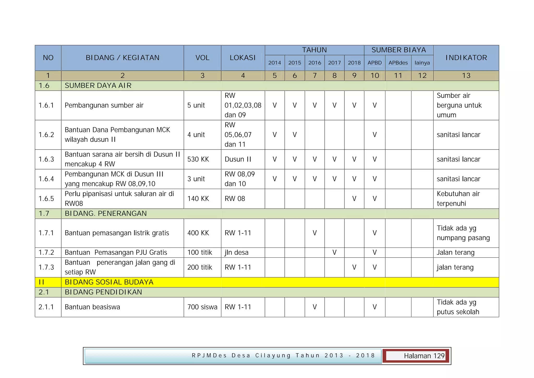 NO
1
1.6

BIDANG / KEGIATAN
2
SUMBER DAYA AIR

VOL

LOKASI

3

4

1.6.1

Pembangunan sumber air

5 unit

1.6.2

Bantuan Dana Pembangunan MCK
wilayah dusun II

4 unit

RW
01,02,03,08
dan 09
RW
05,06,07
dan 11

TAHUN

SUMBER BIAYA

2014

2015

2016

2017

2018

APBD

APBdes

5

6

7

8

9

10

11

12

Dusun II

V

V

V

V

RW 08,09
dan 10

V

V

V

V

400 KK

RW 1-11

1.7.2

100 titik

jln desa

200 titik

RW 1-11

II
2.1

Bantuan Pemasangan PJU Gratis
Bantuan penerangan jalan gang di
setiap RW
BIDANG SOSIAL BUDAYA
BIDANG PENDIDIKAN

2.1.1

Bantuan beasiswa

700 siswa

RW 1-11

1.6.5

1.7.3

sanitasi lancar

V

V

sanitasi lancar

V

V

sanitasi lancar

V

Kebutuhan air
terpenuhi
Tidak ada yg
numpang pasang

V

Jalan terang

V

jalan terang

V

Tidak ada yg
putus sekolah

V

Bantuan pemasangan listrik gratis

V

V

V

V

1.7.1

V

Sumber air
berguna untuk
umum

V

V

1.7

1.6.4

13

V

V

Bantuan sarana air bersih di Dusun II
530 KK
mencakup 4 RW
Pembangunan MCK di Dusun III
3 unit
yang mencakup RW 08,09,10
Perlu pipanisasi untuk saluran air di
140 KK
RW08
BIDANG. PENERANGAN

1.6.3

INDIKATOR

lainya

RW 08

V

V
V
V

V

RPJMDes Desa Cilayung Tahun 2013

- 2018

Halaman 129

 