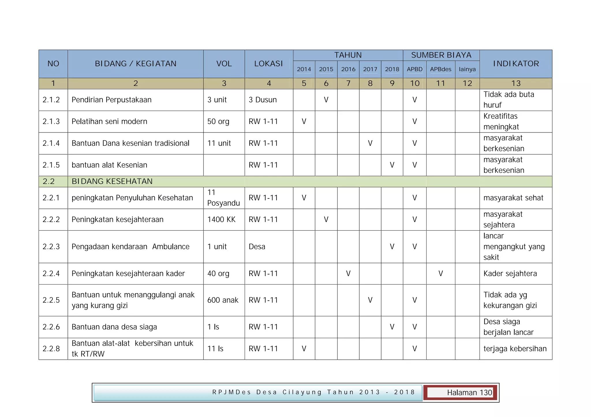 NO

BIDANG / KEGIATAN

VOL

LOKASI

1

2

3

4

2.1.2

Pendirian Perpustakaan

3 unit

Pelatihan seni modern

50 org

RW 1-11

2.1.4

Bantuan Dana kesenian tradisional

11 unit

bantuan alat Kesenian

2.2

peningkatan Penyuluhan Kesehatan

11
Posyandu

RW 1-11

2.2.2

Peningkatan kesejahteraan

1400 KK

Pengadaan kendaraan Ambulance

1 unit

Peningkatan kesejahteraan kader

40 org

Bantuan untuk menanggulangi anak
yang kurang gizi

600 anak

Bantuan dana desa siaga

1 ls

Bantuan alat-alat kebersihan untuk
tk RT/RW

11 ls

RW 1-11

5

6

7

8

9

10

11

12

INDIKATOR

lainya

RW 1-11

2.2.8

APBdes

RW 1-11

2.2.6

APBD

RW 1-11

2.2.5

2018

Desa

2.2.4

2017

RW 1-11

2.2.3

2016

V

V

13
Tidak ada buta
huruf
Kreatifitas
meningkat
masyarakat
berkesenian
masyarakat
berkesenian

BIDANG KESEHATAN

2.2.1

2015

RW 1-11

2.1.5

SUMBER BIAYA

2014

3 Dusun

2.1.3

TAHUN

V

V
V

RW 1-11

V
V

V

V

V
V

masyarakat sehat
masyarakat
sejahtera
lancar
mengangkut yang
sakit

V
V

V

V

V
V
V

RPJMDes Desa Cilayung Tahun 2013

Tidak ada yg
kekurangan gizi

V

Desa siaga
berjalan lancar

V

V

V

Kader sejahtera

terjaga kebersihan

- 2018

Halaman 130

 