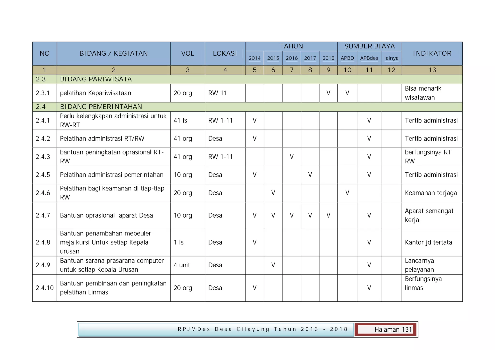 NO

BIDANG / KEGIATAN

1
2.3

pelatihan Kepariwisataan

2.4

BIDANG PEMERINTAHAN
Perlu kelengkapan administrasi untuk
RW-RT

LOKASI

3

4

2
BIDANG PARIWISATA

2.3.1

VOL

2.4.1

TAHUN

SUMBER BIAYA

2014

2015

2016

2017

2018

APBD

APBdes

5

6

7

8

9

10

11

12

V

V

41 ls

RW 1-11

V

V

Tertib administrasi

V

V

Tertib administrasi

V

berfungsinya RT
RW

V

Tertib administrasi

41 org

Desa

2.4.3

bantuan peningkatan oprasional RTRW

41 org

RW 1-11

2.4.5

Pelatihan administrasi pemerintahan

10 org

Desa

2.4.6

Pelatihan bagi keamanan di tiap-tiap
RW

20 org

Desa

2.4.7

Bantuan oprasional aparat Desa

10 org

Desa

V

1 ls

Desa

V

4 unit

Desa

20 org

Desa

2.4.9
2.4.10

Bantuan pembinaan dan peningkatan
pelatihan Linmas

Bisa menarik
wisatawan

RW 11

Pelatihan administrasi RT/RW

Bantuan penambahan mebeuler
meja,kursi Untuk setiap Kepala
urusan
Bantuan sarana prasarana computer
untuk setiap Kepala Urusan

13

20 org

2.4.2

2.4.8

INDIKATOR

lainya

V
V

V
V

V

Keamanan terjaga

V

V

V

V

Aparat semangat
kerja
Kantor jd tertata

V

V

RPJMDes Desa Cilayung Tahun 2013

V

V

V

V

- 2018

Lancarnya
pelayanan
Berfungsinya
linmas

Halaman 131

 
