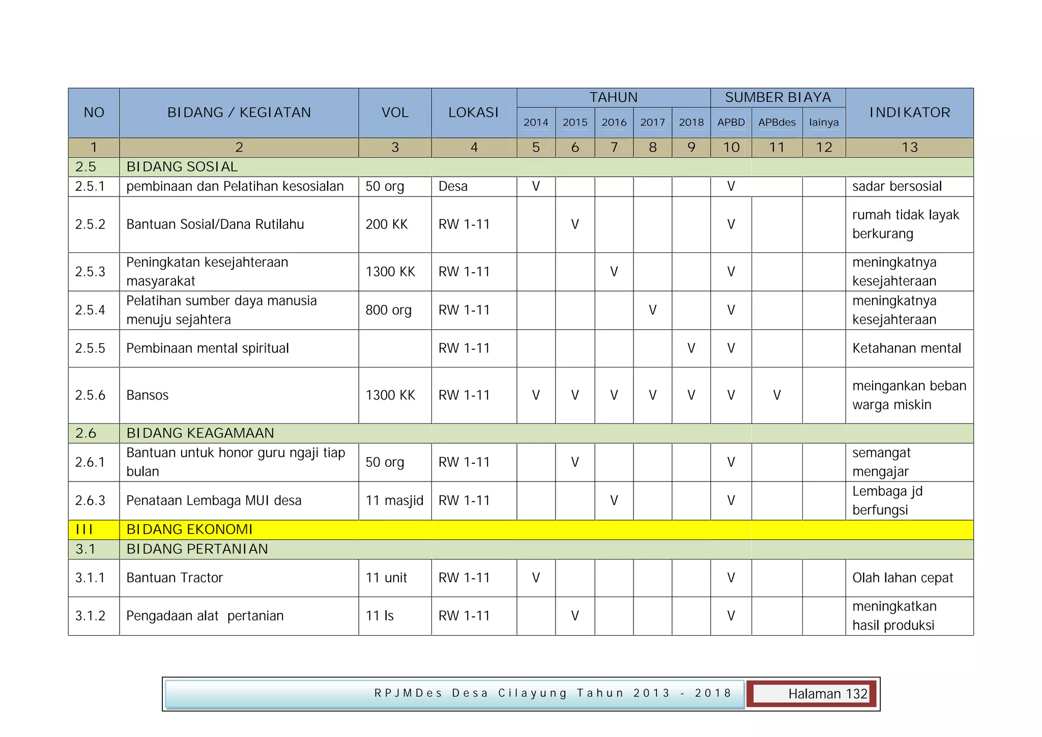 NO

BIDANG / KEGIATAN

VOL

LOKASI

1
2.5
2.5.1

2
BIDANG SOSIAL
pembinaan dan Pelatihan kesosialan

3

4

50 org

Desa

2.5.2

Bantuan Sosial/Dana Rutilahu

200 KK

RW 1-11

1300 KK

RW 1-11

800 org

TAHUN

RW 1-11

2.5.3
2.5.4

Peningkatan kesejahteraan
masyarakat
Pelatihan sumber daya manusia
menuju sejahtera

2.5.5

Pembinaan mental spiritual

2.5.6

Bansos

2.6

BIDANG KEAGAMAAN
Bantuan untuk honor guru ngaji tiap
bulan

2.6.1

SUMBER BIAYA

2014

2015

2016

2017

2018

APBD

APBdes

5

6

7

8

9

10

11

12

V

RW 1-11

V

50 org
11 masjid

III
3.1

Bantuan Tractor

11 unit

RW 1-11

3.1.2

Pengadaan alat pertanian

11 ls

RW 1-11

V

V

V

V

V

V

V
V

V

V

Ketahanan mental
V

meingankan beban
warga miskin
semangat
mengajar
Lembaga jd
berfungsi

BIDANG EKONOMI
BIDANG PERTANIAN

3.1.1

V

meningkatnya
kesejahteraan
meningkatnya
kesejahteraan

V
V

RW 1-11

Penataan Lembaga MUI desa

rumah tidak layak
berkurang

V
V

RW 1-11

2.6.3

sadar bersosial

V

V

V

13

V

RW 1-11
1300 KK

INDIKATOR

lainya

V
V

RPJMDes Desa Cilayung Tahun 2013

Olah lahan cepat

V

meningkatkan
hasil produksi

- 2018

Halaman 132

 
