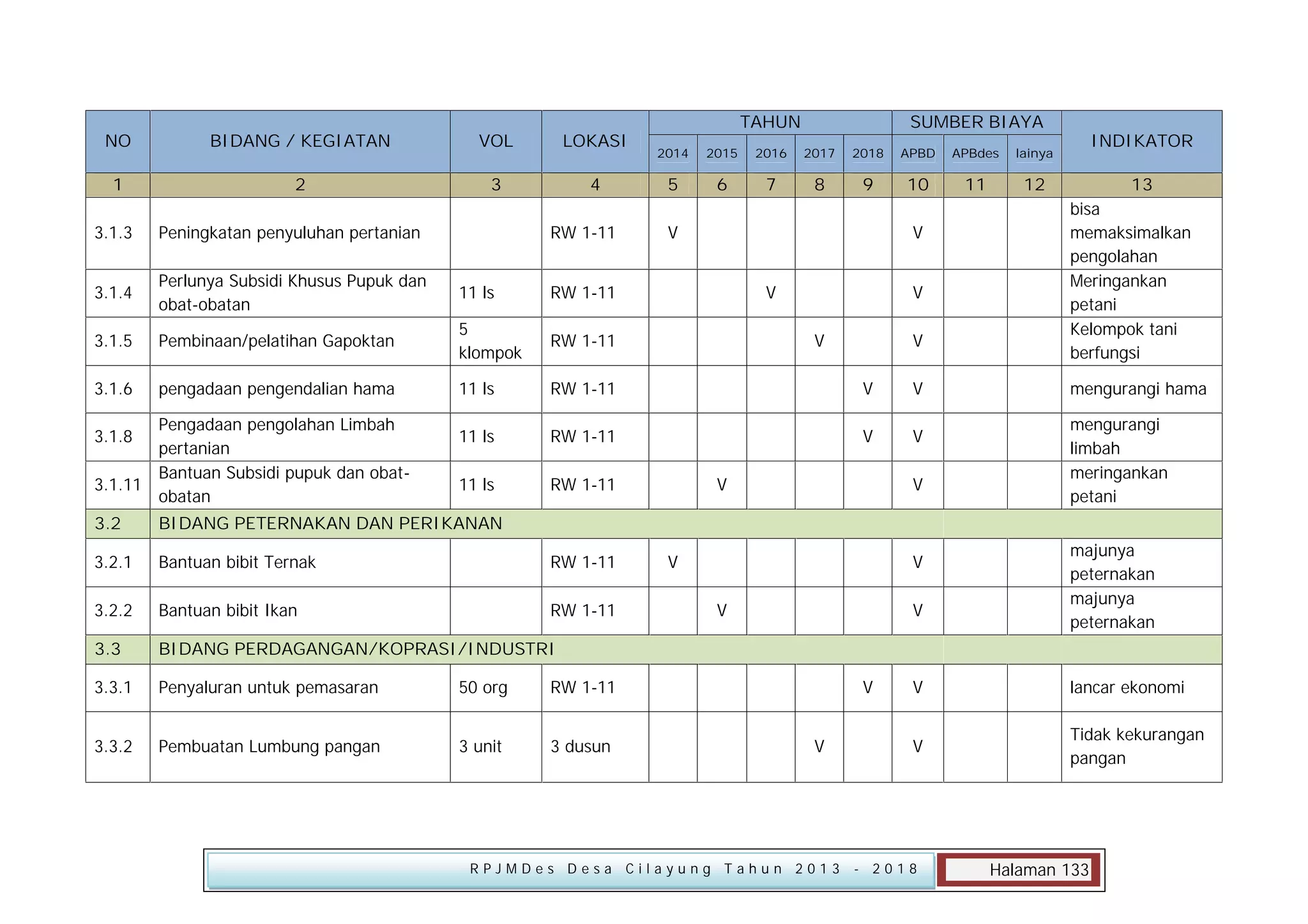 NO

BIDANG / KEGIATAN

VOL

LOKASI

1

2

3

4

SUMBER BIAYA

2014

2015

2016

2017

2018

APBD

APBdes

5

6

7

8

9

10

11

12

Peningkatan penyuluhan pertanian

3.1.4

Perlunya Subsidi Khusus Pupuk dan
obat-obatan

11 ls

RW 1-11

3.1.5

Pembinaan/pelatihan Gapoktan

5
klompok

RW 1-11

3.1.6

pengadaan pengendalian hama

11 ls

RW 1-11

V

V

11 ls

RW 1-11

V

V

11 ls

RW 1-11

Pengadaan pengolahan Limbah
pertanian
Bantuan Subsidi pupuk dan obat3.1.11
obatan
3.2

Bantuan bibit Ternak

RW 1-11

3.2.2

Bantuan bibit Ikan

RW 1-11

3.3

Penyaluran untuk pemasaran

50 org

Pembuatan Lumbung pangan

3 unit

3 dusun

V

V
V

V

V

V

RW 1-11

3.3.2

V

bisa
memaksimalkan
pengolahan
Meringankan
petani
Kelompok tani
berfungsi
mengurangi hama
mengurangi
limbah
meringankan
petani

BIDANG PERDAGANGAN/KOPRASI/INDUSTRI

3.3.1

V

13

BIDANG PETERNAKAN DAN PERIKANAN

3.2.1

INDIKATOR

lainya

3.1.3

3.1.8

RW 1-11

TAHUN

V

V
V

V

V
V

RPJMDes Desa Cilayung Tahun 2013

majunya
peternakan
majunya
peternakan

V

lancar ekonomi

V

Tidak kekurangan
pangan

- 2018

Halaman 133

 