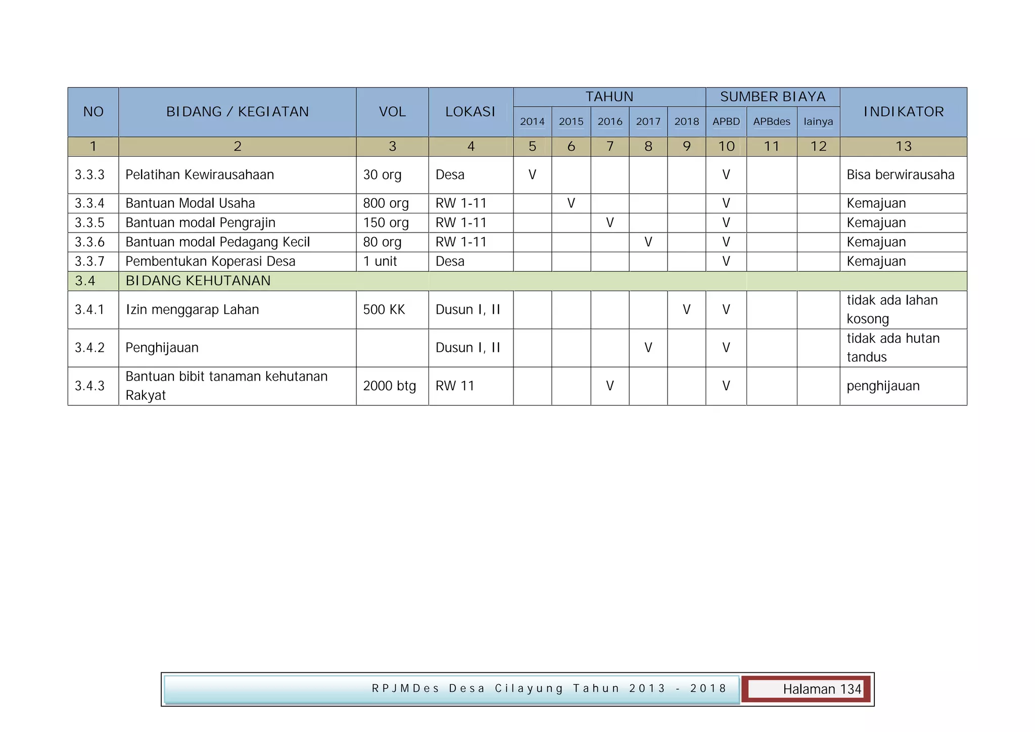 NO

BIDANG / KEGIATAN

VOL

LOKASI

1

2

3

4

3.3.3

Pelatihan Kewirausahaan

30 org

Desa

3.3.4
3.3.5
3.3.6
3.3.7
3.4

Bantuan Modal Usaha
Bantuan modal Pengrajin
Bantuan modal Pedagang Kecil
Pembentukan Koperasi Desa
BIDANG KEHUTANAN

800 org
150 org
80 org
1 unit

RW 1-11
RW 1-11
RW 1-11
Desa

3.4.1

Izin menggarap Lahan

500 KK

Penghijauan

3.4.3

Bantuan bibit tanaman kehutanan
Rakyat

SUMBER BIAYA

2014

2015

2016

2017

2018

APBD

APBdes

5

6

7

8

9

10

11

12

V

RW 11

13

V
V
V

V
V
V

RPJMDes Desa Cilayung Tahun 2013

Bisa berwirausaha

V
V
V
V

V

Dusun I, II
2000 btg

INDIKATOR

lainya

Dusun I, II

3.4.2

TAHUN

Kemajuan
Kemajuan
Kemajuan
Kemajuan

V
V
V

- 2018

tidak ada lahan
kosong
tidak ada hutan
tandus
penghijauan

Halaman 134

 