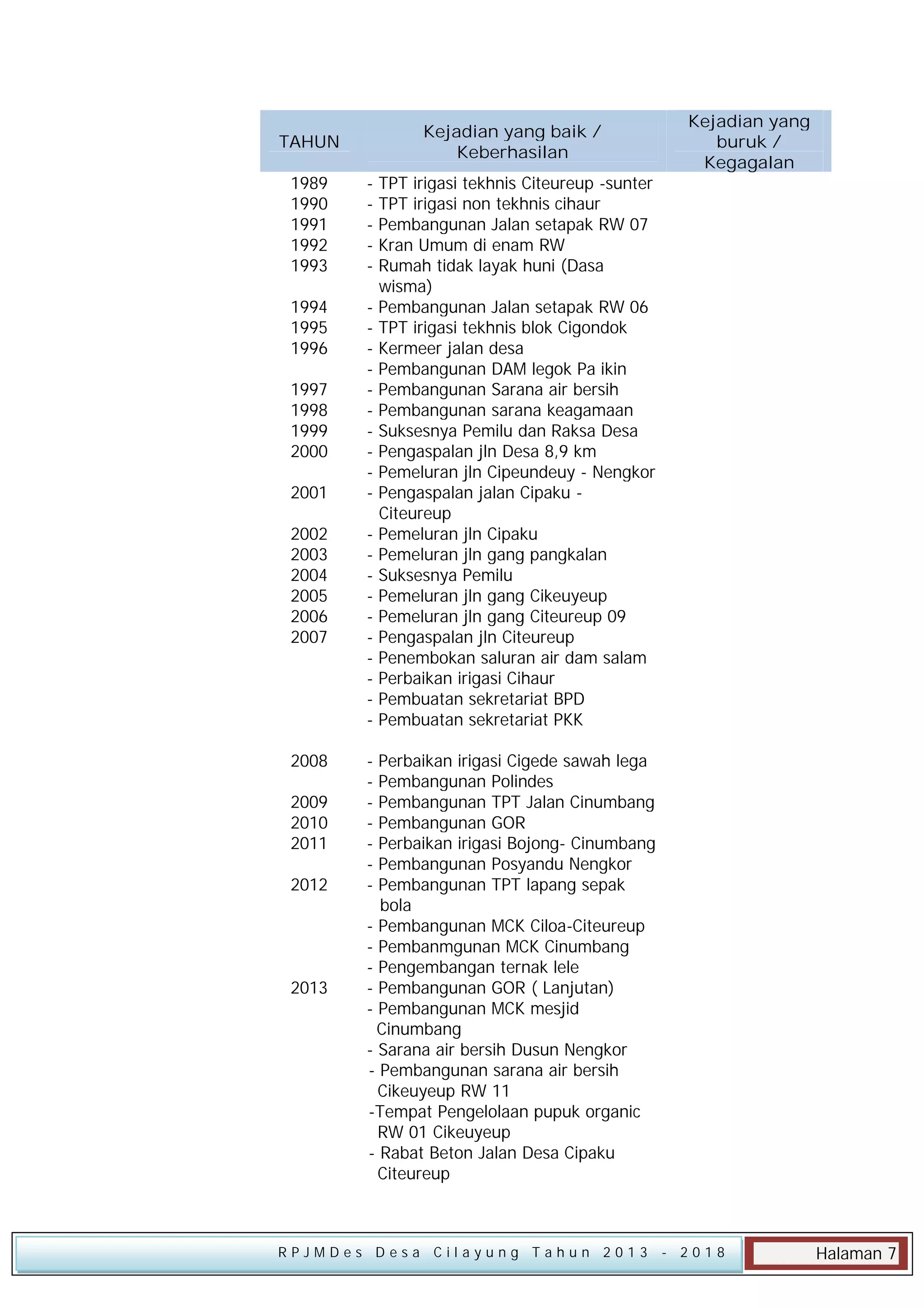 Kejadian yang baik /
Keberhasilan

TAHUN
1989
1990
1991
1992
1993

-

1994
1995
1996

-

1997
1998
1999
2000
2001
2002
2003
2004
2005
2006
2007

-

2008

TPT irigasi tekhnis Citeureup -sunter
TPT irigasi non tekhnis cihaur
Pembangunan Jalan setapak RW 07
Kran Umum di enam RW
Rumah tidak layak huni (Dasa
wisma)
Pembangunan Jalan setapak RW 06
TPT irigasi tekhnis blok Cigondok
Kermeer jalan desa
Pembangunan DAM legok Pa ikin
Pembangunan Sarana air bersih
Pembangunan sarana keagamaan
Suksesnya Pemilu dan Raksa Desa
Pengaspalan jln Desa 8,9 km
Pemeluran jln Cipeundeuy - Nengkor
Pengaspalan jalan Cipaku Citeureup
Pemeluran jln Cipaku
Pemeluran jln gang pangkalan
Suksesnya Pemilu
Pemeluran jln gang Cikeuyeup
Pemeluran jln gang Citeureup 09
Pengaspalan jln Citeureup
Penembokan saluran air dam salam
Perbaikan irigasi Cihaur
Pembuatan sekretariat BPD
Pembuatan sekretariat PKK

Kejadian yang
buruk /
Kegagalan

-

2009
2010
2011
2012

2013

Perbaikan irigasi Cigede sawah lega
Pembangunan Polindes
Pembangunan TPT Jalan Cinumbang
Pembangunan GOR
Perbaikan irigasi Bojong- Cinumbang
Pembangunan Posyandu Nengkor
Pembangunan TPT lapang sepak
bola
- Pembangunan MCK Ciloa-Citeureup
- Pembanmgunan MCK Cinumbang
- Pengembangan ternak lele
- Pembangunan GOR ( Lanjutan)
- Pembangunan MCK mesjid
Cinumbang
- Sarana air bersih Dusun Nengkor
- Pembangunan sarana air bersih
Cikeuyeup RW 11
-Tempat Pengelolaan pupuk organic
RW 01 Cikeuyeup
- Rabat Beton Jalan Desa Cipaku
Citeureup

RPJMDes Desa Cilayung Tahun 2013

- 2018

Halaman 7

 