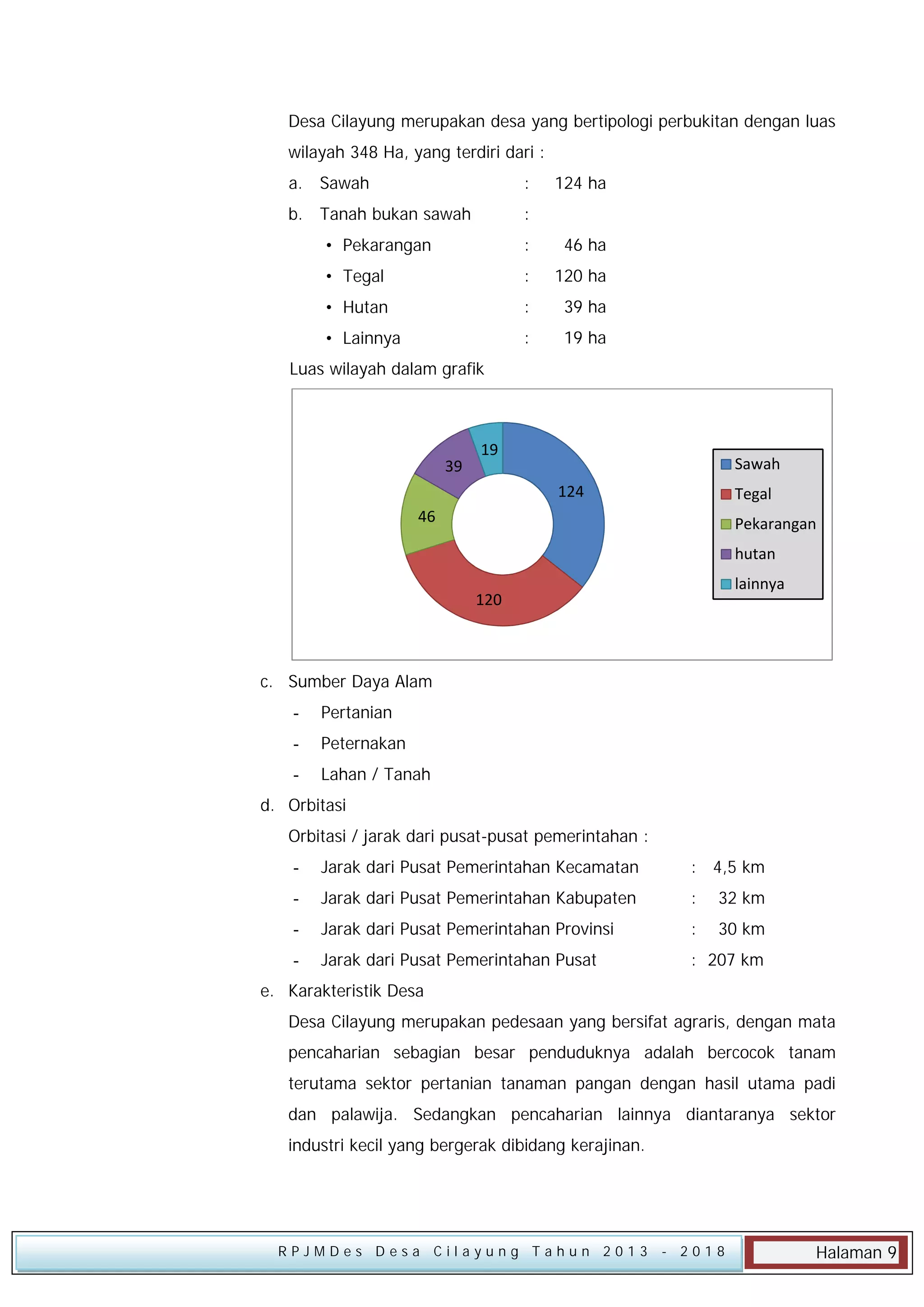 Desa Cilayung merupakan desa yang bertipologi perbukitan dengan luas
wilayah 348 Ha, yang terdiri dari :
a. Sawah

:

124 ha

b. Tanah bukan sawah

:

 Pekarangan

:

46 ha

 Tegal

:

120 ha

 Hutan

:

39 ha

 Lainnya

:

19 ha

Luas wilayah dalam grafik

39

19

Sawah
124

Tegal

46

Pekarangan
hutan
lainnya

120

c. Sumber Daya Alam
-

Pertanian

-

Peternakan

-

Lahan / Tanah

d. Orbitasi
Orbitasi / jarak dari pusat-pusat pemerintahan :
-

Jarak dari Pusat Pemerintahan Kecamatan

: 4,5 km

-

Jarak dari Pusat Pemerintahan Kabupaten

:

32 km

-

Jarak dari Pusat Pemerintahan Provinsi

:

30 km

-

Jarak dari Pusat Pemerintahan Pusat

: 207 km

e. Karakteristik Desa
Desa Cilayung merupakan pedesaan yang bersifat agraris, dengan mata
pencaharian sebagian besar penduduknya adalah bercocok tanam
terutama sektor pertanian tanaman pangan dengan hasil utama padi
dan palawija. Sedangkan pencaharian lainnya diantaranya sektor
industri kecil yang bergerak dibidang kerajinan.

RPJMDes Desa Cilayung Tahun 2013

- 2018

Halaman 9

 