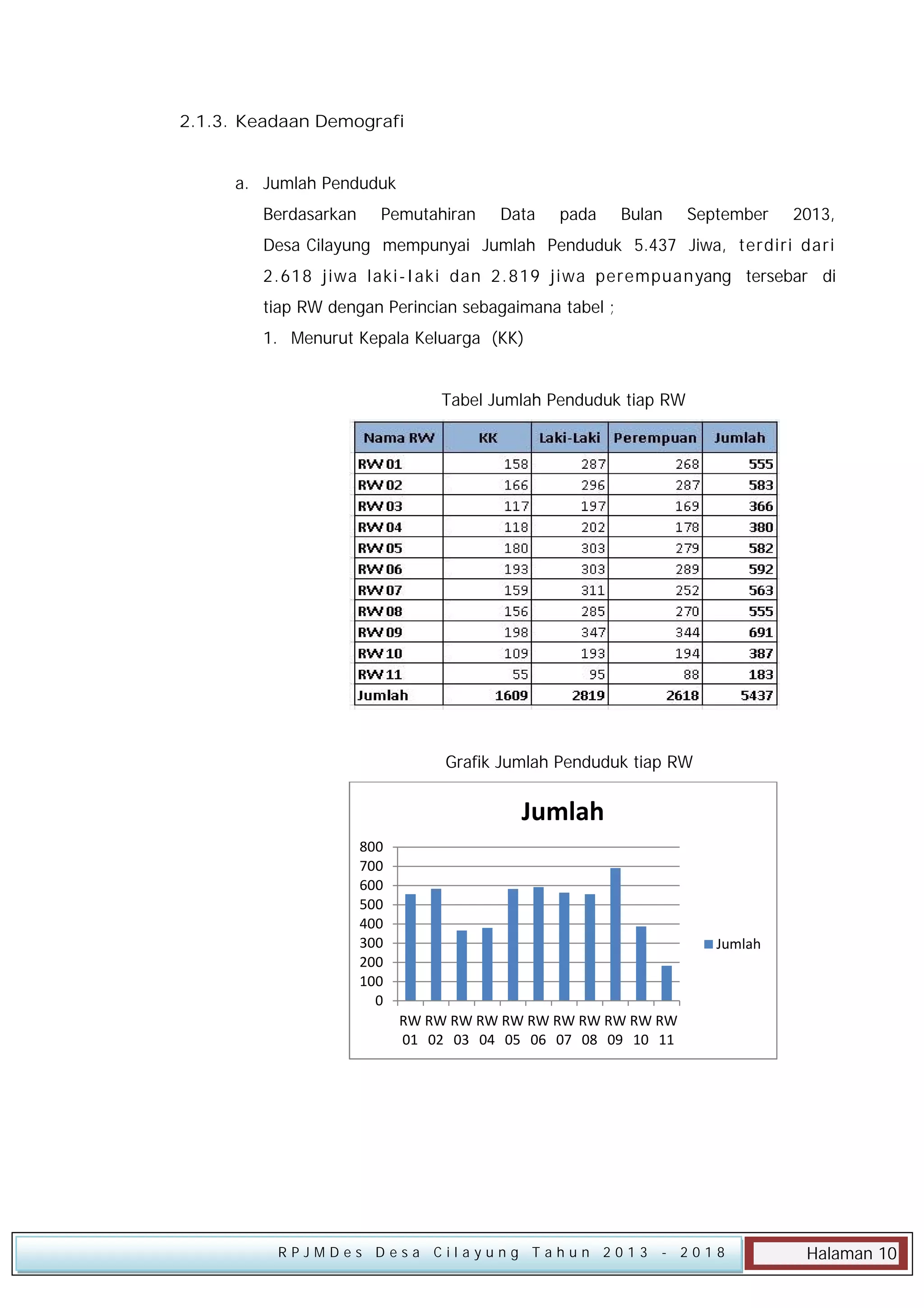 2.1.3. Keadaan Demografi
a. Jumlah Penduduk
Berdasarkan

Pemutahiran

Data

pada

Bulan

September

2013,

Desa Cilayung mempunyai Jumlah Penduduk 5.437 Jiwa, terdiri dari
2.618 jiwa laki -Iaki dan 2. 819 jiwa perempuanyang tersebar di
tiap RW dengan Perincian sebagaimana tabel ;
1. Menurut Kepala Keluarga (KK)
Tabel Jumlah Penduduk tiap RW

Grafik Jumlah Penduduk tiap RW

Jumlah
800
700
600
500
400
300
200
100
0

Jumlah

RW RW RW RW RW RW RW RW RW RW RW
01 02 03 04 05 06 07 08 09 10 11

RPJMDes Desa Cilayung Tahun 2013

- 2018

Halaman 10

 