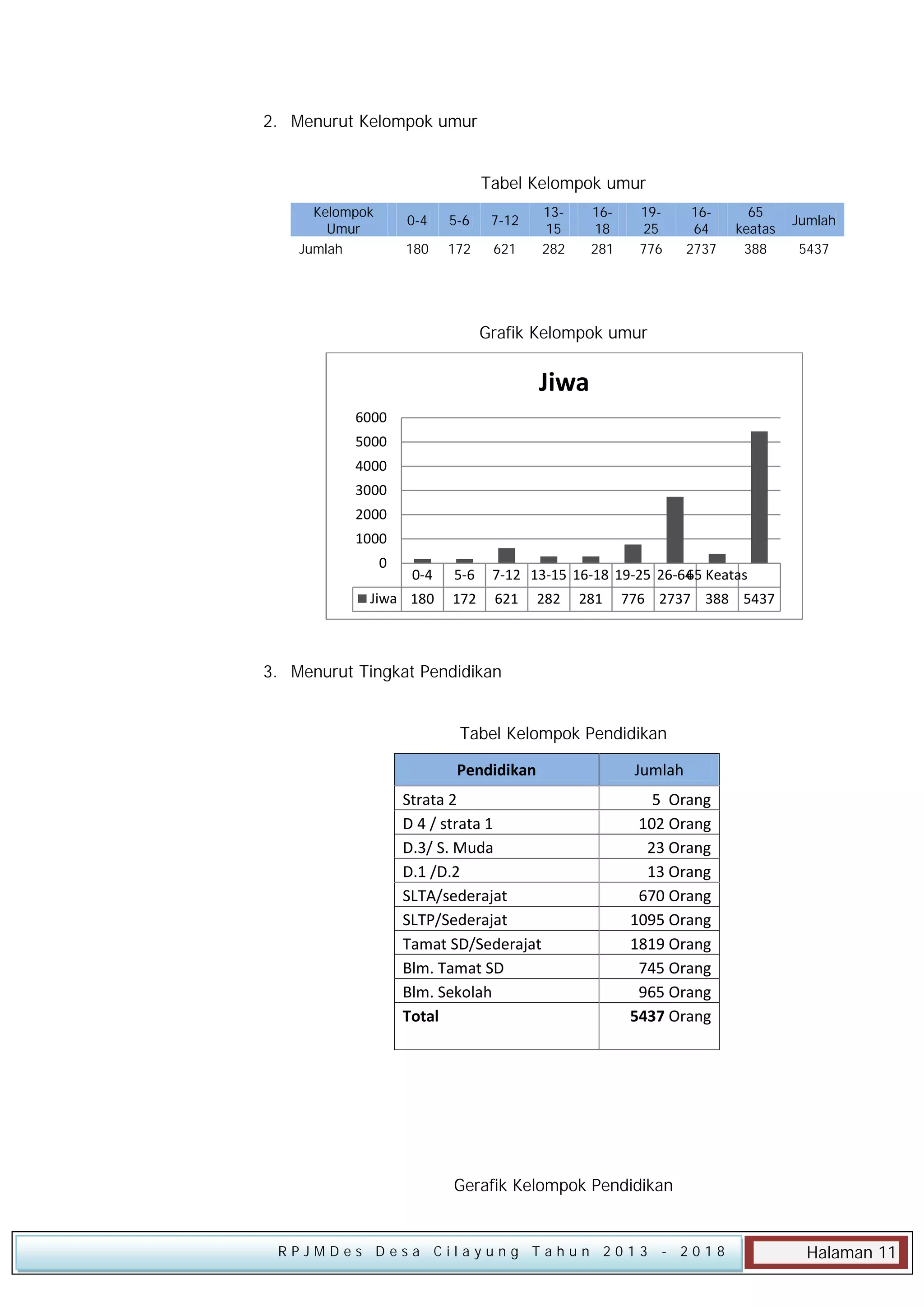 2. Menurut Kelompok umur
Tabel Kelompok umur
Kelompok
Umur
Jumlah

0-4

5-6

180

172

1315
282

7-12
621

1618
281

1925
776

1664
2737

65
keatas
388

Jumlah
5437

Grafik Kelompok umur

Jiwa
6000
5000
4000
3000
2000
1000
0

0-4

5-6

7-12 13-15 16-18 19-25 26-64 5 Keatas
6

Jiwa 180

172

621

282

281

776 2737 388 5437

3. Menurut Tingkat Pendidikan
Tabel Kelompok Pendidikan
Pendidikan
Strata 2
D 4 / strata 1
D.3/ S. Muda
D.1 /D.2
SLTA/sederajat
SLTP/Sederajat
Tamat SD/Sederajat
Blm. Tamat SD
Blm. Sekolah
Total

Jumlah
5 Orang
102 Orang
23 Orang
13 Orang
670 Orang
1095 Orang
1819 Orang
745 Orang
965 Orang
5437 Orang

Gerafik Kelompok Pendidikan

RPJMDes Desa Cilayung Tahun 2013

- 2018

Halaman 11

 