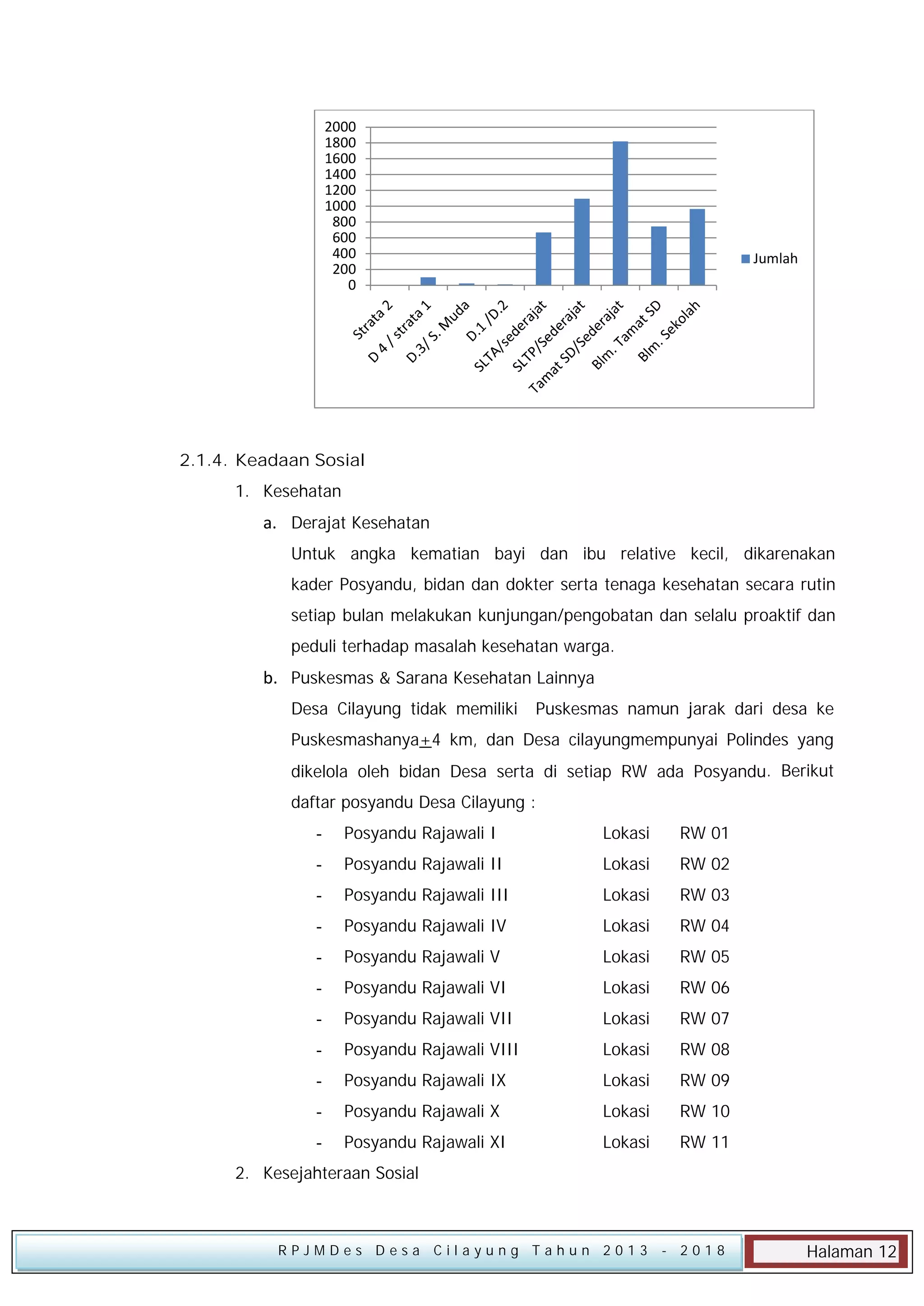 2000
1800
1600
1400
1200
1000
800
600
400
200
0

Jumlah

2.1.4. Keadaan Sosial
1. Kesehatan

a. Derajat Kesehatan
Untuk angka kematian bayi dan ibu relative kecil, dikarenakan
kader Posyandu, bidan dan dokter serta tenaga kesehatan secara rutin
setiap bulan melakukan kunjungan/pengobatan dan selalu proaktif dan
peduli terhadap masalah kesehatan warga.

b. Puskesmas & Sarana Kesehatan Lainnya
Desa Cilayung tidak memiliki

Puskesmas namun jarak dari desa ke

Puskesmashanya+4 km, dan Desa cilayungmempunyai Polindes yang
dikelola oleh bidan Desa serta di setiap RW ada Posyandu. Berikut
daftar posyandu Desa Cilayung :
-

Posyandu Rajawali I

Lokasi

RW 01

-

Posyandu Rajawali II

Lokasi

RW 02

-

Posyandu Rajawali III

Lokasi

RW 03

-

Posyandu Rajawali IV

Lokasi

RW 04

-

Posyandu Rajawali V

Lokasi

RW 05

-

Posyandu Rajawali VI

Lokasi

RW 06

-

Posyandu Rajawali VII

Lokasi

RW 07

-

Posyandu Rajawali VIII

Lokasi

RW 08

-

Posyandu Rajawali IX

Lokasi

RW 09

-

Posyandu Rajawali X

Lokasi

RW 10

-

Posyandu Rajawali XI

Lokasi

RW 11

2. Kesejahteraan Sosial

RPJMDes Desa Cilayung Tahun 2013

- 2018

Halaman 12

 