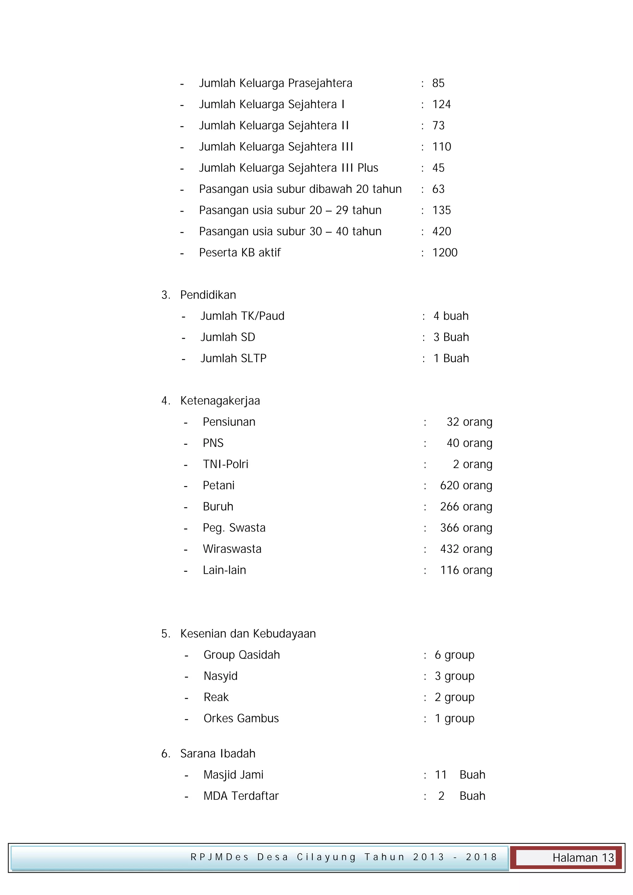 -

Jumlah Keluarga Prasejahtera

: 85

-

Jumlah Keluarga Sejahtera I

: 124

-

Jumlah Keluarga Sejahtera II

: 73

-

Jumlah Keluarga Sejahtera III

: 110

-

Jumlah Keluarga Sejahtera III Plus

: 45

-

Pasangan usia subur dibawah 20 tahun

: 63

-

Pasangan usia subur 20 – 29 tahun

: 135

-

Pasangan usia subur 30 – 40 tahun

: 420

-

Peserta KB aktif

: 1200

3. Pendidikan
-

Jumlah TK/Paud

: 4 buah

-

Jumlah SD

: 3 Buah

-

Jumlah SLTP

: 1 Buah

4. Ketenagakerjaa
-

Pensiunan

:

32 orang

-

PNS

:

40 orang

-

TNI-Polri

:

2 orang

-

Petani

:

620 orang

-

Buruh

:

266 orang

-

Peg. Swasta

:

366 orang

-

Wiraswasta

:

432 orang

-

Lain-lain

:

116 orang

5. Kesenian dan Kebudayaan
-

Group Qasidah

: 6 group

-

Nasyid

: 3 group

-

Reak

: 2 group

-

Orkes Gambus

: 1 group

6. Sarana Ibadah
-

Masjid Jami

: 11

Buah

-

MDA Terdaftar

: 2

Buah

RPJMDes Desa Cilayung Tahun 2013

- 2018

Halaman 13

 